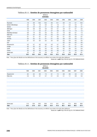 ANNEXE STATISTIQUE



                       Tableau B.1.1. Entrées de personnes étrangères par nationalité
                                                         Milliers
                                                        HONGRIE

                                1999   2000     2001      2002        2003      2004     2005      2006     2007      2008

Roumanie                         7.8    8.9     10.6       10.3        9.6      12.1      8.9       7.9       6.7     10.0
Serbie et Monténégro             2.5    1.8      1.0        0.4        0.7       1.6      1.1       2.4       4.4      4.1
Ukraine                          2.4    2.4      2.5        2.1        2.6       3.6      2.1       3.7       2.9      4.1
Allemagne                        0.8    0.8      0.8        0.3        0.4       0.1      3.9       0.7       0.7      3.2
Chine                            1.2    1.1      0.4        0.1        0.7       0.8      0.5       1.4       1.9      1.5
République slovaque              0.6    1.0      0.5        0.5        0.4       0.1      1.6       0.6       0.7      1.3
États-Unis                       0.4    0.4      0.5        0.4        0.5       0.4      0.4       0.6       0.4      1.2
Turquie                          0.1    0.1      0.1        0.1        0.1       0.2      0.1       0.3       0.3      0.7
Autriche                         0.2    0.2      0.1        0.1        0.1       0.0      0.8       0.4       0.3      0.7
Japon                            0.1    0.2      0.2        0.2        0.2       0.2      0.3       0.4       0.3      0.5
Iran                              ..      ..       ..        ..          ..       ..      0.2       0.4       0.2      0.5
Royaume-Uni                      0.2    0.1      0.2        0.3        0.4       0.1      0.7       0.1       0.1      0.4
Croatie                          0.2    0.2      0.1        0.1        0.1       0.1      0.0       0.1       0.1      0.4
Israël                           0.2    0.2      0.2        0.2        0.3       0.3      0.2       0.6       0.2      0.4
France                           0.2    0.2      0.2        0.2        0.2       0.0      0.7       0.1       0.0      0.4
Autres pays                      3.2    2.7      2.8        2.6        3.0       2.7      4.1       3.8       3.3      8.1
Total                           20.2   20.2     20.3      18.0        19.4      22.2     25.6      23.6     22.6      37.5

Note : Pour plus de détails sur les définitions et les sources, se référer aux notes à la suite des tableaux.
                                                                             1 2 http://dx.doi.org/10.1787/888640236402


                       Tableau B.1.1. Entrées de personnes étrangères par nationalité
                                                         Milliers
                                                        IRLANDE

                                1999   2000     2001      2002        2003     2004      2005      2006     2007      2008

Royaume-Uni                      8.2    8.4      9.0        7.4        9.1       7.4      8.9       9.9       5.9      7.0
États-Unis                       2.5    2.5      3.7        2.7        2.1       2.3      2.1       1.7       2.8      2.0




Autres pays                     11.5   16.9     20.0       29.8       31.2      32.1     55.1      77.3      80.8     58.6
Total                           22.2   27.8     32.7      39.9        42.4      41.8     66.1      88.9     89.5      67.6

Note : Pour plus de détails sur les définitions et les sources, se référer aux notes à la suite des tableaux.
                                                                             1 2 http://dx.doi.org/10.1787/888640236402




290                                                               PERSPECTIVES DES MIGRATIONS INTERNATIONALES : SOPEMI 2010 © OCDE 2010
 