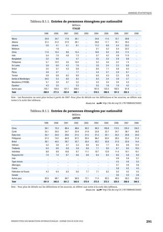 ANNEXE STATISTIQUE



                       Tableau B.1.1. Entrées de personnes étrangères par nationalité
                                                            Milliers
                                                            ITALIE

                                1999      2000      2001      2002      2003       2004     2005      2006      2007     2008

Maroc                            24.9      24.7      17.8      26.1      ..         24.6    11.5      12.7      29.8       ..
Albanie                          37.2      31.2      27.9      39.1      ..         29.6    17.1      16.1      29.3       ..
Ukraine                           2.6       4.1       5.1       8.1      ..         11.2      6.8      5.4      23.2       ..
Moldavie                            ..      1.9        ..        ..      ..          5.1      5.2      5.4      22.2       ..
Chine                            11.0      15.4       8.8      15.4      ..         10.6      9.3      6.0      17.4       ..
Inde                              5.4       7.0       4.8       7.2      ..          5.7      4.2      4.8      11.0       ..
Bangladesh                        3.2       6.6                 4.7      ..          3.5      2.5      2.9       9.8       ..
Philippines                       5.7      12.2       4.6      10.4      ..          5.2      3.0      2.2       7.4       ..
Sri Lanka                         3.9       6.0       4.3       7.6      ..          3.0      2.4      2.3       6.8       ..
Brésil                            3.5       3.7       4.3       6.9      ..          8.0      7.1      5.8       6.5       ..
Pérou                             4.8       4.7        ..       7.7      ..          4.4      2.7      2.8       6.1       ..
Tunisie                           5.8       6.8       6.5       8.0      ..          6.0      4.3      3.3       5.9       ..
Serbie et Monténégro             24.5       5.3       6.0       8.2      ..          6.3      3.4      3.9       5.7       ..
Macédoine (FYROM)                 5.7       3.9       4.7       5.2      ..          4.3      3.4      3.6       5.3       ..
Équateur                          4.3       3.0        ..       5.3      ..          5.0      1.8      1.9       4.2       ..
Autres pays                     125.7     135.0     137.7     228.2      ..        187.0   122.3     102.5      61.8       ..
Total                           268.0     271.5     232.8    388.1       ..        319.3   206.8     181.5     252.4       ..

Note : Les Roumains ne sont plus inclus à partir de 2007. Pour plus de détails sur les définitions et les sources, se référer aux
notes à la suite des tableaux.
                                                                       1 2 http://dx.doi.org/10.1787/888640236402


                       Tableau B.1.1. Entrées de personnes étrangères par nationalité
                                                            Milliers
                                                            JAPON

                                1999      2000      2001      2002      2003       2004     2005      2006      2007     2008

Chine                            59.1      75.3      86.4      88.6      92.2       90.3   105.8     112.5     125.3     134.2
Corée                            23.1      24.3      24.7      22.9      21.9       22.8    22.7      24.7      28.1      30.0
États-Unis                       24.7      24.0      20.6      21.5      21.5       21.3    22.1      22.2      22.8      24.0
Philippines                      57.3      74.2      84.9      87.2      93.4       96.2    63.5      28.3      25.3      21.0
Brésil                           26.1      45.5      29.7      22.7      33.4       32.2    33.9      27.0      22.9      14.4
Viêtnam                           3.2       3.8       4.7       5.3       6.6        6.5      7.7      8.5       9.9      12.5
Thaïlande                         6.4       6.6       6.8       5.9       6.6        7.1      9.0      8.7       9.0      10.5
Indonésie                         8.8       9.9      10.6       9.7      11.1       10.7    12.9      11.4      10.1      10.1
Royaume-Uni                       7.0       7.0       6.7       6.6       6.6        6.3      6.3      6.6       5.8       6.0
Inde                                ..       ..        ..        ..           ..      ..       ..      4.9       5.8       5.7
Tapei chinois                       ..       ..        ..        ..           ..      ..       ..      4.5       4.9       5.5
Allemagne                           ..       ..        ..        ..           ..      ..       ..      4.7       4.9       4.8
France                              ..       ..        ..        ..           ..      ..       ..      3.8       4.2       4.5
Fédération de Russie              4.3       6.4       6.3       6.6       7.7        7.1      6.2      5.0       4.2       4.5
Canada                              ..       ..        ..        ..           ..      ..       ..      3.6       3.3       3.6
Autres pays                      62.0      68.7      69.7      66.9      73.1       71.4    82.2      49.3      50.2      53.0
Total                           281.9     345.8     351.2    343.8      373.9      372.0   372.3     325.6     336.6     344.5

Note : Pour plus de détails sur les définitions et les sources, se référer aux notes à la suite des tableaux.
                                                                             1 2 http://dx.doi.org/10.1787/888640236402




PERSPECTIVES DES MIGRATIONS INTERNATIONALES : SOPEMI 2010 © OCDE 2010                                                               291
 