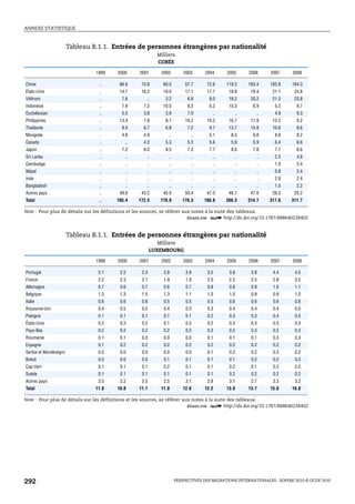ANNEXE STATISTIQUE



                       Tableau B.1.1. Entrées de personnes étrangères par nationalité
                                                         Milliers
                                                         CORÉE

                                1999   2000     2001       2002        2003     2004      2005      2006     2007      2008

Chine                            ..     66.6     70.6      60.0        57.7      72.6     119.3    163.4     183.8     164.3
États-Unis                       ..     14.7     16.2      19.0        17.1      17.7      18.8     19.4      21.1      24.8
Viêtnam                          ..      7.6       ..       3.2         6.8       8.0      18.2     20.2      21.3      23.8
Indonésie                        ..      7.9      7.2      10.0         9.3       5.2      10.3      6.9       5.2       9.7
Ouzbékistan                      ..      5.5      3.8       3.9         7.0         ..       ..        ..      4.9       9.3
Philippines                      ..     13.4      7.8       8.1        10.2      10.2      16.7     17.9      12.3       9.2
Thaïlande                        ..      8.0      6.7       6.8         7.2       9.7      13.7     15.8      10.6       8.6
Mongolie                         ..      4.8      4.9         ..          ..      5.1       8.3      9.8       8.8       8.2
Canada                           ..       ..      4.2       5.3         5.3       5.6       5.8      5.9       6.4       6.6
Japon                            ..      7.2      8.0       8.5         7.3       7.7       8.6      7.8       7.7       6.6
Sri Lanka                        ..       ..       ..         ..          ..        ..       ..        ..      2.5       4.8
Cambodge                         ..       ..       ..         ..          ..        ..       ..        ..      1.9       3.4
Népal                            ..       ..       ..         ..          ..        ..       ..        ..      0.8       2.4
Inde                             ..       ..       ..         ..          ..        ..       ..        ..      2.8       2.4
Bangladesh                       ..       ..       ..         ..          ..        ..       ..        ..      1.0       2.2
Autres pays                      ..     49.6     43.2      45.9        50.4      47.0      46.7     47.6      26.3      25.2
Total                            ..    185.4    172.5     170.9       178.3     188.8     266.3    314.7     317.6    311.7

Note : Pour plus de détails sur les définitions et les sources, se référer aux notes à la suite des tableaux.
                                                                             1 2 http://dx.doi.org/10.1787/888640236402


                       Tableau B.1.1. Entrées de personnes étrangères par nationalité
                                                          Milliers
                                                       LUXEMBOURG

                                1999   2000     2001       2002        2003     2004      2005      2006     2007      2008

Portugal                         2.1    2.2      2.3       2.8          3.9      3.5       3.8       3.8      4.4       4.5
France                           2.2    2.3      2.1       1.9          1.9      2.0       2.2       2.5      2.8       3.2
Allemagne                        0.7    0.6      0.7       0.6          0.7      0.8       0.8       0.9      1.0       1.1
Belgique                         1.3    1.3      1.5       1.3          1.1      1.0       1.0       0.9      0.9       1.0
Italie                           0.6    0.6      0.6       0.5          0.5      0.5       0.6       0.6      0.6       0.8
Royaume-Uni                      0.4    0.5      0.5       0.4          0.3      0.3       0.4       0.4      0.4       0.5
Pologne                          0.1    0.1      0.1       0.1          0.1      0.2       0.3       0.3      0.4       0.5
États-Unis                       0.2    0.3      0.2       0.1          0.3      0.2       0.3       0.3      0.3       0.3
Pays-Bas                         0.2    0.2      0.2       0.2          0.2      0.2       0.2       0.3      0.2       0.3
Roumanie                         0.1    0.1      0.0       0.0          0.0      0.1       0.1       0.1      0.3       0.3
Espagne                          0.1    0.2      0.2       0.2          0.2      0.2       0.2       0.2      0.2       0.2
Serbie et Monténégro             0.0    0.0      0.0       0.0          0.0      0.1       0.3       0.2      0.3       0.2
Brésil                           0.0    0.0      0.0       0.1          0.1      0.1       0.1       0.2      0.2       0.2
Cap-Vert                         0.1    0.1      0.1       0.2          0.1      0.1       0.2       0.1      0.2       0.2
Suède                            0.1    0.1      0.1       0.1          0.1      0.1       0.2       0.2      0.2       0.2
Autres pays                      3.5    2.2      2.5       2.5          3.1      2.8       3.1       2.7      3.3       3.2
Total                           11.8   10.8     11.1      11.0        12.6      12.2      13.8     13.7      15.8      16.8

Note : Pour plus de détails sur les définitions et les sources, se référer aux notes à la suite des tableaux.
                                                                             1 2 http://dx.doi.org/10.1787/888640236402




292                                                                PERSPECTIVES DES MIGRATIONS INTERNATIONALES : SOPEMI 2010 © OCDE 2010
 