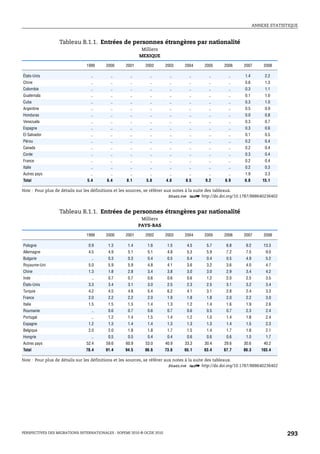 ANNEXE STATISTIQUE



                  Tableau B.1.1. Entrées de personnes étrangères par nationalité
                                                          Milliers
                                                         MEXIQUE

                               1999      2000     2001      2002        2003   2004   2005    2006     2007       2008

États-Unis                       ..        ..       ..        ..          ..     ..     ..      ..     1.4         2.2
Chine                            ..        ..       ..        ..          ..     ..     ..      ..     0.6         1.3
Colombie                         ..        ..       ..        ..          ..     ..     ..      ..     0.3         1.1
Guatemala                        ..        ..       ..        ..          ..     ..     ..      ..     0.1         1.0
Cuba                             ..        ..       ..        ..          ..     ..     ..      ..     0.3         1.0
Argentine                        ..        ..       ..        ..          ..     ..     ..      ..     0.5         0.9
Honduras                         ..        ..       ..        ..          ..     ..     ..      ..     0.0         0.8
Venezuela                        ..        ..       ..        ..          ..     ..     ..      ..     0.3         0.7
Espagne                          ..        ..       ..        ..          ..     ..     ..      ..     0.3         0.6
El Salvador                      ..        ..       ..        ..          ..     ..     ..      ..     0.1         0.5
Pérou                            ..        ..       ..        ..          ..     ..     ..      ..     0.2         0.4
Canada                           ..        ..       ..        ..          ..     ..     ..      ..     0.2         0.4
Corée                            ..        ..       ..        ..          ..     ..     ..      ..     0.3         0.4
France                           ..        ..       ..        ..          ..     ..     ..      ..     0.2         0.4
Italie                           ..        ..       ..        ..          ..     ..     ..      ..     0.2         0.3
Autres pays                      ..        ..       ..        ..          ..     ..     ..      ..     1.9         3.3
Total                           5.4      6.4       8.1      5.8         4.8    8.5    9.2     6.9      6.8        15.1

Note : Pour plus de détails sur les définitions et les sources, se référer aux notes à la suite des tableaux.
                                                                             1 2 http://dx.doi.org/10.1787/888640236402


                  Tableau B.1.1. Entrées de personnes étrangères par nationalité
                                                          Milliers
                                                         PAYS-BAS

                               1999      2000     2001      2002        2003   2004   2005    2006     2007       2008

Pologne                         0.9       1.3      1.4       1.6         1.5    4.5    5.7     6.8      9.2       13.3
Allemagne                       4.5       4.9      5.1       5.1         4.8    5.3    5.9     7.2      7.5        9.0
Bulgarie                          ..      0.3      0.3       0.4         0.5    0.4    0.4     0.5      4.9        5.2
Royaume-Uni                     5.0       5.9      5.9       4.8         4.1    3.6    3.2     3.6      4.0        4.7
Chine                           1.3       1.8      2.8       3.4         3.8    3.0    3.0     2.9      3.4        4.2
Inde                              ..      0.7      0.7       0.6         0.6    0.6    1.2     2.0      2.5        3.5
États-Unis                      3.3       3.4      3.1       3.0         2.5    2.3    2.5     3.1      3.2        3.4
Turquie                         4.2       4.5      4.8       5.4         6.2    4.1    3.1     2.8      2.4        3.3
France                          2.0       2.2      2.2       2.0         1.9    1.8    1.8     2.0      2.2        3.0
Italie                          1.5       1.5      1.5       1.4         1.3    1.2    1.4     1.6      1.9        2.6
Roumanie                          ..      0.6      0.7       0.6         0.7    0.6    0.5     0.7      2.3        2.4
Portugal                          ..      1.2      1.4       1.5         1.4    1.2    1.0     1.4      1.8        2.4
Espagne                         1.2       1.3      1.4       1.4         1.3    1.3    1.3     1.4      1.5        2.3
Belgique                        2.0       2.0      1.8       1.8         1.7    1.5    1.4     1.7      1.8        2.1
Hongrie                           ..      0.5      0.5       0.4         0.4    0.6    0.6     0.6      1.0        1.7
Autres pays                    52.4      59.6     60.9      53.0        40.9   33.3   30.4    29.6     30.6       40.2
Total                          78.4      91.4     94.5      86.6        73.6   65.1   63.4    67.7     80.3      103.4

Note : Pour plus de détails sur les définitions et les sources, se référer aux notes à la suite des tableaux.
                                                                             1 2 http://dx.doi.org/10.1787/888640236402




PERSPECTIVES DES MIGRATIONS INTERNATIONALES : SOPEMI 2010 © OCDE 2010                                                      293
 