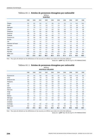 ANNEXE STATISTIQUE



                       Tableau B.1.1. Entrées de personnes étrangères par nationalité
                                                        Milliers
                                                       NORVÈGE

                                1999   2000     2001     2002       2003     2004      2005      2006     2007      2008

Pologne                          0.3    0.2      0.4      0.7        0.6      1.6       3.3       7.4     14.2      14.4
Suède                            4.5    3.5      3.1      2.9        2.7      2.4       2.7       3.4      4.4       5.7
Allemagne                        1.1    1.0      1.1      1.2        1.2      1.4       1.7       2.3      3.8       4.3
Lituanie                         0.1    0.1      0.2      0.3        0.3      0.5       0.8       1.3      2.4       2.9
Philippines                      0.3    0.4      0.5      0.6        0.6      0.6       0.8       1.1      1.6       1.8
Danemark                         1.8    1.9      2.0      2.1        1.7      1.6       1.5       1.5      1.5       1.3
Thaïlande                        0.4    0.5      0.6      0.9        0.9      1.1       1.1       1.1      1.2       1.3
Royaume-Uni                      1.0    0.8      0.9      0.8        0.6      0.9       0.8       1.0      1.1       1.2
Somalie                          1.2    1.5      1.1      2.2        1.7      1.2       1.1       1.2      1.6       1.2
Irak                             2.1    4.5      1.2      2.7        1.1      1.0       1.4       0.9      1.0       1.2
Fédération de Russie             0.8    0.9      0.9      1.4        1.8      1.7       1.4       1.1      1.5       1.2
Roumanie                         0.1    0.1      0.2      0.2        0.2      0.2       0.2       0.2      0.6       1.1
Inde                             0.2    0.2      0.3      0.3        0.3      0.3       0.4       0.6      1.0       1.1
États-Unis                       0.7    0.7      0.7      0.7        0.6      0.6       0.7       0.7      0.8       0.9
Pays-Bas                         0.3    0.3      0.4      0.3        0.3      0.5       0.6       0.8      0.9       0.9
Autres pays                     17.4   11.0     11.9     13.5       12.3     12.3      12.7      12.9     16.0      18.3
Total                           32.2   27.8     25.4     30.8      26.8      27.9      31.4     37.4      53.5      58.8

Note : Pour plus de détails sur les définitions et les sources, se référer aux notes à la suite des tableaux.
                                                                             1 2 http://dx.doi.org/10.1787/888640236402


                       Tableau B.1.1. Entrées de personnes étrangères par nationalité
                                                     Milliers
                                                NOUVELLE-ZÉLANDE

                                1999   2000     2001     2002       2003     2004      2005      2006     2007      2008

Royaume-Uni                      4.4    5.0      6.8      6.6        8.2      8.7      17.1      13.0     11.3       9.5
Chine                            3.1    4.3      7.9      7.6        5.9      4.0       5.6       6.8      5.6       7.4
Afrique du Sud                   3.5    3.5      4.8      3.3        2.4      2.4       4.5       3.6      4.0       4.7
Philippines                      0.8    1.0      1.3      1.6        0.9      0.8       1.1       1.7      3.7       3.6
Fidji                            1.8    2.2      3.6      2.3        2.5      2.3       2.6       2.7      2.8       3.2
Inde                             2.7    4.3      7.4      8.2        4.8      3.1       3.5       3.7      3.9       3.2
Samoa                            1.8    2.5      2.0      1.2        2.2      1.6       2.6       2.1      1.9       2.2
États-Unis                       0.8    0.8      1.0      1.0        1.1      1.0       2.1       1.6      1.3       1.2
Tonga                            1.0    0.9      0.8      0.7        2.4      1.2       1.1       1.2      0.9       0.9
Corée                            0.7    1.1      2.4      2.4        1.6      1.5       2.1       2.1      1.0       0.8
Malaisie                         0.6    1.0      2.1      1.2        1.0      0.5       0.6       0.7      0.6       0.7
Allemagne                        0.4    0.4      0.4      0.3        0.4      0.4       0.8       0.7      0.8       0.7
Sri Lanka                        0.7    0.7      0.9      0.7        0.3      0.2       0.3       0.3      0.4       0.6
Zimbabwe                          ..     ..       ..       ..         ..        ..       ..       0.9      0.8       0.5
Cambodge                         0.4    0.4      0.5      0.4        0.3      0.3       0.2       0.1      0.3       0.4
Autres pays                      8.2    9.4     12.3     10.0        9.0      8.1       9.9       8.5      7.5       7.4
Total                           31.0   37.6     54.4     47.5      43.0      36.2      54.1     49.8      46.8      46.9

Note : Pour plus de détails sur les définitions et les sources, se référer aux notes à la suite des tableaux.
                                                                             1 2 http://dx.doi.org/10.1787/888640236402




294                                                             PERSPECTIVES DES MIGRATIONS INTERNATIONALES : SOPEMI 2010 © OCDE 2010
 
