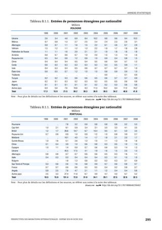 ANNEXE STATISTIQUE



                       Tableau B.1.1. Entrées de personnes étrangères par nationalité
                                                           Milliers
                                                          POLOGNE

                                1999     2000     2001      2002        2003   2004   2005    2006     2007       2008

Ukraine                          2.6      3.4      4.8       6.9         8.4   10.2    9.8     9.6      9.4       10.3
Bélarus                          0.7      0.8      1.3       2.7         2.5    2.4    2.4     2.3      2.6        3.1
Allemagne                        0.8      0.7      1.1       1.6         1.5    2.2    6.1     4.6      6.7        2.9
Viêtnam                          1.5      1.2      1.1       1.2         1.3    2.2    1.9     1.7      1.8        2.8
Fédération de Russie             1.1      1.1      1.6       2.0         2.1    2.1    1.9     1.8      1.6        1.8
Arménie                          0.6      0.7      0.6       0.7         1.0    2.0    1.5     1.3      1.4        1.6
Royaume-Uni                      0.5      0.4      0.8       1.2         0.9    1.0    0.9     0.4      0.8        1.5
Chine                            0.4      0.4      0.4       0.5         0.4    0.5    0.6     0.4      0.7        1.2
Corée                            0.6      0.3      0.3       0.3         0.3    0.3    0.4     0.5      0.9        1.1
Inde                             0.4      0.3      0.4       0.5         0.6    0.7    0.7     0.7      0.7        1.0
États-Unis                       0.8      0.5      0.7       1.2         1.0    1.0    0.8     0.9      0.9        1.0
Thaïlande                         ..       ..        ..       ..          ..     ..    0.0      ..      0.1        0.9
Turquie                          0.2      0.2      0.3       0.6         0.6    0.5    0.6     0.7      0.7        0.9
Japon                            0.2      0.1      0.3       0.2         0.3    0.3    0.5     0.5      0.6        0.8
Nigeria                          0.1      0.1      0.1       0.1         0.1    0.2    0.2     0.3      0.6        0.6
Autres pays                      6.9      5.6      7.6      10.6         9.3   11.3   10.2     8.4     11.2       10.2
Total                           17.3     15.9     21.5      30.2        30.3   36.9   38.5    34.2     40.6       41.8

Note : Pour plus de détails sur les définitions et les sources, se référer aux notes à la suite des tableaux.
                                                                             1 2 http://dx.doi.org/10.1787/888640236402


                       Tableau B.1.1. Entrées de personnes étrangères par nationalité
                                                           Milliers
                                                          PORTUGAL

                                1999     2000     2001      2002        2003   2004   2005    2006     2007       2008

Roumanie                           ..       ..      7.8      3.2         0.9    0.8    0.8     0.6      0.2        5.3
Cap-Vert                          1.0      2.1      9.1      5.9         3.4    3.1    3.5     3.3      4.1        3.5
Brésil                            1.2      1.7     26.6     14.7         6.7   14.4    9.5     6.1      5.0        3.5
Royaume-Uni                       0.7      0.8      0.9      1.0         0.9    1.2    1.0     0.8      3.9        2.7
Moldavie                           ..       ..     10.1      4.0         1.4    1.7    1.8     2.1      2.0        1.7
Guinée-Bissau                     1.0      1.6      5.1      2.6         1.3    1.0    1.1     1.3      1.6        1.6
Chine                             0.1      0.4      3.9      1.0         0.6    0.8    0.3     0.5      1.0        1.3
Espagne                           1.0      1.1      1.4      0.9         0.7    0.6    0.6     0.3      1.4        1.3
Ukraine                            ..       ..     45.5     17.5         4.1    1.9    1.6     1.5      2.0        1.3
Allemagne                         0.8      0.8      0.7      0.7         0.6    0.6    0.5     0.3      1.6        1.1
Italie                            0.4      0.3      0.3      0.4         0.4    0.4    0.3     0.1      1.0        1.0
Bulgarie                           ..       ..      1.8      1.3         0.6    0.3    0.3     0.3      0.1        0.9
Sao Tomé et Principe              0.3      0.6      2.6      1.6         0.8    0.9    0.7     0.6      0.8        0.7
France                            0.7      0.7      0.6      0.6         0.5    0.5    0.4     0.2      0.8        0.7
Angola                            0.9      2.5      7.6      4.7         2.1    1.1    1.2     0.4      0.4        0.6
Autres pays                       2.5      3.3     27.4     11.8         6.7    4.9    4.7     4.0      6.7        5.2
Total                           10.5     15.9     151.4     72.0        31.8   34.1   28.1    22.5     32.6       32.3

Note : Pour plus de détails sur les définitions et les sources, se référer aux notes à la suite des tableaux.
                                                                             1 2 http://dx.doi.org/10.1787/888640236402




PERSPECTIVES DES MIGRATIONS INTERNATIONALES : SOPEMI 2010 © OCDE 2010                                                      295
 