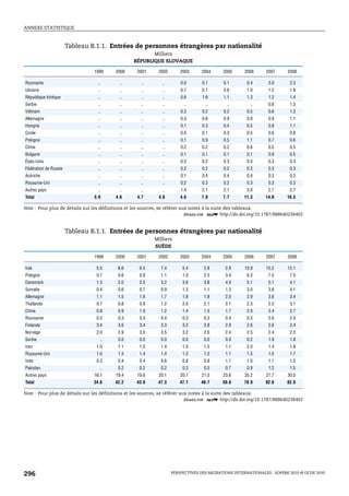 ANNEXE STATISTIQUE



                       Tableau B.1.1. Entrées de personnes étrangères par nationalité
                                                      Milliers
                                               RÉPUBLIQUE SLOVAQUE

                                1999    2000    2001     2002       2003     2004      2005      2006     2007      2008

Roumanie                          ..      ..      ..       ..       0.0      0.1       0.1        0.4      3.0       2.3
Ukraine                           ..      ..      ..       ..       0.7      0.7       0.6        1.0      1.2       1.8
République tchèque                ..      ..      ..       ..       0.6      1.6       1.1        1.3      1.2       1.4
Serbie                            ..      ..      ..       ..        ..        ..        ..        ..      0.8       1.3
Viêtnam                           ..      ..      ..       ..       0.3      0.2       0.2        0.5      0.6       1.3
Allemagne                         ..      ..      ..       ..       0.3      0.6       0.9        0.9      0.9       1.1
Hongrie                           ..      ..      ..       ..       0.1      0.3       0.4        0.5      0.8       1.1
Corée                             ..      ..      ..       ..       0.0      0.1       0.3        0.5      0.6       0.8
Pologne                           ..      ..      ..       ..       0.1      0.9       0.5        1.1      0.7       0.6
Chine                             ..      ..      ..       ..       0.2      0.2       0.2        0.6      0.5       0.5
Bulgarie                          ..      ..      ..       ..       0.1      0.1       0.1        0.1      0.8       0.5
États-Unis                        ..      ..      ..       ..       0.3      0.2       0.3        0.3      0.3       0.3
Fédération de Russie              ..      ..      ..       ..       0.2      0.2       0.2        0.3      0.3       0.3
Autriche                          ..      ..      ..       ..       0.1      0.4       0.4        0.4      0.3       0.3
Royaume-Uni                       ..      ..      ..       ..       0.2      0.3       0.2        0.3      0.3       0.3
Autres pays                       ..      ..      ..       ..       1.4      2.1       2.1        3.0      2.7       2.7
Total                           5.9     4.6     4.7      4.8        4.6      7.9       7.7      11.3      14.8      16.5

Note : Pour plus de détails sur les définitions et les sources, se référer aux notes à la suite des tableaux.
                                                                             1 2 http://dx.doi.org/10.1787/888640236402


                       Tableau B.1.1. Entrées de personnes étrangères par nationalité
                                                       Milliers
                                                       SUÈDE

                                1999    2000    2001     2002       2003     2004      2005      2006     2007      2008

Irak                             5.5     6.6     6.5      7.4        5.4      2.8       2.9      10.9     15.2      12.1
Pologne                          0.7     0.6     0.8      1.1        1.0      2.5       3.4       6.3      7.5       7.0
Danemark                         1.3     2.0     2.5      3.2        3.6      3.8       4.0       5.1      5.1       4.1
Somalie                          0.4     0.6     0.7      0.9        1.3      1.1       1.3       3.0      3.8       4.1
Allemagne                        1.1     1.5     1.6      1.7        1.8      1.8       2.0       2.9      3.6       3.4
Thaïlande                        0.7     0.8     0.9      1.2        2.0      2.1       2.1       2.3      2.5       3.1
Chine                            0.8     0.9     1.0      1.2        1.4      1.5       1.7       2.0      2.4       2.7
Roumanie                         0.2     0.3     0.3      0.4        0.3      0.3       0.4       0.3      2.6       2.5
Finlande                         3.4     3.6     3.4      3.3        3.2      2.8       2.9       2.6      2.6       2.4
Norvège                          2.0     2.9     3.0      3.5        3.2      2.6       2.4       2.5      2.4       2.3
Serbie                             ..    0.0     0.0      0.0        0.0      0.0       0.0       0.2      1.9       1.8
Iran                             1.0     1.1     1.3      1.4        1.0      1.5       1.1       2.0      1.4       1.8
Royaume-Uni                      1.0     1.3     1.4      1.4        1.2      1.2       1.1       1.5      1.5       1.7
Inde                             0.3     0.4     0.4      0.6        0.8      0.8       1.1       1.0      1.1       1.5
Pakistan                           ..    0.2     0.2      0.2        0.3      0.5       0.7       0.9      1.2       1.5
Autres pays                     16.1    19.4    19.6     20.1       20.7     21.5      23.6      35.2     27.7      30.0
Total                           34.6    42.2    43.8     47.3      47.1      46.7      50.6     78.9      82.6      82.0

Note : Pour plus de détails sur les définitions et les sources, se référer aux notes à la suite des tableaux.
                                                                             1 2 http://dx.doi.org/10.1787/888640236402




296                                                             PERSPECTIVES DES MIGRATIONS INTERNATIONALES : SOPEMI 2010 © OCDE 2010
 