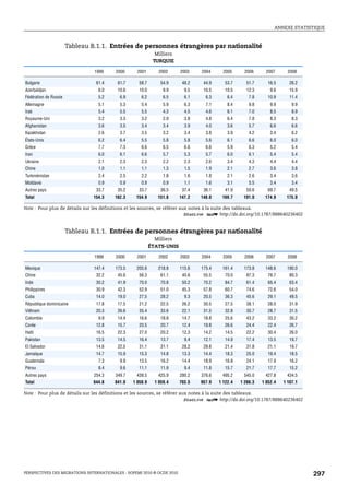 ANNEXE STATISTIQUE



                       Tableau B.1.1. Entrées de personnes étrangères par nationalité
                                                             Milliers
                                                            TURQUIE

                                1999     2000      2001        2002     2003    2004      2005      2006      2007      2008

Bulgarie                         61.4     61.7      58.7        54.9     48.2    44.9      53.7      51.7      16.5      26.2
Azerbaïdjan                       8.0     10.6      10.0         9.9      9.5    10.5      10.5      12.3       9.6      15.9
Fédération de Russie              5.2      6.9       6.2         6.5      6.1     6.3       6.4       7.8      10.9      11.4
Allemagne                         5.1      5.3       5.4         5.9      6.3     7.1       8.4       9.8       9.9       9.9
Irak                              5.4      5.5       5.5         4.3      4.5     4.6       6.1       7.0       8.5       8.9
Royaume-Uni                       3.2      3.3       3.2         2.9      3.8     4.8       6.4       7.8       8.3       8.3
Afghanistan                       3.6      3.5       3.4         3.4      3.9     4.0       3.6       5.7       6.6       6.6
Kazakhstan                        2.6      3.7       3.5         3.2      3.4     3.8       3.9       4.2       3.4       6.2
États-Unis                        6.2      6.4       5.5         5.8      5.8     5.6       6.1       6.6       6.0       6.0
Grèce                             7.7      7.3       6.6         6.5      6.6     6.6       5.9       6.3       5.2       5.4
Iran                              6.0      6.1       6.6         5.7      5.3     5.7       6.0       6.1       5.4       5.4
Ukraine                           2.1      2.3       2.3         2.2      2.3     2.6       3.4       4.3       4.4       4.4
Chine                             1.0      1.1       1.1         1.3      1.5     1.9       2.1       2.7       3.6       3.8
Turkménistan                      2.4      2.5       2.2         1.8      1.6     1.8       2.1       2.6       3.4       3.6
Moldavie                          0.9      0.9       0.9         0.9      1.1     1.6       3.1       5.5       3.4       3.4
Autres pays                      33.7     35.2      33.7        36.5     37.4    36.1      41.9      50.6      69.7      49.5
Total                           154.3   162.3     154.9       151.8     147.2   148.0    169.7     191.0     174.9     175.0

Note : Pour plus de détails sur les définitions et les sources, se référer aux notes à la suite des tableaux.
                                                                             1 2 http://dx.doi.org/10.1787/888640236402


                       Tableau B.1.1. Entrées de personnes étrangères par nationalité
                                                             Milliers
                                                           ÉTATS-UNIS

                                1999     2000      2001        2002     2003    2004      2005      2006      2007      2008

Mexique                         147.4    173.5    205.6       218.8     115.6   175.4    161.4     173.8     148.6     190.0
Chine                            32.2     45.6      56.3        61.1     40.6    55.5      70.0      87.3      76.7      80.3
Inde                             30.2     41.9      70.0        70.8     50.2    70.2      84.7      61.4      65.4      63.4
Philippines                      30.9     42.3      52.9        51.0     45.3    57.8      60.7      74.6      72.6      54.0
Cuba                             14.0     19.0      27.5        28.2      9.3    20.5      36.3      45.6      29.1      49.5
République dominicaine           17.8     17.5      21.2        22.5     26.2    30.5      27.5      38.1      28.0      31.9
Viêtnam                          20.3     26.6      35.4        33.6     22.1    31.5      32.8      30.7      28.7      31.5
Colombie                          9.9     14.4      16.6        18.8     14.7    18.8      25.6      43.2      33.2      30.2
Corée                            12.8     15.7      20.5        20.7     12.4    19.8      26.6      24.4      22.4      26.7
Haïti                            16.5     22.3      27.0        20.2     12.3    14.2      14.5      22.2      30.4      26.0
Pakistan                         13.5     14.5      16.4        13.7      9.4    12.1      14.9      17.4      13.5      19.7
El Salvador                      14.6     22.5      31.1        31.1     28.2    29.8      21.4      31.8      21.1      19.7
Jamaïque                         14.7     15.9      15.3        14.8     13.3    14.4      18.3      25.0      19.4      18.5
Guatemala                         7.3      9.9      13.5        16.2     14.4    18.9      16.8      24.1      17.9      16.2
Pérou                             8.4      9.6      11.1        11.9      9.4    11.8      15.7      21.7      17.7      15.2
Autres pays                     254.3    349.7    438.5       425.9     280.2   376.6    495.2     545.0     427.8     434.5
Total                           644.8   841.0    1 058.9     1 059.4    703.5   957.9   1 122.4   1 266.3   1 052.4   1 107.1

Note : Pour plus de détails sur les définitions et les sources, se référer aux notes à la suite des tableaux.
                                                                             1 2 http://dx.doi.org/10.1787/888640236402




PERSPECTIVES DES MIGRATIONS INTERNATIONALES : SOPEMI 2010 © OCDE 2010                                                           297
 