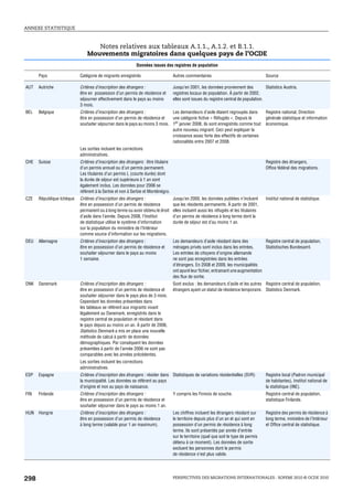 ANNEXE STATISTIQUE



                                  Notes relatives aux tableaux A.1.1., A.1.2. et B.1.1.
                               Mouvements migratoires dans quelques pays de l’OCDE
                                                            Données issues des registres de population

      Pays                 Catégorie de migrants enregistrés                       Autres commentaires                                   Source

AUT   Autriche             Critères d’inscription des étrangers :                  Jusqu’en 2001, les données proviennent des           Statistics Austria.
                           être en possession d’un permis de résidence et          registres locaux de population. À partir de 2002,
                           séjourner effectivement dans le pays au moins           elles sont issues du registre central de population.
                           3 mois.
BEL   Belgique             Critères d’inscription des étrangers :            Les demandeurs d’asile étaient regroupés dans               Registre national, Direction
                           être en possession d’un permis de résidence et    une catégorie fictive « Réfugiés ». Depuis le               générale statistique et information
                           souhaiter séjourner dans le pays au moins 3 mois. 1er janvier 2008, ils sont enregistrés comme tout           économique.
                                                                             autre nouveau migrant. Ceci peut expliquer la
                                                                             croissance assez forte des effectifs de certaines
                                                                             nationalités entre 2007 et 2008.
                           Les sorties incluent les corrections
                           administratives.
CHE   Suisse               Critères d’inscription des étrangers : être titulaire                                                         Registre des étrangers,
                           d’un permis annuel ou d’un permis permanent.                                                                  Office fédéral des migrations.
                           Les titulaires d’un permis L (courte durée) dont
                           la durée de séjour est supérieure à 1 an sont
                           également inclus. Les données pour 2006 se
                           réfèrent à la Serbie et non à Serbie et Monténégro.
CZE   République tchèque   Critères d’inscription des étrangers :                  Jusqu’en 2000, les données publiées n’incluent        Institut national de statistique.
                           être en possession d’un permis de résidence             que les résidents permanents. À partir de 2001,
                           permanent ou à long terme ou avoir obtenu le droit      elles incluent aussi les réfugiés et les titulaires
                           d’asile dans l’année. Depuis 2008, l’Institut           d’un permis de résidence à long terme dont la
                           de statistique utilise le système d’information         durée de séjour est d’au moins 1 an.
                           sur la population du ministère de l’Intérieur
                           comme source d’information sur les migrations.
DEU   Allemagne            Critères d’inscription des étrangers :                  Les demandeurs d’asile résidant dans des            Registre central de population,
                           être en possession d’un permis de résidence et          ménages privés sont inclus dans les entrées.        Statistisches Bundesamt.
                           souhaiter séjourner dans le pays au moins               Les entrées de citoyens d’origine allemande
                           1 semaine.                                              ne sont pas enregistrées dans les entrées
                                                                                   d’étrangers. En 2008 et 2009, les municipalités
                                                                                   ont apuré leur fichier, entrainant une augmentation
                                                                                   des flux de sortie.
DNK   Danemark             Critères d’inscription des étrangers :                  Sont exclus : les demandeurs d’asile et les autres Registre central de population,
                           être en possession d’un permis de résidence et          étrangers ayant un statut de résidence temporaire. Statistics Denmark.
                           souhaiter séjourner dans le pays plus de 3 mois.
                           Cependant les données présentées dans
                           les tableaux se réfèrent aux migrants vivant
                           légalement au Danemark, enregistrés dans le
                           registre central de population et résidant dans
                           le pays depuis au moins un an. À partir de 2006,
                           Statistics Denmark a mis en place une nouvelle
                           méthode de calcul à partir de données
                           démographiques. Par conséquent les données
                           présentées à partir de l’année 2006 ne sont pas
                           comparables avec les années précédentes.
                           Les sorties incluent les corrections
                           administratives.
ESP   Espagne              Critères d’inscription des étrangers : résider dans Statistiques de variations résidentielles (SVR)           Registre local (Padron municipal
                           la municipalité. Les données se réfèrent au pays                                                              de habitantes), Institut national de
                           d’origine et non au pays de naissance.                                                                        la statistique (INE).
FIN   Finlande             Critères d’inscription des étrangers :                  Y compris les Finnois de souche.                      Registre central de population,
                           être en possession d’un permis de résidence et                                                                statistique Finlande.
                           souhaiter séjourner dans le pays au moins 1 an.
HUN   Hongrie              Critères d’inscription des étrangers :                  Les chiffres incluent les étrangers résidant sur      Registre des permis de résidence à
                           être en possession d’un permis de résidence             le territoire depuis plus d’un an et qui sont en      long terme, ministère de l’Intérieur
                           à long terme (valable pour 1 an maximum).               possession d’un permis de résidence à long            et Office central de statistique.
                                                                                   terme. Ils sont présentés par année d’entrée
                                                                                   sur le territoire (quel que soit le type de permis
                                                                                   détenu à ce moment). Les données de sortie
                                                                                   excluent les personnes dont le permis
                                                                                   de résidence n’est plus valide.




298                                                                                PERSPECTIVES DES MIGRATIONS INTERNATIONALES : SOPEMI 2010 © OCDE 2010
 