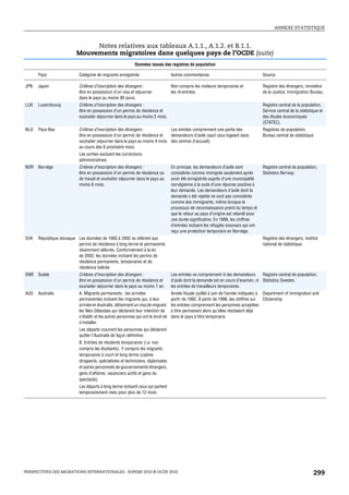 ANNEXE STATISTIQUE



                              Notes relatives aux tableaux A.1.1., A.1.2. et B.1.1.
                         Mouvements migratoires dans quelques pays de l’OCDE (suite)
                                                            Données issues des registres de population

      Pays                 Catégorie de migrants enregistrés                       Autres commentaires                                Source

JPN   Japon                Critères d’inscription des étrangers :                  Non compris les visiteurs temporaires et           Registre des étrangers, ministère
                           être en possession d’un visa et séjourner               les ré-entrées.                                    de la Justice, Immigration Bureau.
                           dans le pays au moins 90 jours.
LUX   Luxembourg           Critères d’inscription des étrangers :                                                                     Registre central de la population,
                           être en possession d’un permis de résidence et                                                             Service central de la statistique et
                           souhaiter séjourner dans le pays au moins 3 mois.                                                          des études économiques
                                                                                                                                      (STATEC).
NLD   Pays-Bas             Critères d’inscription des étrangers :           Les entrées comprennent une partie des                    Registres de population,
                           être en possession d’un permis de résidence et   demandeurs d’asile (sauf ceux logeant dans                Bureau central de statistique.
                           souhaiter séjourner dans le pays au moins 4 mois des centres d’accueil).
                           au cours des 6 prochains mois.
                           Les sorties excluent les corrections
                           administratives.
NOR   Norvège              Critères d’inscription des étrangers :                  En principe, les demandeurs d’asile sont           Registre central de population,
                           être en possession d’un permis de résidence ou          considérés comme immigrés seulement après          Statistics Norway.
                           de travail et souhaiter séjourner dans le pays au       avoir été enregistrés auprès d’une municipalité
                           moins 6 mois.                                           norvégienne à la suite d’une réponse positive à
                                                                                   leur demande. Les demandeurs d’asile dont la
                                                                                   demande a été rejetée ne sont pas considérés
                                                                                   comme des immigrants, même lorsque le
                                                                                   processus de reconnaissance prend du temps et
                                                                                   que le retour au pays d’origine est retardé pour
                                                                                   une durée significative. En 1999, les chiffres
                                                                                   d’entrées incluent les réfugiés kosovars qui ont
                                                                                   reçu une protection temporaire en Norvège.
SVK   République slovaque Les données de 1993 à 2002 se réfèrent aux                                                                  Registre des étrangers, Institut
                          permis de résidence à long terme et permanents                                                              national de statistique.
                          récemment délivrés. Conformément à la loi
                          de 2002, les données incluent les permis de
                          résidence permanents, temporaires et de
                          résidence tolérée.
SWE Suède                  Critères d’inscription des étrangers :                  Les entrées ne comprennent ni les demandeurs      Registre central de population,
                           être en possession d’un permis de résidence et          d’asile dont la demande est en cours d’examen, ni Statistics Sweden.
                           souhaiter séjourner dans le pays au moins 1 an.         les entrées de travailleurs temporaires.
AUS   Australie            A. Migrants permanents : les arrivées                   Année fiscale (juillet à juin de l’année indiquée) à Department of Immigration and
                           permanentes incluent les migrants qui, à leur           partir de 1992. À partir de 1996, les chiffres sur   Citizenship
                           arrivée en Australie, détiennent un visa de migrant,    les entrées comprennent les personnes acceptées
                           les Néo-Zélandais qui déclarent leur intention de       à titre permanent alors qu’elles résidaient déjà
                           s’établir et les autres personnes qui ont le droit de   dans le pays à titre temporaire.
                           s’installer.
                           Les départs couvrent les personnes qui déclarent
                           quitter l’Australie de façon définitive.
                           B. Entrées de résidents temporaires (i.e. non
                           compris les étudiants). Y compris les migrants
                           temporaires à court et long terme (cadres
                           dirigeants, spécialistes et techniciens, diplomates
                           et autres personnels de gouvernements étrangers,
                           gens d’affaires, vacanciers actifs et gens du
                           spectacle).
                           Les départs à long terme incluent ceux qui partent
                           temporairement mais pour plus de 12 mois.




PERSPECTIVES DES MIGRATIONS INTERNATIONALES : SOPEMI 2010 © OCDE 2010                                                                                               299
 
