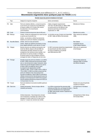 ANNEXE STATISTIQUE



                              Notes relatives aux tableaux A.1.1., A.1.2. et B.1.1.
                         Mouvements migratoires dans quelques pays de l’OCDE (suite)
                                                     Données issues des permis de résidence et de travail

      Pays             Catégorie de migrants enregistrés                          Autres commentaires                               Source

ITA   Italie           Permis de résidence délivrés, y compris les permis         L’Italie a enregistré respectivement              Ministère de l’Intérieur.
                       à court terme (non compris les renouvellements)            130 745 et 155 264 entrées en 1999 et 2000.
                       et toujours valides en fin d’année. Non compris            Les autres permis ont été délivrés à des
                       les saisonniers ni les ressortissants                      personnes ayant fait une demande de
                       communautaires.                                            régularisation en 1998.
KOR Corée              Entrées et sorties de long terme (plus de 90 jours).                                                         Ministère de la Justice.
MEX Mexique            Entrées : Entrées de inmigrantes qui se voient octroyer Les données par pays d’origine sont disponibles      Office national de statistique
                       un permis pour la première fois.                        en 2007. Celles de 2008 ont été estimées.            (INM).
                       Sorties : Les données se réfèrent aux personnes
                       titulaires d’un permis de résidence (inmigrantes).
NZL Nouvelle-Zélande   Entrées : Octroi de visas permanents.                      Années calendaires.                               New Zealand
                       Sorties : Départs de résidents permanents et à long                                                          Immigration Service
                       terme (départs définitifs ou pour plus de 12 mois).                                                          et New Zealand Statistics.
POL Pologne            Nombre de permis de résidence permanente et de             En 2007, les données incluent les enregistrements Office pour le rapatriement
                       durée fixe délivrés. Depuis le 26 août 2006, les           de ressortissants des États membres               et les étrangers.
                       ressortissants des États membres de l’Union                de l’Union européenne sur la période
                       européenne et les membres de leurs familles n’ont          août 2006-décembre 2007.
                       plus besoin d’un permis de séjour en Pologne.
                       Ils doivent toujours se faire enregistrer lorsqu’ils
                       envisagent de rester en Pologne plus de trois mois.

PRT Portugal           Données issues des permis de résidence. Les chiffres                                                         SEF et Institut national de
                       de 2001 à 2004 comprennent les personnes entrées                                                             statistique (INE) et ministère
                       avec un visa de long terme (séjour temporaire, étude,                                                        des Affaires étrangères.
                       travail) ainsi que les étrangers titulaires d’un permis
                       de séjour délivré annuellement dans le cadre
                       du programme de régularisation de 2001
                       (126 901 en 2001, 47 657 en 2002, 9 097 en 2003 et
                       178 en 2004). En 2005, les entrées comprennent les
                       permis de résidence et les visas de long terme
                       accordés annuellement. Depuis 2006, les estimations
                       utilisées comprennent les visas de long terme pour les
                       étrangers ne provenant pas de l’UE25 et les nouveaux
                       titres de résidence attribués aux citoyens de l’UE25 qui
                       n’ont pas besoin d’un visa.
TUR Turquie            Permis de résidence d’une durée de validité supérieure                                                       Direction de la sécurité générale,
                       à 1 mois.                                                                                                    ministère de l’Intérieur.
USA États-Unis         Entrées permanentes : Permis de séjour délivrés            Les chiffres comprennent les personnes déjà         US Department of Homeland
                       (résidents permanents).                                    présentes aux États-Unis, qui changent de statut, y Security.
                                                                                  compris les bénéficiaires de la régularisation
                                                                                  de 1986. Année fiscale (octobre à septembre de
                                                                                  l’année indiquée).
                       Entrées temporaires : Visas temporaires octroyés                                                             US Department of State, Bureau
                       (non-immigrants) à l’exception des visiteurs et des                                                          Sof Consular Affairs.
                       passagers en transit (visas B et C) et des marins
                       (visas D). Y compris les membres des familles.




PERSPECTIVES DES MIGRATIONS INTERNATIONALES : SOPEMI 2010 © OCDE 2010                                                                                             301
 