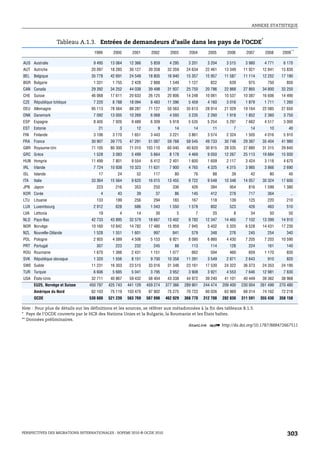 ANNEXE STATISTIQUE



                  Tableau A.1.3. Entrées de demandeurs d’asile dans les pays de l’OCDE*
                                   1999      2000      2001      2002      2003      2004      2005      2006      2007      2008     2009**

AUS Australie                      9 495    13 064    12 366     5 859     4 295     3 201     3 204     3 515     3 980     4 771     6 170
AUT Autriche                      20 097    18 285    30 127    39 358    32 359    24 634    22 461    13 349    11 921    12 841    15 830
BEL   Belgique                    35 778    42 691    24 549    18 805    16 940    15 357    15 957    11 587    11 114    12 252    17 190
BGR Bulgarie                       1 331     1 755     2 428     2 888     1 549     1 127      822       639       975       750       850
CAN Canada                        29 392    34 252    44 038    39 498    31 937    25 750    20 786    22 868    27 865    34 800    33 250
CHE Suisse                        46 068    17 611    20 633    26 125    20 806    14 248    10 061    10 537    10 387    16 606    14 490
CZE   République tchèque           7 220     8 788    18 094     8 483    11 396     5 459     4 160     3 016     1 879     1 711     1 260
DEU Allemagne                     95 113    78 564    88 287    71 127    50 563    35 613    28 914    21 029    19 164    22 085    27 650
DNK Danemark                       7 092    13 005    10 269     6 068     4 593     3 235     2 260     1 918     1 852     2 360     3 750
ESP Espagne                        8 405     7 926     9 489     6 309     5 918     5 535     5 254     5 297     7 662     4 517     3 000
EST   Estonie                        21         3        12         9        14        14        11         7        14        10        40
FIN   Finlande                     3 106     3 170     1 651     3 443     3 221     3 861     3 574     2 324     1 505     4 016     5 910
FRA France                        30 907    39 775    47 291    51 087    59 768    58 545    49 733    30 748    29 387    35 404    41 980
GBR Royaume-Uni                   71 105    80 300    71 010   103 110    60 040    40 620    30 815    28 335    27 880    31 315    29 840
GRC Grèce                          1 528     3 083     5 499     5 664     8 178     4 469     9 050    12 267    25 113    19 884    15 930
HUN Hongrie                       11 499     7 801     9 554     6 412     2 401     1 600     1 609     2 117     3 424     3 118     4 670
IRL   Irlande                      7 724    10 938    10 323    11 631     7 900     4 765     4 325     4 315     3 985     3 866     2 690
ISL   Islande                        17        24        52       117        80        76        88        39        42        80        40
ITA   Italie                      33 364    15 564     9 620    16 015    13 455     9 722     9 548    10 348    14 057    30 324    17 600
JPN Japon                           223       216       353       250       336       426       384       954       816      1 599     1 380
KOR Corée                             4        43        39        37        86       145       412       278       717       364         ..
LTU   Lituanie                      133       199       256       294       183       167       118       139       125       220       210
LUX Luxembourg                     2 912      628       686      1 043     1 550     1 578      802       523       426       463       510
LVA   Lettonie                       19         4        14        30         5         7        20         8        34        50        50
NLD Pays-Bas                      42 733    43 895    32 579    18 667    13 402     9 782    12 347    14 465     7 102    13 399    14 910
NOR Norvège                       10 160    10 842    14 782    17 480    15 959     7 945     5 402     5 320     6 528    14 431    17 230
NZL Nouvelle-Zélande               1 528     1 551     1 601      997       841       579       348       276       245       254       340
POL Pologne                        2 955     4 589     4 506     5 153     6 921     8 080     6 860     4 430     7 205     7 203    10 590
PRT Portugal                        307       223       232       245        88       113       114       128       224       161       140
ROU Roumanie                       1 670     1 366     2 431     1 151     1 077      662       594       460       659      1 170      830
SVK République slovaque            1 320     1 556     8 151     9 700    10 358    11 391     3 549     2 871     2 643      910       820
SWE Suède                         11 231    16 303    23 515    33 016    31 348    23 161    17 530    24 322    36 373    24 353    24 190
TUR Turquie                        6 606     5 685     5 041     3 795     3 952     3 908     3 921     4 553     7 646    12 981     7 830
USA États-Unis                    32 711    40 867    59 432    58 404    43 338    44 972    39 240    41 101    40 449    39 362    38 968
      EU25, Norvège et Suisse    450 797   425 743   441 129   459 274   377 366   289 901   244 474   209 400   230 004   261 499   270 480
      Amérique du Nord            62 103    75 119   103 470    97 902    75 275    70 722    60 026    63 969    68 314    74 162    72 218
      OCDE                       530 600   521 239   563 769   567 898   462 029   368 770   312 708   282 830   311 591   355 430   358 158

Note : Pour plus de détails sur les définitions et les sources, se référer aux métadonnées à la fin des tableaux B.1.3.
* Pays de l'OCDE couverts par le HCR des Nations Unies et la Bulgarie, la Roumanie et les États baltes.
** Données préliminaires.
                                                                                     1 2 http://dx.doi.org/10.1787/888472667511




PERSPECTIVES DES MIGRATIONS INTERNATIONALES : SOPEMI 2010 © OCDE 2010                                                                    303
 