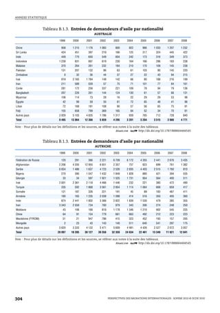 ANNEXE STATISTIQUE



                       Tableau B.1.3. Entrées de demandeurs d’asile par nationalité
                                                         AUSTRALIE

                               1999     2000     2001       2002        2003     2004      2005      2006     2007      2008

Chine                           958     1 215    1 176      1 083        800       822      966     1 033     1 207     1 232
Sri Lanka                       424      451      397        219         166       125      317       324      445       422
Inde                            449      770      650        549         604       242      173       316      349       373
Indonésie                      1 239     831      897        619         230       164      166       296      183       238
Malaisie                        370      264      261        232         184       210      170       109      145       238
Pakistan                        131      207      132         86          63        61      103        90      145       220
Zimbabwe                          0       32       36         44          37        27       22        43       94       215
Irak                            919     2 165    1 784       148         142        66       80       188      216       199
Iran                            211      589      559         57          75        71      101        77       84       161
Corée                           281      172      256        337         221       109       78        94       79       136
Bangladesh                      207      226      261        144         124       130       61        57       66       131
Myanmar                         108      114       73         28          16        22       29        29       53        98
Égypte                           42       99       59         50          61        72       65        48       41        96
Liban                            72      168      191        108          90        57       56        65       75        91
Fidji                           155      658      799        369         165        84       52        34       70        81
Autres pays                    3 929    5 103    4 835      1 786      1 317       939      765       712      728       840
Total                          9 495   13 064   12 366      5 859      4 295     3 201     3 204    3 515     3 980     4 771

Note : Pour plus de détails sur les définitions et les sources, se référer aux notes à la suite des tableaux.
                                                                             1 2 http://dx.doi.org/10.1787/888664444545


                       Tableau B.1.3. Entrées de demandeurs d’asile par nationalité
                                                         AUTRICHE

                               1999     2000     2001       2002        2003     2004      2005      2006     2007      2008

Fédération de Russie            120      291      366       2 221      6 709     6 172     4 355    2 441     2 676     3 435
Afghanistan                    2 206    4 205   12 955      6 651      2 357       757      923       699      761      1 382
Serbie                         6 834    1 486    1 637      4 723      2 526     2 835     4 403    2 515     1 760      810
Nigeria                         270      390     1 047      1 432      1 849     1 828      880       421      394       535
Géorgie                          33       34      597       1 921      1 525     1 731      954       564      400       511
Irak                           2 001    2 361    2 118      4 466      1 446       232      221       380      472       490
Turquie                         335      592     1 868      3 561      2 854     1 114     1 064      668      659       417
Somalie                         121      187      326        221         191        45       89       183      467       411
Arménie                         180      165     1 235      2 038      1 098       414      516       350      405       360
Inde                            874     2 441    1 802      3 366      2 822     1 839     1 530      479      385       355
Iran                           3 343    2 559     734        760         979       343      306       274      248       250
Moldavie                         43      106      166        819       1 178     1 346     1 210      902      545       225
Chine                            64       91      154        779         661       663      492       212      223       223
Macédoine (FYROM)                51       21      947        786         415       323      452       193      157       205
Mongolie                          2       23       43        143         140       511      640       541      297       175
Autres pays                    3 620    3 333    4 132      5 471      5 609     4 481     4 426    2 527     2 072     3 057
Total                         20 097   18 285   30 127     39 358     32 359    24 634    22 461   13 349    11 921    12 841

Note : Pour plus de détails sur les définitions et les sources, se référer aux notes à la suite des tableaux.
                                                                             1 2 http://dx.doi.org/10.1787/888664444545




304                                                                 PERSPECTIVES DES MIGRATIONS INTERNATIONALES : SOPEMI 2010 © OCDE 2010
 