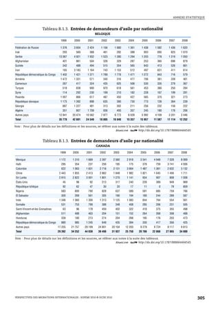 ANNEXE STATISTIQUE



                       Tableau B.1.3. Entrées de demandeurs d’asile par nationalité
                                                                  BELGIQUE

                                      1999      2000      2001       2002      2003      2004      2005      2006      2007     2008

Fédération de Russie                  1 376     3 604     2 424      1 156     1 680     1 361     1 438     1 582     1 436    1 620
Irak                                   293       569       368        461       282       388       903       695       825     1 070
Serbie                               13 067     4 921     1 932      1 523     1 280     1 294     1 203      778      1 219    1 050
Afghanistan                            401       861       504        326       329       287       253       365       696      879
Guinée                                 342       488       494        515       354       565       643       413       526      661
Iran                                   165      3 183     1 164       743      1 153      512       497       631       411      614
République démocratique du Congo      1 402     1 421     1 371      1 789     1 778     1 471     1 272      843       716      579
Arménie                               1 472     1 331      571        340       316       477       706       381       339      461
Cameroun                               267       417       324        435       625       506       530       335       279      367
Turquie                                518       838       900        970       618       561       453       380       250      284
Syrie                                  114       292       230        199       210       182       228       167       199      281
Rwanda                                1 007      866       617        487       450       427       565       370       321      273
République slovaque                   1 175     1 392      898        635       390       730       773       126       364      239
Géorgie                                887      1 227      481        313       302       211       256       232       156      222
Algérie                                351       807      1 709       936       400       357       245       180       176      206
Autres pays                          12 941    20 474   10 562       7 977     6 773     6 028     5 992     4 109     3 201    3 446
Total                                35 778    42 691   24 549      18 805    16 940    15 357   15 957    11 587     11 114   12 252

Note : Pour plus de détails sur les définitions et les sources, se référer aux notes à la suite des tableaux.
                                                                             1 2 http://dx.doi.org/10.1787/888664444545


                        Tableau B.1.3. Entrées de demandeurs d’asile par nationalité
                                                                  CANADA

                                     1999      2000      2001       2002      2003      2004      2005      2006      2007      2008

 Mexique                             1 172     1 310     1 669      2 397     2 560     2 918     3 541     4 948     7 028     8 069
 Haïti                                295       354       237        256       195       175       378       759      3 741     4 936
 Colombie                             622      1 063     1 831      2 718     2 131     3 664     1 487     1 361     2 632     3 132
 Chine                               2 443     1 855     2 413      2 862     1 848     1 982     1 821     1 645     1 456     1 711
 Sri Lanka                           2 915     2 822     3 001      1 801     1 270     1 141      934       907       808      1 008
 États-Unis                            45        98        92        213       317       240       228       389       949       969
 République tchèque                    92        62        47         30        20        17        11         0        79       859
 Nigeria                              583       800       790        828       637       589       591       685       759       766
 El Salvador                          300       269       561        305       190       194       180       244       289       587
 Inde                                1 346     1 360     1 300      1 313     1 125     1 083      844       764       554       561
 Somalie                              531       753       799        388       348       408       285       206       231       505
 Saint-Vincent-et-les Grenadines       63        96       178        459       402       322       418       375       355       498
 Afghanistan                          511       488       463        204       151       152       264       268       308       488
 Honduras                             339       180       213        274       204       268       195       176       203       473
 République démocratique du Congo     880       985      1 245       649       435       394       330       417       356       425
 Autres pays                        17 255    21 757    29 199     24 801    20 104    12 203     9 279     9 724     8 117     9 813
 Total                              29 392    34 252    44 038     39 498    31 937    25 750    20 786    22 868    27 865    34 800

Note : Pour plus de détails sur les définitions et les sources, se référer aux notes à la suite des tableaux.
                                                                             1 2 http://dx.doi.org/10.1787/888664444545




PERSPECTIVES DES MIGRATIONS INTERNATIONALES : SOPEMI 2010 © OCDE 2010                                                                   305
 