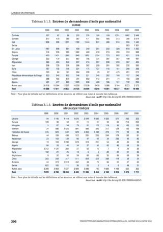 ANNEXE STATISTIQUE



                       Tableau B.1.3. Entrées de demandeurs d’asile par nationalité
                                                               SUISSE

                                    1999     2000     2001      2002         2003      2004      2005     2006      2007     2008

Érythrée                             137       82        68       203          235      180       159     1 201     1 662    2 849
Somalie                              517      470       369       387          471      592       485      273       395     2 014
Irak                                1 658     908     1 201     1 182        1 444      631       468      816       935     1 440
Serbie                                 ..       ..        ..        ..           ..       ..        ..       ..      953     1 301
Sri Lanka                           1 487     898       684       459          340      251       233      328       618     1 262
Nigeria                              116      226       289     1 062          480      418       219      209       310      988
Turquie                             1 453    1 431    1 960     1 940        1 652     1 154      723      693       621      519
Géorgie                              323      179       273       687          756      731       397      287       199      481
Afghanistan                          363      433       530       237          218      207       238      233       307      405
Iran                                 206      728       336       286          262      200       291      302       232      393
Syrie                                167      156       148       221          175      127       116      161       290      388
Chine                                123       64       161       394          228       70        87      475       251      272
République démocratique du Congo     523      540       602       746          521      345       262      160       157      246
Guinée                               388      455       679       751          652      412       211       74       102      239
Algérie                              491      477       828     1 020          836      480       186      161       132      236
Autres pays                        38 116   10 564   12 505    16 550       12 536     8 450    5 986     5 164     3 223    3 573
Total                              46 068   17 611   20 633    26 125       20 806    14 248   10 061    10 537    10 387   16 606

Note : Pour plus de détails sur les définitions et les sources, se référer aux notes à la suite des tableaux.
                                                                             1 2 http://dx.doi.org/10.1787/888664444545


                       Tableau B.1.3. Entrées de demandeurs d’asile par nationalité
                                                     RÉPUBLIQUE TCHÈQUE

                                   1999     2000      2001      2002         2003     2004      2005      2006     2007      2008

Ukraine                               94    1 145     4 419     1 676       2 044     1 600     1 020      571       293      323
Turquie                              109       90       58        31           11        31       33        66       213      253
Mongolie                               5       67      134        79           81       123      119        95       160      193
Viêtnam                               34      586     1 525      891          566       385      217       124       100      109
Fédération de Russie                 245      623      642       629        4 853     1 498      278       171        99       85
Bélarus                               44      193      438       312          281       226      244       174       130       81
Kazakhstan                            23      103      133        66           47        44       34       236        30       80
Géorgie                               10      103     1 290      678          319       201       54        43        45       39
Nigeria                               68       28       40        34           37        50       83        96        69       39
Afghanistan                        2 312    1 121      356        27           50        15        7         1        20       36
Syrie                                102       21       25        13            6         4       22        20        31       36
Kirghizistan                           6       52       50        59           80       138       35        85        63       36
Chine                                203      259      317       511          854       324      288       114        38       34
Arménie                               34      274     1 019      452           49        75       56        51        37       33
Serbie                               622      165      111        36           20         3        4         0        49       31
Autres pays                        3 309    3 958     7 537     2 989       2 098       742     1 666    1 169       502      303
Total                              7 220    8 788    18 094     8 483      11 396     5 459     4 160    3 016     1 879     1 711

Note : Pour plus de détails sur les définitions et les sources, se référer aux notes à la suite des tableaux.
                                                                             1 2 http://dx.doi.org/10.1787/888664444545




306                                                                      PERSPECTIVES DES MIGRATIONS INTERNATIONALES : SOPEMI 2010 © OCDE 2010
 