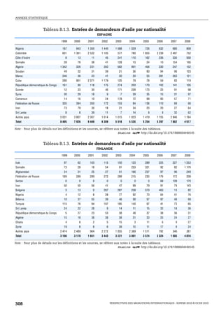 ANNEXE STATISTIQUE



                       Tableau B.1.3. Entrées de demandeurs d’asile par nationalité
                                                           ESPAGNE

                                   1999    2000    2001      2002        2003     2004      2005      2006     2007      2008

Nigeria                             187     843    1 350     1 440      1 688     1 029      726       632      680       808
Colombie                            601    1 361   2 532     1 105        577       760     1 655    2 239     2 497      752
Côte d’Ivoire                         8      13      11        45         241       110      162       236      335       500
Somalie                              28      78      38        41         128        13       24        10      154       195
Algérie                            1 342    326     231       350         682       991      406       230      247       152
Soudan                               49      22      31        39          21        36       83        94       90       123
Maroc                               246      36      23        41          30        20       55       281      263       121
Cuba                                280     801    2 371     1 179        125        79       78        59       83       119
République démocratique du Congo    161      90     118       175         274       203      170       102      141       105
Guinée                               12      23      30        46         171       228      173        23       91        98
Syrie                                30      29      18         9           7        39       35        15       31        97
Cameroun                             14      16      10        24         178        72       99        83       57        71
Fédération de Russie                335     394     350       172         153        84      138       110       88        66
Iran                                 73      79      30        18          21        34       23        20       27        64
Sri Lanka                             8       8      39        11           7        14        8         8       32        62
Autres pays                        5 031   3 807   2 307     1 614      1 615     1 823     1 419    1 155     2 846     1 184
Total                              8 405   7 926   9 489     6 309      5 918     5 535     5 254    5 297     7 662     4 517

Note : Pour plus de détails sur les définitions et les sources, se référer aux notes à la suite des tableaux.
                                                                             1 2 http://dx.doi.org/10.1787/888664444545


                       Tableau B.1.3. Entrées de demandeurs d’asile par nationalité
                                                           FINLANDE

                                   1999    2000    2001      2002        2003     2004      2005      2006     2007      2008

Irak                                 97      62     103       115         150       123      289       225      327      1 253
Somalie                              73      28      18        54          91       253      321        92       82      1 176
Afghanistan                          24      31      25        27          51       166      237        97       96       249
Fédération de Russie                189     289     289       272         288       215      233       176      172       208
Serbie                                0       0       0         0           0         0        0        68      139       170
Iran                                 50      50      56        41          47        99       79        91       79       143
Bulgarie                              3      13       0       287         287       238      570       463       13        82
Nigeria                               4      12       8        28          77        92       73        64       41        76
Bélarus                              10      37      55        39          46        58       57        97       48        68
Turquie                             115      76      94       197         185       140       97        41       73        65
Sri Lanka                            24      22      28         9          14        11       15        32       18        36
République démocratique du Congo      5      27      23        53          38        48       37        38       36        31
Algérie                              15      18      38        38          38        31       33        25       24        27
Ghana                                 4       8       2         5          15         3       11         6         9       27
Syrie                                19       8       8         6          39        15       11        17         8       24
Autres pays                        2 474   2 489    904      2 272      1 855     2 369     1 511      792      340       381
Total                              3 106   3 170   1 651     3 443      3 221     3 861     3 574    2 324     1 505     4 016

Note : Pour plus de détails sur les définitions et les sources, se référer aux notes à la suite des tableaux.
                                                                             1 2 http://dx.doi.org/10.1787/888664444545




308                                                                  PERSPECTIVES DES MIGRATIONS INTERNATIONALES : SOPEMI 2010 © OCDE 2010
 