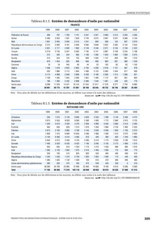ANNEXE STATISTIQUE



                       Tableau B.1.3. Entrées de demandeurs d’asile par nationalité
                                                                  FRANCE

                                        1999     2000     2001       2002     2003     2004     2005     2006     2007     2008

Fédération de Russie                     469      787     1 783      1 741    3 347    3 331    3 080    2 313    3 265    3 595
Serbie                                  2 480    2 053    1 591      1 629    2 704    3 812    3 997    3 047    3 068    3 140
Mali                                    1 661    2 945    2 940      2 413    1 241     859      568      153      607     2 670
République démocratique du Congo        2 272    2 950    3 781      5 260    5 093    3 848    3 022    2 283    2 154    2 543
Sri Lanka                               2 001    2 117    2 000      1 992    2 129    2 246    2 071    2 145    2 159    2 322
Turquie                                 2 219    3 735    5 347      6 582    7 192    4 741    3 867    2 758    2 234    2 198
Arménie                                  272      405      544        963     1 106    1 292    1 642    1 684    1 929    2 075
Guinée                                   313      544      745        753      808     1 020    1 147     859      981     1 270
Bangladesh                               879     1 054     825        668      956      959      860      607      960     1 249
Comores                                   16       16      445         60       44       53      193       62       63     1 105
Algérie                                 1 306    1 818    2 933      2 865    2 794    4 209    2 018    1 127     967      978
Haïti                                    503     1 886    2 713      1 904    1 488    3 133    5 060    1 844     677      930
Chine                                   5 174    4 968    2 948      2 869    5 330    4 196    2 590    1 214    1 286     821
Congo                                   1 158    1 592    1 943      2 266    1 952    1 489    1 172     827      901      804
Mauritanie                               786     1 385    2 332      2 998    2 380    1 540    1 067     548      432      719
Autres pays                             9 398   11 520   14 421    16 124    21 204   21 817   17 379    9 277    7 704    8 985
Total                                  30 907   39 775   47 291    51 087    59 768   58 545   49 733   30 748   29 387   35 404

Note : Pour plus de détails sur les définitions et les sources, se référer aux notes à la suite des tableaux.
                                                                             1 2 http://dx.doi.org/10.1787/888664444545


                       Tableau B.1.3. Entrées de demandeurs d’asile par nationalité
                                                            ROYAUME-UNI

                                        1999     2000     2001       2002     2003     2004     2005     2006     2007     2008

Zimbabwe                                 230     1 010    2 140      8 695    4 020    2 520    1 390    2 145    2 300    4 475
Afghanistan                             3 975    5 555    8 920      8 065    2 590    1 605    1 775    2 660    2 815    3 725
Iran                                    1 320    5 610    3 420      3 370    3 495    3 990    3 505    2 685    2 510    2 595
Érythrée                                 565      505      620       1 315    1 070    1 265    1 900    2 735    1 905    2 335
Pakistan                                2 615    3 165    2 860      3 780    3 145    3 030    2 290    1 850    1 765    2 075
Irak                                    1 800    7 475    6 680     15 635    4 290    1 880    1 595    1 315    2 075    2 040
Sri Lanka                               5 130    6 395    5 510      3 485     810       400      480      620    1 250    1 865
Chine                                   2 640    4 015    2 400      3 725    3 495    2 410    1 775    2 030    2 185    1 615
Somalie                                 7 495    5 020    6 420      9 425    7 195    3 295    2 105    2 175    1 960    1 575
Nigeria                                  945      835      810       1 220    1 110    1 210    1 230      990      905    1 070
Inde                                    1 365    2 120    1 850      1 975    2 410    1 485    1 000      715      600     775
Bangladesh                               530      795      510        825      820       550      465      495      590     510
République démocratique du Congo        1 240    1 030    1 370      2 750    1 920    1 825    1 390      710      440     400
Algérie                                 1 385    1 635    1 140      1 300     730       610      310      260      295     385
Zones administratives palestiniennes     280      350      375        455      475       540      445      340        0     315
Autres pays                            39 590   34 785   25 985     37 090   22 465   14 005    9 160    6 610    6 285    5 560
Total                                  71 105   80 300   71 010    103 110   60 040   40 620   30 815   28 335   27 880   31 315

Note : Pour plus de détails sur les définitions et les sources, se référer aux notes à la suite des tableaux.
                                                                             1 2 http://dx.doi.org/10.1787/888664444545




PERSPECTIVES DES MIGRATIONS INTERNATIONALES : SOPEMI 2010 © OCDE 2010                                                              309
 
