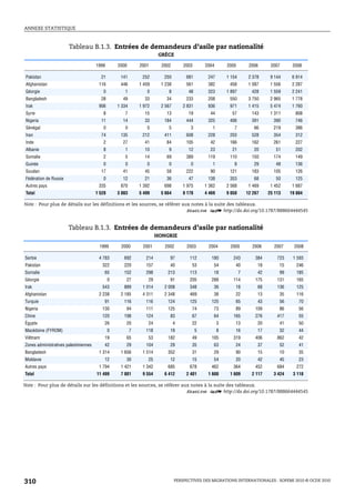 ANNEXE STATISTIQUE



                       Tableau B.1.3. Entrées de demandeurs d’asile par nationalité
                                                                         GRÈCE

                                       1999        2000        2001       2002        2003        2004        2005         2006      2007      2008

Pakistan                                 21         141         252        250         681         247        1 154        2 378     9 144     6 914
Afghanistan                             116         446        1 459      1 238        561         382         458         1 087     1 556     2 287
Géorgie                                   0           1           0          8          48         323        1 897         428      1 559     2 241
Bangladesh                               28          49          33         34         233         208         550         3 750     2 965     1 778
Irak                                    906        1 334       1 972      2 567       2 831        936         971         1 415     5 474     1 760
Syrie                                     8           7          15         13          19          44          57          143      1 311      808
Nigeria                                  11          14          33        184         444         325         406          391       390       746
Sénégal                                   0           0           0          5           3           1           7           66       219       386
Iran                                     74         135         212        411         608         228         203          528       354       312
Inde                                      2          27          41         84         105          42         166          162       261       227
Albanie                                   8           1          10          9          12          23          21           20        51       202
Somalie                                   2           5          14         69         389         119         110          150       174       149
Guinée                                    0           0           0          0           0           1           8           29        48       136
Soudan                                   17          41          45         58         222          90         121          183       105       126
Fédération de Russie                      0          12          21         36          47         138         353           68        50       125
Autres pays                             335         870        1 392       698        1 975       1 362       2 568        1 469     1 452     1 687
Total                                  1 528       3 083       5 499      5 664       8 178       4 469       9 050       12 267    25 113    19 884

Note : Pour plus de détails sur les définitions et les sources, se référer aux notes à la suite des tableaux.
                                                                             1 2 http://dx.doi.org/10.1787/888664444545


                       Tableau B.1.3. Entrées de demandeurs d’asile par nationalité
                                                                        HONGRIE

                                        1999        2000        2001       2002        2003        2004        2005         2006      2007      2008

Serbie                                  4 783         692         214         97         112         180         243          384       723    1 593
Pakistan                                  322         220         157         40          53          54          40           18        15      246
Somalie                                    65         152         298        213         113          18              7        42        99      185
Géorgie                                        0       27          29         91         205         288         114          175       131      165
Irak                                      543         889       1 014      2 008         348          36          18           68       136      125
Afghanistan                             2 238       2 185       4 311      2 348         469          38          22           13        35      116
Turquie                                    91         116         116        124         125         125          65           43        56       70
Nigeria                                   130          94         111        125          74          73          89          109        86       56
Chine                                     120         198         124         83          67          64         165          276       417       55
Égypte                                     26          20          24             4       22              3       13           20        41       50
Macédoine (FYROM)                              0           7      118         19              5           8       16           17        32       44
Viêtnam                                    19          65          53        182          49         105         319          406       862       42
Zones administratives palestiniennes       42          29         104         29          35          63          24           37        52       41
Bangladesh                              1 314       1 656       1 514        352          31          29          90           15        10       35
Moldavie                                   12          30          25         12          15          54          20           42        45       23
Autres pays                             1 794       1 421       1 342        685         678         462         364          452       684      272
Total                                  11 499       7 801       9 554      6 412       2 401       1 600       1 609        2 117     3 424    3 118

Note : Pour plus de détails sur les définitions et les sources, se référer aux notes à la suite des tableaux.
                                                                             1 2 http://dx.doi.org/10.1787/888664444545




310                                                                               PERSPECTIVES DES MIGRATIONS INTERNATIONALES : SOPEMI 2010 © OCDE 2010
 