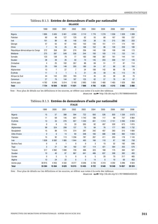ANNEXE STATISTIQUE



                     Tableau B.1.3. Entrées de demandeurs d’asile par nationalité
                                                              IRLANDE

                                    1999     2000     2001      2002     2003    2004    2005     2006     2007     2008

Nigeria                             1 895    3 405    3 461     4 050    3 110   1 776   1 278    1 038    1 028    1 009
Pakistan                              60       46      127       120       62      55      68      167      185      237
Irak                                 101       89       48       148      129      38      55      215      285      203
Géorgie                               47       55       97       103      133     130     151      171      174      181
Chine                                  7       16       25        85      168     152      96      139      259      180
République démocratique du Congo     272      358      281       270      256     140     138      109      149      173
Moldavie                             275      387      549       536      244     100     100      110      133      141
Somalie                              123      138       70        77      183     198     367      161      144      141
Soudan                                38       39       26        50       70     145     203      308      157      126
Zimbabwe                               4       25      102       357       88      69      51       77       87      114
Ghana                                 25      106      148       293      180      64      67       88       82      104
Afghanistan                           13        7       27         7       24     106     142       88       78       79
Érythrée                              11        2        1         5       21      29      39       45      113       78
Afrique du Sud                        44      143      203       183      114      45      33       38       39       75
Cameroun                              27       76      144       187      125      62      57       78       44       67
Autres pays                         4 782    6 046    5 014     5 160    2 993   1 656   1 480    1 483    1 028     958
Total                               7 724   10 938   10 323    11 631    7 900   4 765   4 325    4 315    3 985    3 866

Note : Pour plus de détails sur les définitions et les sources, se référer aux notes à la suite des tableaux.
                                                                             1 2 http://dx.doi.org/10.1787/888664444545


                     Tableau B.1.3. Entrées de demandeurs d’asile par nationalité
                                                               ITALIE

                                    1999     2000     2001      2002     2003    2004    2005     2006     2007     2008

 Nigeria                              15       57      388       594      722     930     536      830     1 336    5 673
 Somalie                              11       69      145       601     1 743    186     117       99      757     4 864
 Érythrée                             13       33      276       927     1 230    831    1 313    2 151    2 260    2 934
 Ghana                                 0        8       15        33      505      62     407      530      673     1 815
 Afghanistan                          99      524      299       137       70      84      76      177      663     1 732
 Bangladesh                           15       88      174       374      297     342     407      283      315     1 684
 Côte d’Ivoire                         0        6       14        93      348     183     586      508      982     1 653
 Pakistan                             15       92      113      1 256     787     267     411      203      176     1 143
 Irak                               1 838    6 082    1 985     1 944     493     166     118       87      189      758
 Burkina Faso                          0        0        1         0        0       3      15       32      192      646
 Togo                                  3       21       64       182      107     114     421      584      355      576
 Turquie                             517     4 062    1 690      730      466     323     168      175      394      501
 Soudan                               10       40       97       867      641     486     637      308      383      493
 Guinée                                0        3        5         0        0       5      20       70      217      465
 Algérie                              13       24       22         0        0      14       6       19       69      463
 Autres pays                       30 815    4 455    4 332     8 277    6 046   5 726   4 310    4 292    5 096    4 924
 Total                             33 364   15 564    9 620    16 015   13 455   9 722   9 548   10 348   14 057   30 324

Note : Pour plus de détails sur les définitions et les sources, se référer aux notes à la suite des tableaux.
                                                                             1 2 http://dx.doi.org/10.1787/888664444545




PERSPECTIVES DES MIGRATIONS INTERNATIONALES : SOPEMI 2010 © OCDE 2010                                                       311
 