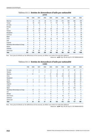 ANNEXE STATISTIQUE



                     Tableau B.1.3. Entrées de demandeurs d’asile par nationalité
                                                        JAPON

                                   1999   2000   2001    2002       2003     2004      2005      2006     2007      2008

Myanmar                             37     23     23       38       111       138      212       626       500       979
Turquie                              0     40    123       52        77       131       40       149        76       156
Sri Lanka                            3      6      3        9         4         9        7        27        43        90
Éthiopie                            13      6      1        2         2         2        3        14        29        51
Iran                                22     17     20       19        25        18       16        27        19        38
Pakistan                            55     74     47       26        12        12       10        12        27        37
Bangladesh                           0      3     10       12         6        33       29        15        14        33
Cameroun                             0      0      0       15         8        11        1         5        12        29
Népal                                0      0      0        0         1         3        5        11         4        20
Chine                               10      3     10       22        22        16       16        13        17        18
Inde                                 0      0      9        9        12         7        0         2         2        17
Ouganda                              0      0      0        0         1         1        1         2         4        16
République démocratique du Congo     0      0      0        0         5         0        0         4        10        14
Nigeria                              0      0      0       12         2         2        2        10         6        10
Colombie                             0      0      0        0         3         3        1         2         0         7
Autres pays                         83     44    107       34        45        40       41        35        53        84
Total                              223    216    353      250       336       426      384       954       816      1 599

Note : Pour plus de détails sur les définitions et les sources, se référer aux notes à la suite des tableaux.
                                                                             1 2 http://dx.doi.org/10.1787/888664444545


                     Tableau B.1.3. Entrées de demandeurs d’asile par nationalité
                                                        CORÉE

                                   1999   2000   2001    2002       2003     2004      2005      2006     2007      2008

Sri Lanka                           1      0      0        0         0          0        8        27        67       71
Pakistan                            ..     1      6        2         9          0        1         5         4       47
Myanmar                             ..    21      ..       ..       21         46       50        12        23       33
Chine                               1      ..     3       11        10         64      145        28        29       30
Bangladesh                          ..     ..     1       11         6          1        9         8        23       30
Ghana                               0      0      0        0         0          0        2         4        68       29
Nigeria                             0      0      0        0         0          0       26        16       100       27
Ouganda                             ..     ..     ..       ..        1          9       46        20        50       21
Liberia                             ..     1      1        2         4          8       11         6        15       15
Népal                               ..     ..     ..       ..        1          2        8        78       275       12
République démocratique du Congo    ..    16      6        1         2          5       15        14        10       11
Iran                                ..     1      4        ..        9          1        8         5         3         7
Éthiopie                            ..     2      2        5        13          1        7        21         4         6
Côte d’Ivoire                       ..     ..     1        ..        2          1       45        11         8         6
Cameroun                            1      ..     3        1         0          0        4         2         2         5
Autres pays                         1      1     12        4         8          7       27        21        36       14
Total                               4     43     39       37        86        145      412       278       717      364

Note : Pour plus de détails sur les définitions et les sources, se référer aux notes à la suite des tableaux.
                                                                             1 2 http://dx.doi.org/10.1787/888664444545




312                                                             PERSPECTIVES DES MIGRATIONS INTERNATIONALES : SOPEMI 2010 © OCDE 2010
 