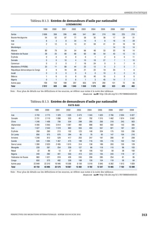 ANNEXE STATISTIQUE



                       Tableau B.1.3. Entrées de demandeurs d’asile par nationalité
                                                                 LUXEMBOURG

                                   1999         2000          2001            2002           2003       2004           2005           2006       2007       2008

Serbie                             2 606         269           206             495            541            361           219         193        225        219
Bosnie-Herzégovine                   54           52            87              77             59             35             36           17       24         31
Irak                                  6            3             8              34             14              9              8           16       14         29
Iran                                  2           12             0              13             31             59             41           31       16         18
Monténégro                            ..           ..            ..              ..             ..             ..             ..          14       15         14
Albanie                              80           79            34              54             66             48             33           20       16         14
Fédération de Russie                 28           25            66              68             60             66             54           43       13         13
Érythrée                              0            0             0               0              0              1              2             6          0      11
Somalie                               0            0            10               4             10             18             27             7          1      10
Cameroun                              0            2             0               7             16             24              0             3          7       8
Macédoine (FYROM)                    33           11            68              44             23             13              0             3          5       7
République démocratique du Congo      2            9            18              26             21             22             19           20           1       6
Israël                                0            0             0               0              0              0             10             0          2       6
Bélarus                               1            6             0               8             55             40             16             5          8       6
Nigeria                               0            1             0               6              1              3             45           14           7       5
Autres pays                         100          159           189             207            653            879           292         131         72         66
Total                              2 912         628           686            1 043          1 550      1 578              802         523        426        463

Note : Pour plus de détails sur les définitions et les sources, se référer aux notes à la suite des tableaux.
                                                                             1 2 http://dx.doi.org/10.1787/888664444545


                       Tableau B.1.3. Entrées de demandeurs d’asile par nationalité
                                                                       PAYS-BAS

                         1999         2000         2001              2002             2003           2004           2005           2006         2007        2008

Irak                      3 703       2 773        1 329              1 020           3 473          1 043           1 620          2 766       2 004       5 027
Somalie                   2 731       2 110        1 098               533             451            792            1 315          1 462       1 874       3 842
Chine                     1 246       1 406             706            534             298            285             356            318         243         563
Afghanistan               4 400       5 055        3 614              1 067            492            688             902            932         143         395
Iran                      1 527       2 543        1 519               663             555            450             557            921         187         322
Érythrée                   268         260              213            152             123            148             204            175         153         236
Sri Lanka                  856         975              676            294              95             76              93            147         104         216
Arménie                   1 248        812              529            417             203            247             197            280          97         208
Guinée                     526        1 394        1 467               475             199            116             105            116         102         154
Sierra Leone              1 280       2 023        2 405              1 615            314            138             189            203         130         129
Mongolie                   228         267              254            239             127             66             118            110          96         103
Népal                        22            89            12             37              59            156             152             58          38         100
Nigeria                    240         282              401            550             414            223             155            243         179          97
Fédération de Russie       960        1 021             918            426             245            206             285            254          81          95
Congo                      650         575              492            339             198            130             154            118          58          84
Autres pays              22 848      22 310       16 946         10 306               6 156          5 018           5 945          6 362       1 613       1 828
Total                    42 733      43 895       32 579         18 667              13 402          9 782          12 347         14 465       7 102      13 399

Note : Pour plus de détails sur les définitions et les sources, se référer aux notes à la suite des tableaux.
                                                                             1 2 http://dx.doi.org/10.1787/888664444545




PERSPECTIVES DES MIGRATIONS INTERNATIONALES : SOPEMI 2010 © OCDE 2010                                                                                                313
 
