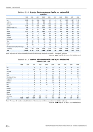 ANNEXE STATISTIQUE



                       Tableau B.1.3. Entrées de demandeurs d’asile par nationalité
                                                                         NORVÈGE

                                    1999          2000          2001           2002           2003          2004      2005         2006       2007       2008

Irak                                4 073          766          1 056          1 624           971           412           671    1 002       1 227      3 137
Érythrée                              61            51           132            269            201           110           177      316        789       1 799
Afghanistan                          172           326           603            786           2 050         1 059          466      224        234       1 363
Somalie                             1 340          910          1 080          1 534          1 623          958           667      632        187       1 293
Fédération de Russie                 318           471          1 318          1 719          1 923          937           545      548        863       1 078
Iran                                 350           327           412            450            621           394           279      218        222        720
Serbie                              1 152         4 188          928           2 460          2 216          859           468      369        585        675
Nigeria                                5            14            27            139            241           205            94          54     108        436
Éthiopie                             126            96           173            325            293           148           100      143        241        354
Sri Lanka                            112           165           164             87             65            58            58      106        238        342
Ouzbékistan                            3             4           105            206             95            51            42          52         38     148
Népal                                  7            26            97             64             47            91           104          60         46     144
Soudan                                59            31            47             94             67            33            45          36         37     118
Syrie                                 95            60            57             80             97            71            79          49         49     115
République démocratique du Congo       5             8             3             15             75            49            71          83         54     107
Autres pays                         2 282         3 399         8 580          7 628          5 374         2 510     1 536       1 428       1 610      2 602
Total                              10 160        10 842        14 782         17 480      15 959            7 945     5 402       5 320       6 528     14 431

Note : Pour plus de détails sur les définitions et les sources, se référer aux notes à la suite des tableaux.
                                                                             1 2 http://dx.doi.org/10.1787/888664444545


                       Tableau B.1.3. Entrées de demandeurs d’asile par nationalité
                                                                NOUVELLE-ZÉLANDE

                         1999         2000           2001              2002            2003           2004          2005         2006        2007       2008

Irak                         ..             ..            69            31              39             12            22           35          30          33
Iran                         ..             ..           129            101            135             88            47           29          27          28
Sri Lanka                    ..             ..            97            52              23             29             6           30          25          25
Chine                        ..             ..            68            25              56             49            19           30          26          24
Inde                         ..             ..            80            75              77             81            17           18           7          14
République tchèque           ..             ..            39             2              10             29            28           12           4          10
Bangladesh                   ..             ..            32            19              29             22            23           16          18           9
Zimbabwe                     ..             ..            98            85              73             20             8            5           8           8
Malaisie                     ..             ..            29            20              41             13             8            0           7           8
Fidji                        ..             ..            44            22              19              2            12           10          10           7
Népal                        ..             ..            17             3               3              7            19            5           1           6
Pologne                      ..             ..             0             0               2              0             1            0           6           5
Somalie                      ..             ..            17            19              13             13            10           11           6           4
Égypte                       ..             ..             3             1               2              2             6            0           2           4
Myanmar                      ..             ..             7             4               6             10             8            4           1           4
Autres pays                  ..             ..           872            538            313            202           114           71          67          65
Total                    1 528        1 551          1 601              997            841            579           348          276         245         254

Note : Pour plus de détails sur les définitions et les sources, se référer aux notes à la suite des tableaux.
                                                                             1 2 http://dx.doi.org/10.1787/888664444545




314                                                                                    PERSPECTIVES DES MIGRATIONS INTERNATIONALES : SOPEMI 2010 © OCDE 2010
 