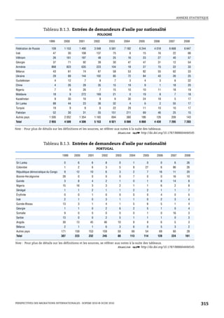ANNEXE STATISTIQUE



                       Tableau B.1.3. Entrées de demandeurs d’asile par nationalité
                                                                     POLOGNE

                         1999       2000          2001             2002           2003          2004         2005        2006       2007        2008

Fédération de Russie       109       1 153        1 490            3 048          5 581         7 182        6 244       4 018      6 668       6 647
Irak                        47            30          108           137             75             6           15          16         22          66
Viêtnam                     26           161          197            48             25            16           23          27         40          57
Géorgie                     37            71           92            39             30            47           47          31         12          54
Arménie                    868           823          635           223            104            18           27          15         22          33
Bélarus                     43            61           74            67             58            53           82          55         62          33
Ukraine                     29            69          144           102             85            72           84          43         26          25
Ouzbékistan                  4            12            7             8              7             3            4           3          6          22
Chine                        4            26           28            35             15            19            9           1         18          20
Nigeria                      7             9           26             7             15            10           10          11         18          19
Moldavie                    18             9          272           169             21             0           19           8          7          18
Kazakhstan                   9            30           16             8              6            30           24          18          5          17
Sri Lanka                   88            44           23            36             32             4            6           2         55          17
Turquie                     19             9            9             6             22            29           11          10         10          17
Pakistan                    52            30           31            55            151           211           69          46         25          15
Autres pays              1 595       2 052        1 354            1 165           694           380          186         126        209         143
Total                    2 955       4 589        4 506            5 153          6 921         8 080        6 860       4 430      7 205       7 203

Note : Pour plus de détails sur les définitions et les sources, se référer aux notes à la suite des tableaux.
                                                                             1 2 http://dx.doi.org/10.1787/888664444545


                       Tableau B.1.3. Entrées de demandeurs d’asile par nationalité
                                                                    PORTUGAL

                                   1999        2000         2001           2002          2003      2004         2005       2006      2007       2008

Sri Lanka                            0           6            6              8             0             1           0          0      6          26
Colombie                             1           2            6              3             5             8          27          6     86          26
République démocratique du Congo     9          12           10              6             3             2           7      16        11          20
Bosnie-Herzégovine                  28           0            0              0             0             7           0          0     16          10
Guinée                               3           8            4              2             1             0           1          6     14           8
Nigeria                             15          16            3              3             2             1           1          6      2           8
Sénégal                              1           1            2              1             1             2           2          1      1           7
Érythrée                             0           0            1              0             0             0           0          4      0           5
Irak                                 2           1            0              3             1             1           0          2      3           4
Guinée-Bissau                       13           3            1              4             1             5           6          5      1           4
Géorgie                              1           1            0              2             6             2           5          1      0           4
Somalie                              9           0            0              0             0             0           1          0     16           3
Serbie                              13           0            0              2             5             1           1          1      0           3
Angola                              39          13           45             46            10             8           9          6      5           3
Bélarus                              2           1            1              6             3             6           0          5      3           2
Autres pays                        171         159          153            159            50            69          54      69        60          28
Total                              307         223          232            245            88           113      114        128       224         161

Note : Pour plus de détails sur les définitions et les sources, se référer aux notes à la suite des tableaux.
                                                                            1 2 http://dx.doi.org/10.1787/888664444545




PERSPECTIVES DES MIGRATIONS INTERNATIONALES : SOPEMI 2010 © OCDE 2010                                                                                    315
 