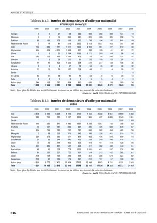ANNEXE STATISTIQUE



                       Tableau B.1.3. Entrées de demandeurs d’asile par nationalité
                                                  RÉPUBLIQUE SLOVAQUE

                         1999     2000     2001       2002    2003      2004       2005      2006       2007      2008

Géorgie                      0        0       27        58       582      989        258       209        134       119
Moldavie                     0        1       16       266       587      826        309       385        208       113
Pakistan                    86      161      176       168       307      799        196       182        648       109
Fédération de Russie         0       14       84       618     2 653     2 413     1 037       463        307       100
Inde                       155      380     1 111     1 611    1 653     2 969       561       727        619        88
Afghanistan                654      624     4 315     1 669      627      393        109        41         67        72
Chine                        0        0       33      1 764    1 080     1 271       280       164         96        44
Irak                       140      115      990      1 245      475      116         35       206        131        42
Viêtnam                      0        0       38       220       61       155        100        63         58        41
Bangladesh                  41       46      429      1 032      558      544        277       183        108        36
Ukraine                      0        5        8        47       73        64         45        32         36        32
Arménie                     17       15       29       102       758      144         17        14         28        22
Serbie                       ..       ..       ..        ..        ..       ..         ..        ..         7        15
Sri Lanka                   83       87       98        96       49        58          8        10         20        13
Cuba                         0        0        0         0         5        5          5         4          7         8
Autres pays                144      108      797       804       890      645        312       188        169        56
Total                     1 320    1 556    8 151     9 700   10 358    11 391     3 549      2 871     2 643       910

Note : Pour plus de détails sur les définitions et les sources, se référer aux notes à la suite des tableaux.
                                                                             1 2 http://dx.doi.org/10.1787/888664444545


                       Tableau B.1.3. Entrées de demandeurs d’asile par nationalité
                                                         SUÈDE

                         1999     2000     2001       2002    2003      2004       2005      2006       2007      2008

Irak                      3 576    3 499    6 206     5 446    2 700     1 456     2 330      8 951    18 559      6 083
Somalie                    289      260      525      1 107    3 069      905        422      1 066     3 349      3 361
Serbie                       ..       ..       ..        ..        ..       ..         ..        ..     2 500      1 989
Fédération de Russie       449      590      841      1 496    1 361     1 288     1 057       755        788       933
Érythrée                    73      127      151       266       641      395        425       608        878       857
Iran                       854      739      780       762       787      660        582       494        485       799
Mongolie                     3       38      259       376       342      346        326       461        519       791
Afghanistan                351      374      593       527       811      903        435       594        609       784
Ouzbékistan                 24       36      344       640       403      258        349       446        416       741
Libye                       15       26      114       456       435      419        451       318        420       646
Syrie                      307      335      441       541       666      411        392       433        440       551
Azerbaïdjan                 46       60      158       778     1 032     1 041       431       247        230       390
Bélarus                     84      231      327       722       901      519        372       432        365       361
Liban                      176      124      196       299       398      354        228       679        523       302
Kazakhstan                 175       92      150       176       247      212        127        57        100       282
Autres pays               4 809    9 772   12 430    19 424   17 555    13 994     9 603      8 781     6 192      5 483
Total                    11 231   16 303   23 515    33 016   31 348    23 161    17 530     24 322    36 373     24 353

Note : Pour plus de détails sur les définitions et les sources, se référer aux notes à la suite des tableaux.
                                                                             1 2 http://dx.doi.org/10.1787/888664444545




316                                                            PERSPECTIVES DES MIGRATIONS INTERNATIONALES : SOPEMI 2010 © OCDE 2010
 