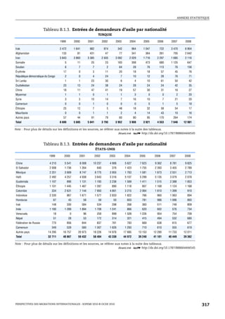ANNEXE STATISTIQUE



                       Tableau B.1.3. Entrées de demandeurs d’asile par nationalité
                                                                         TURQUIE

                                   1999          2000          2001            2002           2003        2004          2005         2006         2007       2008

Irak                               2 472         1 641          982             974             342            964      1 047          722       3 470       6 904
Afghanistan                         133            81           431              47             77             341          364        261         705       2 642
Iran                               3 843         3 860         3 385           2 505          3 092       2 029         1 716        2 297       1 685       2 116
Somalie                               5            11            25              23             183            308          473        680       1 125        647
Soudan                                6             7             7               2             64             28             76       113          76        156
Érythrée                             17             0             3              11             20             18             18          57        45         76
République démocratique du Congo      2             0             4              24              7             10             12          28        76         71
Sri Lanka                             1             1            23              30              6              4             10          61        50         42
Ouzbékistan                          23            13            24              38             24             28             24          24        42         35
Chine                                18            11            47              41             19             57             30          31        16         27
Myanmar                               1             1             0               1              1              3             0             0          2       20
Syrie                                 3             3            10              14              7             16             10            7       21         20
Cameroun                              0             0             1               0              0              0             0             1          5       18
Éthiopie                             25            12             7               5             48             18             32          58        54         17
Mauritanie                            0             0             1               1              2              4             14          43        10         16
Autres pays                          57            44            91              79             60             80             95       170         264        174
Total                              6 606         5 685         5 041           3 795          3 952       3 908         3 921        4 553       7 646      12 981

Note : Pour plus de détails sur les définitions et les sources, se référer aux notes à la suite des tableaux.
                                                                             1 2 http://dx.doi.org/10.1787/888664444545


                       Tableau B.1.3. Entrées de demandeurs d’asile par nationalité
                                                                       ÉTATS-UNIS

                           1999       2000           2001              2002            2003           2004           2005          2006         2007         2008

Chine                      4 210      5 541          8 008         10 237               4 906          5 627          7 623         9 362        8 781       9 825
El Salvador                2 008      1 736          1 264              640              376           1 423          1 755         2 393        3 455       2 789
Mexique                    2 251      3 669          8 747             8 775            3 955          1 763          1 581         1 673        2 551       2 713
Haïti                      2 492      4 257          4 938             3 643            3 316          5 107          5 299         5 135        3 079       2 078
Guatemala                  1 107           890       1 131             1 193            2 236          1 569          1 411         1 515        2 388       1 853
Éthiopie                   1 101      1 445          1 467             1 287             890           1 118           807          1 168        1 124       1 168
Colombie                     334      2 631          7 144             7 950            4 661          3 215          2 064         1 810        1 399        910
Indonésie                  2 330           867       1 671             1 577            2 833          1 822           766           960         1 063        894
Honduras                      67            43            58             59               50            603            781           986         1 096        893
Irak                         148           330           584            534              298            268            360           511          748         809
Inde                       1 180      1 289          1 894             1 708            1 241           866            620           602          576         734
Venezuela                     18             0            96            259              899           1 509          1 226          954          754         709
Népal                         51            28            53            172              314            321            415           494          532         680
Fédération de Russie         770           856           844            837              761            783            669           638          615         677
Cameroun                     349           528           560           1 307            1 626          1 293           710           610          555         619
Autres pays               14 295     16 757         20 973         18 226              14 976         17 685         13 153        12 290       11 733      12 011
Total                     32 711     40 867         59 432         58 404              43 338         44 972         39 240        41 101       40 449      39 362

Note : Pour plus de détails sur les définitions et les sources, se référer aux notes à la suite des tableaux.
                                                                             1 2 http://dx.doi.org/10.1787/888664444545




PERSPECTIVES DES MIGRATIONS INTERNATIONALES : SOPEMI 2010 © OCDE 2010                                                                                                 317
 
