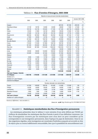 I.   TENDANCES RÉCENTES DES MIGRATIONS INTERNATIONALES



                                   Tableau I.1. Flux d’entrées d’étrangers, 2003-2008
                                                                 Migration de type permanent (données standardisées)

                                                                                                                              Variation 2007-2008
                                       2003          2004           2005             2006          2007           2008
                                                                                                                                              %

Espagne                                       ..            ..             ..               ..    682 300        391 900       –290 400     –43
République tchèque                     57 100        49 700          55 900          63 000        98 800         71 800        –27 000     –27
Italie                                120 100       153 100         193 500         171 300       571 500        424 700       –146 800     –26
Irlande                                42 400        41 800          66 100          88 900        89 500         67 600        –21 900     –24
Japon                                  87 500        94 100          98 700         104 100       108 500         97 700        –10 800     –10
Royaume-Uni                           260 200       322 900         369 400         354 200       364 400        347 400        –17 000      –5
Suède                                  47 900        49 300          53 700          74 400        74 400         71 300         –3 100      –4
Allemagne                             231 300       230 100         196 100         166 400       232 800        228 300         –4 500      –2
Nouvelle-Zélande                       48 400        41 600          59 400          54 800        52 000         51 700           –300      –1
France                                170 200       173 300         167 800         168 100       160 700        167 500          6 800       4
Canada                                221 400       235 800         262 200         251 600       236 800        247 200         10 400       4
États-Unis                            703 500       957 900       1 122 400        1 266 300     1 052 400      1 107 100        54 700       5
Autriche                                      ..            ..             ..        32 900        50 200         52 900          2 700       5
Corée                                  82 200        88 900         153 600         189 400       184 200        194 700         10 500       6
Australie                             125 900       150 000         167 300         179 800       191 900        205 900         14 000       7
Belgique                                      ..            ..       35 000          35 600        40 300         43 900          3 600       9
Finlande                                9 400        11 500          12 700          13 900        17 500         19 900          2 400      14
Suisse                                 79 700        80 700          78 800          86 300       122 200        139 300         17 100      14
Norvège                                22 200        24 900          25 700          28 000        43 800         51 000          7 200      16
Pays-Bas                               60 700        53 800          60 300          61 300        69 800         82 500         12 700      18
Danemark                               16 800        15 400          16 900          20 200        26 400         37 500         11 100      42
Portugal                               11 000        13 100          11 500          25 100        42 900         65 900         23 000      54
Mexique                                 4 800         8 500           9 200           6 900         6 800         15 100          8 300     122
Total                                                                                            4 520 400      4 183 000      –337 400      –7
Total sans l’Espagne, l’Autriche
et la Belgique                       2 402 700     2 796 500      3 181 300        3 374 000     3 747 500      3 694 200       –53 300      –1
Variation en %                                                                                                         –7
Variation en % sans l’Espagne,
l’Autriche et la Belgique                                16              14                 6          11              –1

                                                                       Données nationales (non standardisées)
Turquie                               147 200       148 000         169 700         191 000       174 900        175 000            100       0
Pologne                                30 300        36 900          38 500          34 200        40 600         41 800          1 200       3
Luxembourg                             12 600        12 200          13 800          13 700        15 800         16 800          1 000       6
République slovaque                     4 600         7 900           7 700          11 300        14 800         16 500          1 700      11
Hongrie                                19 400        22 200          25 600          19 400        22 600                ..           ..      ..
Total sans la Hongrie                 194 700       205 000         229 700         250 200       246 100        250 100          4 000       2
Variation en % (sans la Hongrie)                            5            12                 9          –2                2

Sources et définitions : voir encadré I.1.
                                                                                     1 2 http://dx.doi.org/10.1787/886574727422




             Encadré I.1. Statistiques standardisées des flux d’immigration permanente
       Les statistiques présentées dans le tableau I.1 sont extraites d’une série définie par l’OCDE qui
     s’efforce de standardiser les statistiques des flux d’entrée à partir d’une définition commune. Les
     flux d’immigration couverts par les statistiques sont ceux dont on peut considérer qu’ils
     correspondent à une immigration permanente, dans l’optique du pays de destination. Dans le cas
     des migrations régulées, cette immigration est constituée d’individus auxquels est accordé un titre
     de séjour plus ou moins indéfiniment renouvelable, bien que la possibilité de renouvellement soit




32                                                                              PERSPECTIVES DES MIGRATIONS INTERNATIONALES : SOPEMI 2010 © OCDE 2010
 