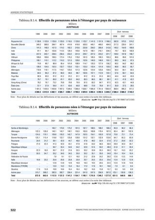 ANNEXE STATISTIQUE



           Tableau B.1.4. Effectifs de personnes nées à l’étranger par pays de naissance
                                                           Milliers
                                                          AUSTRALIE

                                                                                                               Dont : femmes
                        1999    2000     2001     2002    2003    2004     2005    2006    2007    2008
                                                                                                           2006     2007     2008

Royaume-Uni            1 139.9 1 132.6 1 126.9 1 120.0 1 118.5 1 120.8 1 125.7 1 141.0 1 157.9 1 166.5      562.9    570.5     574.2
Nouvelle-Zélande        349.3    369.0    394.1   407.4   414.9   419.9    430.0   445.1   469.0   494.6    217.3    228.4     241.1
Chine                   141.3    148.0    157.0   174.2   192.2   210.6    233.8   259.2   285.8   313.6    140.2    154.9     169.8
Inde                     91.1     95.7    103.6   114.5   126.4   140.6    157.9   180.1   216.1   239.3     79.7     92.0     100.8
Italie                  247.0    242.7    238.5   236.5   234.2   231.9    229.7   227.3   224.2   221.7    109.0    107.8     106.7
Viêtnam                 169.6    169.6    169.5   172.4   176.3   178.8    181.5   185.5   190.3   193.3     96.6     99.9     101.6
Philippines             108.1    110.1    112.2   116.3   121.3   126.6    132.6   140.0   148.9   155.1     89.3     94.5      97.5
Afrique du Sud           74.8     80.7     86.9    95.4   101.8   108.9    114.7   120.3   127.9   136.2     60.5     64.2      68.2
Grèce                   136.6    134.5    132.5   132.7   133.0   133.1    133.3   133.4   131.9   130.5     66.8     66.2      65.7
Allemagne               118.9    118.1    117.5   118.7   120.0   121.3    122.6   124.4   125.6   126.5     64.4     65.1      65.5
Malaisie                 84.5     85.3     87.2    90.0    94.0     98.7   102.6   107.1   112.9   120.1     57.6     60.7      64.5
Pays-Bas                 92.9     92.0     91.2    91.2    91.2     91.1    91.2    91.5    91.0    90.3     44.4     44.2      43.9
Liban                    78.7     79.1     80.0    81.1    83.0     84.0    85.3    86.5    88.1    89.1     41.1     41.8      42.2
Hong-Kong (Chine)        78.2     76.7     75.2    76.8    78.8     79.9    81.5    83.2    84.1    87.5     42.5     43.1      44.8
États-Unis               57.1     57.9     59.0    61.1    63.6     65.8    68.8    72.9    76.9    81.1     35.9     37.5      39.5
Autres pays            1 401.3 1 420.0 1 450.8 1 497.3 1 546.6 1 586.9 1 638.7 1 695.9 1 761.9 1 803.9      858.4    895.3     917.2
Total                  4 369.3 4 412.0 4 482.1 4 585.7 4 695.7 4 798.8 4 929.9 5 093.4 5 292.6 5 449.2 2 566.4 2 666.2 2 743.2

Note : Pour plus de détails sur les définitions et les sources, se référer aux notes à la suite des tableaux.
                                                                             1 2 http://dx.doi.org/10.1787/888714721045


           Tableau B.1.4. Effectifs de personnes nées à l’étranger par pays de naissance
                                                           Milliers
                                                          AUTRICHE

                                                                                                               Dont : femmes
                        1999    2000     2001     2002    2003    2004     2005    2006    2007    2008
                                                                                                           2006     2007     2008

Serbie et Monténégro       ..      ..     165.7   170.0   175.2   181.5    187.7   188.5   188.2   188.3    95.9     96.2      96.4
Allemagne              122.2    126.0     140.1   142.7   148.1   155.5    163.0   169.8   178.4   187.0    95.4     99.1    102.9
Turquie                124.5    110.1     126.8   135.2   142.7   147.9    152.5   154.1   155.9   157.8    70.8     72.1      73.4
Bosnie-Herzégovine     125.1    115.4     119.8   122.7   125.8   128.8    131.2   132.1   132.9   133.6    64.7     65.3      65.9
Roumanie                34.0     31.2      39.1    42.0    44.7     46.6    47.8    48.2    53.4    57.6    27.2     29.9      32.2
Pologne                 41.0     42.3      41.3    42.0    43.1     47.8    51.8    54.2    56.0    56.9    28.9     30.0      30.7
République tchèque         ..      ..      56.7    55.4    54.6     54.2    52.9    51.5    50.2    48.9    31.8     31.1      30.4
Hongrie                 22.3     18.0      30.7    31.2    31.6     32.5    33.2    33.9    35.3    36.9    18.7     19.3      20.2
Croatie                 50.5     54.7      33.2    34.0    34.5     35.0    35.2    35.1    35.0    34.8    18.4     18.4      18.4
Fédération de Russie       ..      ..       7.8     9.1    12.1     18.0    21.2    22.8    24.2    26.0    12.6     13.5      14.6
Italie                  18.8     23.2      25.9    25.6    25.8     25.9    25.7    25.5    25.5    25.6    12.9     12.9      12.8
République slovaque        ..      ..      12.8    13.9    14.9     16.8    18.3    19.3    20.5    22.5    12.0     12.8      14.6
Macédoine (FYROM)          ..      ..      13.0    14.3    15.4     16.4    17.3    17.6    18.1    18.6     7.9      8.1       8.4
Slovénie                17.9     15.9      16.8    16.6    16.4     16.4    16.2    16.0    15.8    15.7     9.0      9.0       8.9
Autres pays            315.7    306.2     282.0   282.7   256.4   231.4    241.0   247.0   256.9   267.0   125.1    130.8    136.3
Total                  872.0    843.0    1 112.0 1 137.3 1 141.2 1 154.7 1 195.1 1 215.6 1 246.2 1 277.0   631.5    648.6    666.1

Note : Pour plus de détails sur les définitions et les sources, se référer aux notes à la suite des tableaux.
                                                                             1 2 http://dx.doi.org/10.1787/888714721045




322                                                                PERSPECTIVES DES MIGRATIONS INTERNATIONALES : SOPEMI 2010 © OCDE 2010
 