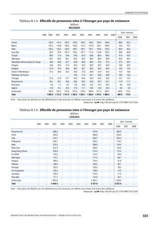 ANNEXE STATISTIQUE



           Tableau B.1.4. Effectifs de personnes nées à l’étranger par pays de naissance
                                                                                  Milliers
                                                                                 BELGIQUE

                                                                                                                                                                            Dont : femmes
                                   1999       2000      2001             2002             2003         2004          2005      2006             2007         2008
                                                                                                                                                                       2006      2007       2008

France                              ..        150.3         151.9        152.5            153.0         154.2        156.2         159.3        164.6         ..        89.6         92.2     ..
Maroc                               ..        107.3         118.8        126.5            134.2         141.3        147.9         155.1        162.6         ..        72.6         76.7     ..
Italie                              ..        135.2         132.2        130.5            128.7         126.7        125.1         123.6        122.2         ..        60.0         59.3     ..
Pays-Bas                            ..         92.3          97.8        101.3            104.4         107.7        111.6         115.8        120.4         ..        58.6         60.8     ..
Turquie                             ..         66.5          71.6         78.6             78.6          81.0         83.8          86.4         89.0         ..        41.9         43.2     ..
Allemagne                           ..         83.7          83.4         80.1             83.3          83.5         83.6          83.6         83.8         ..        46.5         46.4     ..
République démocratique du Congo    ..         46.8          50.8         52.7             53.8          66.8         68.5          70.5         72.4         ..        37.0         38.2     ..
Pologne                             ..         18.4          20.4         21.9             23.0          25.2         29.0          33.7         40.5         ..        19.8         22.6     ..
Espagne                             ..         37.3          37.0         36.6             36.2          35.7         35.5          35.4         35.5         ..        19.3         19.4     ..
Serbie et Monténégro                ..         21.5          20.9         23.2             25.8          27.6         29.8          31.8         34.2         ..        15.5         16.8     ..
Fédération de Russie                ..           ..            ..               ..         14.6          17.6         25.1          29.8         30.8         ..        18.0         18.9     ..
Portugal                            ..         21.2          21.3         21.7             22.3          22.8         23.3          24.0         25.0         ..        12.1         12.4     ..
Royaume-Uni                         ..         26.1          26.1         25.9             25.6          25.3         24.9          24.2         24.1         ..        11.8         11.7     ..
Roumanie                            ..          6.2           7.7          8.7              9.5          10.6         12.6          15.3         20.4         ..         8.4         10.6     ..
Algérie                             ..         14.0          15.1         16.0             17.0          17.7         18.5          19.4         20.3         ..         8.6          9.0     ..
Autres pays                         ..        232.0         257.2        275.6            275.3         276.2        293.6         311.4        334.7         ..       163.9     175.3        ..
Total                               ..    1 058.8 1 112.2 1 151.8 1 185.5 1 220.1 1 268.9 1 319.3 1 380.3                                                     ..      683.8      713.6        ..

Note : Pour plus de détails sur les définitions et les sources, se référer aux notes à la suite des tableaux.
                                                                            1 2 http://dx.doi.org/10.1787/888714721045


           Tableau B.1.4. Effectifs de personnes nées à l’étranger par pays de naissance
                                                                                      Milliers
                                                                                     CANADA

                                                                                                                                                                         Dont : femmes
                           1999      2000            2001       2002            2003             2004         2005          2006      2007             2008
                                                                                                                                                                     2006      2007         2008

Royaume-Uni                  ..          ..          606.0          ..               ..           ..            ..          579.6          ..           ..           305.8      ..           ..
Chine                        ..          ..          332.8          ..               ..           ..            ..          466.9          ..           ..           253.0      ..           ..
Inde                         ..          ..          314.7          ..               ..           ..            ..          443.7          ..           ..           222.5      ..           ..
Philippines                  ..          ..          232.7          ..               ..           ..            ..          303.2          ..           ..           178.5      ..           ..
Italie                       ..          ..          315.5          ..               ..           ..            ..          296.9          ..           ..           144.4      ..           ..
États-Unis                   ..          ..          237.9          ..               ..           ..            ..          250.5          ..           ..           142.2      ..           ..
Hong-Kong (Chine)            ..          ..          235.6          ..               ..           ..            ..          215.4          ..           ..           112.2      ..           ..
Ex-URSS                      ..          ..          142.0          ..               ..           ..            ..          174.2          ..           ..            94.4      ..           ..
Allemagne                    ..          ..          174.1          ..               ..           ..            ..          171.4          ..           ..            89.7      ..           ..
Pologne                      ..          ..          180.4          ..               ..           ..            ..          170.5          ..           ..            91.6      ..           ..
Viêtnam                      ..          ..          148.4          ..               ..           ..            ..          160.2          ..           ..            83.7      ..           ..
Portugal                     ..          ..          153.5          ..               ..           ..            ..          150.4          ..           ..            76.2      ..           ..
Ex-Yougoslavie               ..          ..          145.4          ..               ..           ..            ..          148.6          ..           ..            74.2      ..           ..
Jamaïque                     ..          ..          120.2          ..               ..           ..            ..          123.4          ..           ..            71.4      ..           ..
Pays-Bas                     ..          ..          117.7          ..               ..           ..            ..          112.0          ..           ..            54.7      ..           ..
Autres pays                  ..          ..      1 991.6            ..               ..           ..            ..      2 420.1            ..           ..          1 228.4     ..           ..
Total                        ..          ..      5 448.5            ..               ..           ..            ..      6 187.0            ..           ..         3 222.8      ..           ..

Note : Pour plus de détails sur les définitions et les sources, se référer aux notes à la suite des tableaux.
                                                                             1 2 http://dx.doi.org/10.1787/888714721045




PERSPECTIVES DES MIGRATIONS INTERNATIONALES : SOPEMI 2010 © OCDE 2010                                                                                                                              323
 