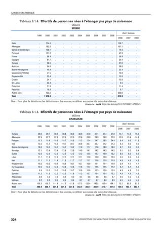 ANNEXE STATISTIQUE



            Tableau B.1.4. Effectifs de personnes nées à l’étranger par pays de naissance
                                                           Milliers
                                                           SUISSE

                                                                                                             Dont : femmes
                        1999    2000     2001    2002    2003    2004    2005    2006    2007    2008
                                                                                                         2000    2007    2008

Italie                   ..     234.6      ..      ..      ..      ..      ..      ..      ..      ..    106.7     ..        ..
Allemagne                ..     182.0      ..      ..      ..      ..      ..      ..      ..      ..    107.1     ..        ..
Serbie et Monténégro     ..     158.1      ..      ..      ..      ..      ..      ..      ..      ..     74.5     ..        ..
Portugal                 ..     101.0      ..      ..      ..      ..      ..      ..      ..      ..     47.9     ..        ..
France                   ..       98.4     ..      ..      ..      ..      ..      ..      ..      ..     56.8     ..        ..
Espagne                  ..       61.7     ..      ..      ..      ..      ..      ..      ..      ..     30.4     ..        ..
Turquie                  ..       58.5     ..      ..      ..      ..      ..      ..      ..      ..     27.0     ..        ..
Autriche                 ..       54.6     ..      ..      ..      ..      ..      ..      ..      ..     36.0     ..        ..
Bosnie-Herzégovine       ..       46.4     ..      ..      ..      ..      ..      ..      ..      ..     23.4     ..        ..
Macédoine (FYROM)        ..       41.5     ..      ..      ..      ..      ..      ..      ..      ..     19.0     ..        ..
Royaume-Uni              ..       25.4     ..      ..      ..      ..      ..      ..      ..      ..     13.0     ..        ..
Croatie                  ..       24.1     ..      ..      ..      ..      ..      ..      ..      ..     13.0     ..        ..
Sri Lanka                ..       22.4     ..      ..      ..      ..      ..      ..      ..      ..      9.5     ..        ..
États-Unis               ..       21.8     ..      ..      ..      ..      ..      ..      ..      ..     11.4     ..        ..
Pays-Bas                 ..       16.8     ..      ..      ..      ..      ..      ..      ..      ..      9.7     ..        ..
Autres pays              ..     423.5      ..      ..      ..      ..      ..      ..      ..      ..    230.6     ..        ..
Total                    ..    1 570.8    ..      ..      ..      ..      ..      ..      ..      ..     815.9    ..         ..

Note : Pour plus de détails sur les définitions et les sources, se référer aux notes à la suite des tableaux.
                                                                             1 2 http://dx.doi.org/10.1787/888714721045


            Tableau B.1.4. Effectifs de personnes nées à l’étranger par pays de naissance
                                                           Milliers
                                                         DANEMARK

                                                                                                             Dont : femmes
                        1999    2000     2001    2002    2003    2004    2005    2006    2007    2008
                                                                                                         2006    2007    2008

Turquie                 29.0     29.7     30.4    30.8    30.9    30.9    31.0    31.1    31.4    31.8    14.7    14.9       15.2
Allemagne               22.9     22.7     22.6    22.5    22.5    22.6    23.0    23.9    25.8    27.8    12.6    13.4       14.3
Pologne                 10.3     10.4     10.6    10.7    10.9    11.3    12.4    14.7    18.5    24.4     8.4     9.6       11.8
Irak                    12.5     15.1     18.0    19.7    20.7    20.8    20.7    20.7    21.2    21.3     9.3     9.5        9.5
Bosnie-Herzégovine      18.0     18.0     18.1    18.1    18.2    17.9    17.7    17.6    18.0    18.0     8.7     9.0        9.0
Norvège                 13.1     13.4     13.4    13.6    13.9    14.0    14.1    14.2    14.3    14.5     9.1     9.2        9.4
Suède                   12.6     12.6     12.5    12.3    12.2    12.3    12.5    12.7    12.9    13.2     8.0     8.0        8.2
Liban                   11.7     11.9     12.0    12.1    12.1    12.1    12.0    12.0    12.0    12.0     5.5     5.5        5.5
Iran                    11.1     11.3     11.4    11.6    11.7    11.7    11.7    11.8    11.9    11.9     4.9     4.9        4.9
Royaume-Uni             10.5     10.5     10.6    10.6    10.7    10.7    10.8    11.1    11.4    11.8     3.9     4.0        4.1
Ex-Yougoslavie          12.5     12.5     12.5    12.4    12.3    11.9    11.7    11.5    11.5    11.2     5.7     5.7        5.6
Pakistan                 9.9     10.3     10.5    10.6    10.7    10.6    10.6    10.5    10.6    10.8     4.9     4.9        5.0
Somalie                 11.3     11.8     12.2    12.3    11.8    11.2    10.7    10.4    10.4    10.2     4.9     4.9        4.8
Afghanistan              2.9      4.3      7.2     8.4     9.0     9.4     9.5     9.6     9.6     9.7     4.5     4.5        4.5
Viêtnam                  8.2      8.3      8.5     8.6     8.6     8.7     8.7     8.7     8.8     8.9     4.5     4.6        4.6
Autres pays            100.3   105.7     111.4   117.1   121.8   127.3   133.4   140.5   150.4   164.1    75.2    80.3       87.2
Total                  296.9   308.7     321.8   331.5   337.8   343.4   350.4   360.9   378.7   401.8   184.6   192.7   203.7

Note : Pour plus de détails sur les définitions et les sources, se référer aux notes à la suite des tableaux.
                                                                             1 2 http://dx.doi.org/10.1787/888714721045




324                                                                PERSPECTIVES DES MIGRATIONS INTERNATIONALES : SOPEMI 2010 © OCDE 2010
 