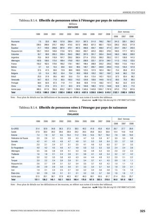 ANNEXE STATISTIQUE



            Tableau B.1.4. Effectifs de personnes nées à l’étranger par pays de naissance
                                                                   Milliers
                                                                  ESPAGNE

                                                                                                                                   Dont : femmes
                         1999      2000      2001      2002      2003      2004      2005      2006      2007      2008
                                                                                                                            2006       2007      2008

Roumanie                    7.5      33.0      68.6     137.8     206.4     312.1     397.3     511.0     706.2     760.7    241.3      326.1      354.3
Maroc                     236.5     299.9     370.7     438.2     474.5     557.2     606.0     621.3     683.1     732.0    226.3      253.5      277.9
Équateur                   21.7     140.6     259.8     387.6     470.1     487.2     456.6     434.7     458.4     471.4    224.7      235.7      242.0
Royaume-Uni               105.7     120.0     140.6     173.6     187.5     238.2     283.7     322.0     358.3     378.2    160.0      177.7      187.5
Colombie                   35.7      99.9     205.3     259.4     264.5     288.2     287.0     291.7     330.4     354.9    166.3      186.6      200.0
Argentine                  70.5      84.9     118.9     191.7     226.5     260.4     271.4     273.0     290.3     293.2    131.7      139.9      141.5
Allemagne                 142.6     158.0     173.0     189.4     176.9     193.1     208.9     222.1     237.9     246.1    111.3      119.3      123.5
France                    155.2     162.5     170.6     180.2     178.1     188.7     199.4     208.8     220.2     226.5    108.0      113.5      116.4
Bolivie                     3.7       8.4      15.5      30.6      54.4      99.5     140.7     200.7     240.9     226.0    113.3      135.0      127.8
Pérou                      37.5      47.3      59.0      72.9      88.8     108.0     123.5     137.0     162.4     186.1     73.4       85.8       97.4
Bulgarie                    3.3      12.4      30.2      53.4      70.4      93.0     100.8     120.2     150.7     159.7     54.9       68.2       73.0
Brésil                     25.0      31.9      39.5      48.0      55.0      73.1      93.4     113.4     142.1     152.2     67.2       83.4       90.2
Venezuela                  54.7      62.3      71.6      83.5     100.3     116.2     124.9     130.6     144.6     151.0     69.5       76.9       80.5
Portugal                   58.4      62.6      67.3      71.8      71.1      80.8      93.8     111.6     136.2     147.7     46.2       53.3       57.8
Chine                      19.0      27.6      37.5      51.1      62.3      87.0     104.8     108.3     127.0     144.6     52.9       62.3       71.5
Autres pays               495.5     617.6     765.9     933.2 1 007.1 1 208.9 1 345.6 1 443.8 1 655.7 1 787.8                675.3      775.2      837.6
Total                   1 472.5 1 969.3 2 594.1 3 302.4 3 693.8 4 391.5 4 837.6 5 250.0 6 044.5 6 418.1 2 522.1 2 892.4 3 078.9

Note : Pour plus de détails sur les définitions et les sources, se référer aux notes à la suite des tableaux.
                                                                             1 2 http://dx.doi.org/10.1787/888714721045


            Tableau B.1.4. Effectifs de personnes nées à l’étranger par pays de naissance
                                                                   Milliers
                                                                 FINLANDE

                                                                                                                                   Dont : femmes
                         1999      2000      2001      2002      2003      2004      2005      2006      2007      2008
                                                                                                                            2006       2007      2008

Ex-URSS                  31.4      32.9      34.8      36.3      37.3      38.5      40.2      41.9      43.8      45.8     26.7       27.7      28.9
Suède                    27.9      28.0      28.3      28.6      28.9      29.2      29.5      29.8      30.2      30.6     14.4       14.6      14.8
Estonie                   7.4       7.8       8.7       9.5      10.3      11.2      12.6      14.5      16.7      19.2      7.8        8.9      10.0
Fédération de Russie      2.0       2.6       3.1       3.5       3.9       4.3       4.7       5.3       5.9       6.7      3.0        3.3        3.8
Somalie                   4.2       4.1       4.3       4.6       4.7       4.8       5.1       5.3       5.8       6.4      2.5        2.7        3.0
Chine                     2.0       2.1       2.4       2.7       3.1       3.5       4.1       4.6       5.3       6.0      2.7        3.1        3.5
Ex-Yougoslavie            4.0       4.2       4.5       4.6       4.7       4.9       5.0       5.2       5.5       5.8      2.4        2.4        2.6
Allemagne                 3.5       3.6       3.8       3.9       4.1       4.3       4.6       4.9       5.3       5.6      2.0        2.2        2.3
Thaïlande                 1.6       1.8       2.1       2.4       2.8       3.1       3.6       4.1       4.8       5.4      3.2        3.7        4.2
Irak                      3.0       3.2       3.5       3.8       4.0       4.3       4.4       4.4       4.8       5.3      2.0        2.1        2.2
Turquie                   2.0       2.2       2.4       2.6       2.9       3.1       3.4       3.7       4.1       4.5      0.9        1.0        1.1
Royaume-Uni               2.6       2.7       2.9       3.1       3.2       3.4       3.5       3.7       4.0       4.2      1.0        1.1        1.2
Viêtnam                   2.8       2.9       2.9       3.0       3.0       3.1       3.3       3.4       3.7       4.0      1.8        2.0        2.1
Iran                      1.9       2.1       2.3       2.5       2.7       3.0       3.2       3.4       3.6       3.8      1.5        1.5        1.6
États-Unis                3.0       2.9       3.0       3.1       3.1       3.1       3.2       3.5       3.7       3.8      1.6        1.6        1.7
Autres pays              31.5      33.1      36.1      37.9      40.3      42.7      46.3      50.1      55.5      61.7     21.4       23.5      25.7
Total                   131.1     136.2     145.1     152.1     158.9     166.4     176.6     187.9     202.5     218.6     94.8     101.6      108.7

Note : Pour plus de détails sur les définitions et les sources, se référer aux notes à la suite des tableaux.
                                                                             1 2 http://dx.doi.org/10.1787/888714721045




PERSPECTIVES DES MIGRATIONS INTERNATIONALES : SOPEMI 2010 © OCDE 2010                                                                                      325
 