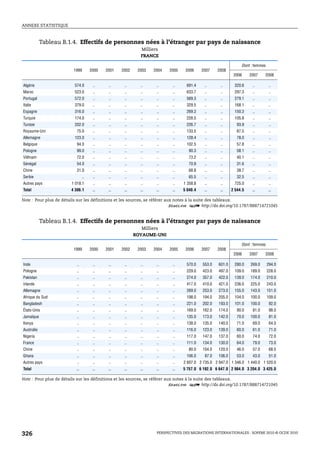 ANNEXE STATISTIQUE



            Tableau B.1.4. Effectifs de personnes nées à l’étranger par pays de naissance
                                                           Milliers
                                                           FRANCE

                                                                                                              Dont : femmes
                        1999        2000   2001   2002    2003   2004   2005    2006     2007    2008
                                                                                                          2006     2007    2008

Algérie                 574.0        ..     ..     ..      ..     ..     ..     691.4     ..      ..      320.6     ..         ..
Maroc                   523.0        ..     ..     ..      ..     ..     ..     633.7     ..      ..      297.3     ..         ..
Portugal                572.0        ..     ..     ..      ..     ..     ..     569.3     ..      ..      279.1     ..         ..
Italie                  379.0        ..     ..     ..      ..     ..     ..     329.5     ..      ..      168.1     ..         ..
Espagne                 316.0        ..     ..     ..      ..     ..     ..     269.3     ..      ..      150.3     ..         ..
Turquie                 174.0        ..     ..     ..      ..     ..     ..     228.5     ..      ..      105.8     ..         ..
Tunisie                 202.0        ..     ..     ..      ..     ..     ..     226.7     ..      ..        93.9    ..         ..
Royaume-Uni               75.0       ..     ..     ..      ..     ..     ..     133.5     ..      ..        67.5    ..         ..
Allemagne               123.0        ..     ..     ..      ..     ..     ..     128.4     ..      ..        78.0    ..         ..
Belgique                  94.0       ..     ..     ..      ..     ..     ..     102.5     ..      ..        57.8    ..         ..
Pologne                   99.0       ..     ..     ..      ..     ..     ..       90.3    ..      ..        58.1    ..         ..
Viêtnam                   72.0       ..     ..     ..      ..     ..     ..       73.2    ..      ..        40.1    ..         ..
Sénégal                   54.0       ..     ..     ..      ..     ..     ..       70.9    ..      ..        31.6    ..         ..
Chine                     31.0       ..     ..     ..      ..     ..     ..       68.8    ..      ..        38.7    ..         ..
Serbie                         ..    ..     ..     ..      ..     ..     ..       65.5    ..      ..        32.5    ..         ..
Autres pays            1 018.1       ..     ..     ..      ..     ..     ..    1 358.8    ..      ..      725.0     ..         ..
Total                  4 306.1       ..     ..     ..      ..     ..     ..    5 040.4    ..      ..     2 544.5    ..        ..

Note : Pour plus de détails sur les définitions et les sources, se référer aux notes à la suite des tableaux.
                                                                             1 2 http://dx.doi.org/10.1787/888714721045


            Tableau B.1.4. Effectifs de personnes nées à l’étranger par pays de naissance
                                                            Milliers
                                                         ROYAUME-UNI

                                                                                                              Dont : femmes
                        1999        2000   2001   2002    2003   2004   2005    2006     2007    2008
                                                                                                          2006     2007    2008

Inde                     ..          ..     ..     ..      ..     ..     ..     570.0    553.0   601.0    280.0    269.0      294.0
Pologne                  ..          ..     ..     ..      ..     ..     ..     229.0    423.0   497.0    109.0    189.0      228.0
Pakistan                 ..          ..     ..     ..      ..     ..     ..     274.0    357.0   422.0    139.0    174.0      210.0
Irlande                  ..          ..     ..     ..      ..     ..     ..     417.0    410.0   421.0    236.0    225.0      243.0
Allemagne                ..          ..     ..     ..      ..     ..     ..     269.0    253.0   273.0    155.0    143.0      151.0
Afrique du Sud           ..          ..     ..     ..      ..     ..     ..     198.0    194.0   205.0    104.0    100.0      109.0
Bangladesh               ..          ..     ..     ..      ..     ..     ..     221.0    202.0   193.0    101.0    100.0       92.0
États-Unis               ..          ..     ..     ..      ..     ..     ..     169.0    162.0   174.0      90.0    81.0       98.0
Jamaïque                 ..          ..     ..     ..      ..     ..     ..     135.0    173.0   142.0      70.0   100.0       81.0
Kenya                    ..          ..     ..     ..      ..     ..     ..     138.0    135.0   140.0      71.0    69.0       64.0
Australie                ..          ..     ..     ..      ..     ..     ..     116.0    123.0   139.0      60.0    61.0       71.0
Nigeria                  ..          ..     ..     ..      ..     ..     ..     117.0    147.0   137.0      60.0    74.0       72.0
France                   ..          ..     ..     ..      ..     ..     ..     111.0    134.0   130.0      64.0    79.0       73.0
Chine                    ..          ..     ..     ..      ..     ..     ..       80.0   104.0   120.0      46.0    57.0       68.0
Ghana                    ..          ..     ..     ..      ..     ..     ..     106.0     87.0   106.0      53.0    43.0       51.0
Autres pays              ..          ..     ..     ..      ..     ..     ..    2 607.0 2 735.0 2 947.0 1 346.0 1 440.0 1 520.0
Total                    ..          ..     ..     ..      ..     ..     ..    5 757.0 6 192.0 6 647.0 2 984.0 3 204.0 3 425.0

Note : Pour plus de détails sur les définitions et les sources, se référer aux notes à la suite des tableaux.
                                                                             1 2 http://dx.doi.org/10.1787/888714721045




326                                                               PERSPECTIVES DES MIGRATIONS INTERNATIONALES : SOPEMI 2010 © OCDE 2010
 