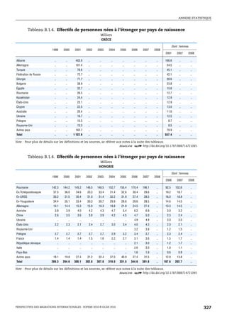 ANNEXE STATISTIQUE



            Tableau B.1.4. Effectifs de personnes nées à l’étranger par pays de naissance
                                                                        Milliers
                                                                        GRÈCE

                                                                                                                                         Dont : femmes
                         1999       2000         2001     2002        2003        2004        2005        2006    2007    2008
                                                                                                                                  2001       2007    2008

Albanie                   ..          ..         403.9      ..          ..          ..          ..          ..      ..     ..     166.6       ..         ..
Allemagne                 ..          ..         101.4      ..          ..          ..          ..          ..      ..     ..      54.5       ..         ..
Turquie                   ..          ..           76.6     ..          ..          ..          ..          ..      ..     ..      45.1       ..         ..
Fédération de Russie      ..          ..           72.7     ..          ..          ..          ..          ..      ..     ..      42.1       ..         ..
Géorgie                   ..          ..           71.7     ..          ..          ..          ..          ..      ..     ..      38.6       ..         ..
Bulgarie                  ..          ..           38.9     ..          ..          ..          ..          ..      ..     ..      23.8       ..         ..
Égypte                    ..          ..           32.7     ..          ..          ..          ..          ..      ..     ..      15.6       ..         ..
Roumanie                  ..          ..           26.5     ..          ..          ..          ..          ..      ..     ..      12.7       ..         ..
Kazakhstan                ..          ..           24.4     ..          ..          ..          ..          ..      ..     ..      12.9       ..         ..
États-Unis                ..          ..           23.1     ..          ..          ..          ..          ..      ..     ..      12.9       ..         ..
Chypre                    ..          ..           22.5     ..          ..          ..          ..          ..      ..     ..      13.0       ..         ..
Australie                 ..          ..           20.4     ..          ..          ..          ..          ..      ..     ..      11.0       ..         ..
Ukraine                   ..          ..           16.7     ..          ..          ..          ..          ..      ..     ..      12.5       ..         ..
Pologne                   ..          ..           15.5     ..          ..          ..          ..          ..      ..     ..       8.7       ..         ..
Royaume-Uni               ..          ..           13.3     ..          ..          ..          ..          ..      ..     ..       8.5       ..         ..
Autres pays               ..          ..         162.7      ..          ..          ..          ..          ..      ..     ..      78.9       ..         ..
Total                     ..         ..         1 122.9    ..          ..          ..          ..          ..      ..      ..    557.4        ..         ..

Note : Pour plus de détails sur les définitions et les sources, se référer aux notes à la suite des tableaux.
                                                                             1 2 http://dx.doi.org/10.1787/888714721045


            Tableau B.1.4. Effectifs de personnes nées à l’étranger par pays de naissance
                                                                        Milliers
                                                                       HONGRIE

                                                                                                                                         Dont : femmes
                         1999       2000         2001     2002        2003        2004        2005        2006    2007    2008
                                                                                                                                  2006       2007    2008

Roumanie                 142.3      144.2       145.2     146.5       148.5       152.7       155.4       170.4   196.1    ..     92.5      102.6        ..
Ex-Tchéquoslovaquie       37.5       36.0         34.6     33.3        33.4        31.4        32.6        30.4    29.6    ..     19.2       18.7        ..
Ex-URSS                   30.2       31.5         30.4     31.0        31.4        32.2        31.9        27.4    28.5    ..     18.0       18.8        ..
Ex-Yougoslavie            34.4       35.1         33.4     30.3        30.7        29.9        29.6        28.6    28.5    ..     14.6       14.5        ..
Allemagne                 14.1       14.4         15.3     15.9        16.3        18.8        21.9        24.5    27.4    ..     13.3       14.5        ..
Autriche                   3.8        3.9          4.0      4.2         4.3         4.7         5.4         6.2     6.9    ..      3.0        3.2        ..
Chine                      2.6        3.5          3.6      3.8         3.9         4.2         4.5         4.7     5.0    ..      2.3        2.4        ..
Ukraine                        ..          ..       ..           ..          ..          ..          ..     4.9     4.9    ..      3.0        3.0        ..
États-Unis                 2.2        2.3          2.1      2.4         2.7         3.0         3.4         4.0     4.3    ..      2.0        2.1        ..
Royaume-Uni                    ..          ..       ..           ..          ..          ..          ..     3.2     3.8    ..      1.2        1.5        ..
Pologne                    2.7        2.7          2.7      2.7         2.7         2.9         3.2         3.4     3.7    ..      2.3        2.4        ..
France                     1.4        1.4          1.4      1.5         1.6         2.2         2.7         3.1     3.6    ..      1.5        1.7        ..
République slovaque            ..          ..       ..           ..          ..          ..          ..     2.1     3.0    ..      1.2        1.7        ..
Italie                         ..          ..       ..           ..          ..          ..          ..     2.6     3.0    ..      1.0        1.1        ..
Pays-Bas                       ..          ..       ..           ..          ..          ..          ..     1.6     1.9    ..      0.6        0.8        ..
Autres pays               18.1       19.8         27.4     31.2        32.4        37.0        40.9        27.4    31.5    ..     12.0       13.8        ..
Total                   289.3       294.6       300.1     302.8       307.8       319.0       331.5       344.6   381.8    ..    187.6     202.7         ..

Note : Pour plus de détails sur les définitions et les sources, se référer aux notes à la suite des tableaux.
                                                                             1 2 http://dx.doi.org/10.1787/888714721045




PERSPECTIVES DES MIGRATIONS INTERNATIONALES : SOPEMI 2010 © OCDE 2010                                                                                         327
 