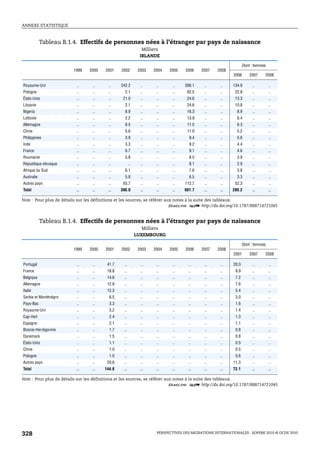 ANNEXE STATISTIQUE



            Tableau B.1.4. Effectifs de personnes nées à l’étranger par pays de naissance
                                                             Milliers
                                                            IRLANDE

                                                                                                               Dont : femmes
                        1999   2000   2001    2002         2003   2004   2005    2006   2007    2008
                                                                                                        2006       2007    2008

Royaume-Uni              ..     ..      ..    242.2         ..     ..     ..    266.1     ..      ..    134.9       ..         ..
Pologne                  ..     ..      ..      2.1         ..     ..     ..     62.5     ..      ..     22.8       ..         ..
États-Unis               ..     ..      ..     21.0         ..     ..     ..     24.6     ..      ..     13.3       ..         ..
Lituanie                 ..     ..      ..      2.1         ..     ..     ..     24.6     ..      ..     10.8       ..         ..
Nigeria                  ..     ..      ..      8.9         ..     ..     ..     16.3     ..      ..      8.9       ..         ..
Lettonie                 ..     ..      ..      2.2         ..     ..     ..     13.9     ..      ..      6.4       ..         ..
Allemagne                ..     ..      ..      8.5         ..     ..     ..     11.5     ..      ..      6.3       ..         ..
Chine                    ..     ..      ..      5.6         ..     ..     ..     11.0     ..      ..      5.2       ..         ..
Philippines              ..     ..      ..      3.9         ..     ..     ..      9.4     ..      ..      5.6       ..         ..
Inde                     ..     ..      ..      3.3         ..     ..     ..      9.2     ..      ..      4.4       ..         ..
France                   ..     ..      ..      6.7         ..     ..     ..      9.1     ..      ..      4.6       ..         ..
Roumanie                 ..     ..      ..      5.8         ..     ..     ..      8.5     ..      ..      3.9       ..         ..
République slovaque      ..     ..      ..           ..     ..     ..     ..      8.1     ..      ..      2.9       ..         ..
Afrique du Sud           ..     ..      ..      6.1         ..     ..     ..      7.6     ..      ..      3.8       ..         ..
Australie                ..     ..      ..      5.9         ..     ..     ..      6.5     ..      ..      3.3       ..         ..
Autres pays              ..     ..      ..     65.7         ..     ..     ..    112.7     ..      ..     52.3       ..         ..
Total                    ..     ..      ..    390.0         ..     ..     ..    601.7     ..      ..    289.2       ..         ..

Note : Pour plus de détails sur les définitions et les sources, se référer aux notes à la suite des tableaux.
                                                                             1 2 http://dx.doi.org/10.1787/888714721045


            Tableau B.1.4. Effectifs de personnes nées à l’étranger par pays de naissance
                                                             Milliers
                                                          LUXEMBOURG

                                                                                                               Dont : femmes
                        1999   2000   2001    2002         2003   2004   2005    2006   2007    2008
                                                                                                        2001       2007    2008

Portugal                 ..     ..     41.7     ..          ..     ..     ..      ..      ..      ..    20.0        ..         ..
France                   ..     ..     18.8     ..          ..     ..     ..      ..      ..      ..     9.9        ..         ..
Belgique                 ..     ..     14.8     ..          ..     ..     ..      ..      ..      ..     7.2        ..         ..
Allemagne                ..     ..     12.8     ..          ..     ..     ..      ..      ..      ..     7.6        ..         ..
Italie                   ..     ..     12.3     ..          ..     ..     ..      ..      ..      ..     5.4        ..         ..
Serbie et Monténégro     ..     ..      6.5     ..          ..     ..     ..      ..      ..      ..     3.0        ..         ..
Pays-Bas                 ..     ..      3.3     ..          ..     ..     ..      ..      ..      ..     1.6        ..         ..
Royaume-Uni              ..     ..      3.2     ..          ..     ..     ..      ..      ..      ..     1.4        ..         ..
Cap-Vert                 ..     ..      2.4     ..          ..     ..     ..      ..      ..      ..     1.3        ..         ..
Espagne                  ..     ..      2.1     ..          ..     ..     ..      ..      ..      ..     1.1        ..         ..
Bosnie-Herzégovine       ..     ..      1.7     ..          ..     ..     ..      ..      ..      ..     0.8        ..         ..
Danemark                 ..     ..      1.5     ..          ..     ..     ..      ..      ..      ..     0.8        ..         ..
États-Unis               ..     ..      1.1     ..          ..     ..     ..      ..      ..      ..     0.5        ..         ..
Chine                    ..     ..      1.0     ..          ..     ..     ..      ..      ..      ..     0.5        ..         ..
Pologne                  ..     ..      1.0     ..          ..     ..     ..      ..      ..      ..     0.6        ..         ..
Autres pays              ..     ..     20.6     ..          ..     ..     ..      ..      ..      ..    11.3        ..         ..
Total                    ..     ..    144.8    ..           ..     ..     ..      ..      ..      ..    73.1        ..         ..

Note : Pour plus de détails sur les définitions et les sources, se référer aux notes à la suite des tableaux.
                                                                             1 2 http://dx.doi.org/10.1787/888714721045




328                                                                PERSPECTIVES DES MIGRATIONS INTERNATIONALES : SOPEMI 2010 © OCDE 2010
 