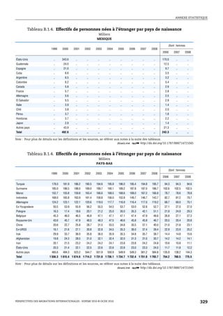 ANNEXE STATISTIQUE



            Tableau B.1.4. Effectifs de personnes nées à l’étranger par pays de naissance
                                                           Milliers
                                                          MEXIQUE

                                                                                                              Dont : femmes
                         1999    2000    2001    2002    2003     2004    2005    2006    2007    2008
                                                                                                          2000    2007    2008

États-Unis                ..     343.6     ..      ..      ..      ..      ..      ..      ..      ..     170.0    ..          ..
Guatemala                 ..      24.0     ..      ..      ..      ..      ..      ..      ..      ..      12.5    ..          ..
Espagne                   ..      21.0     ..      ..      ..      ..      ..      ..      ..      ..       9.7    ..          ..
Cuba                      ..       6.6     ..      ..      ..      ..      ..      ..      ..      ..       3.5    ..          ..
Argentine                 ..       6.5     ..      ..      ..      ..      ..      ..      ..      ..       3.2    ..          ..
Colombie                  ..       6.2     ..      ..      ..      ..      ..      ..      ..      ..       3.4    ..          ..
Canada                    ..       5.8     ..      ..      ..      ..      ..      ..      ..      ..       2.9    ..          ..
France                    ..       5.7     ..      ..      ..      ..      ..      ..      ..      ..       2.8    ..          ..
Allemagne                 ..       5.6     ..      ..      ..      ..      ..      ..      ..      ..       2.5    ..          ..
El Salvador               ..       5.5     ..      ..      ..      ..      ..      ..      ..      ..       2.9    ..          ..
Italie                    ..       3.9     ..      ..      ..      ..      ..      ..      ..      ..       1.4    ..          ..
Chili                     ..       3.8     ..      ..      ..      ..      ..      ..      ..      ..       2.0    ..          ..
Pérou                     ..       3.7     ..      ..      ..      ..      ..      ..      ..      ..       1.8    ..          ..
Honduras                  ..       3.7     ..      ..      ..      ..      ..      ..      ..      ..       2.2    ..          ..
Japon                     ..       2.9     ..      ..      ..      ..      ..      ..      ..      ..       1.4    ..          ..
Autres pays               ..      43.9     ..      ..      ..      ..      ..      ..      ..      ..      21.3    ..          ..
Total                     ..     492.6    ..      ..       ..      ..      ..      ..      ..      ..     243.3    ..          ..

Note : Pour plus de détails sur les définitions et les sources, se référer aux notes à la suite des tableaux.
                                                                             1 2 http://dx.doi.org/10.1787/888714721045


            Tableau B.1.4. Effectifs de personnes nées à l’étranger par pays de naissance
                                                          Milliers
                                                         PAYS-BAS

                                                                                                              Dont : femmes
                         1999    2000    2001    2002    2003     2004    2005    2006    2007    2008
                                                                                                          2006    2007    2008

Turquie                  178.0   181.9   186.2   190.5   194.6    195.9   196.0   195.4   194.8   195.7    94.3    94.3        94.6
Suriname                 185.0   186.5   188.0   189.0   189.7    190.1   189.2   187.8   187.0   186.7   102.6   102.5       102.5
Maroc                    152.7   155.8   159.8   163.4   166.6    168.5   168.6   168.0   167.2   166.9    78.7    78.6        78.8
Indonésie                168.0   165.8   163.9   161.4   158.8    156.0   152.8   149.7   146.7   143.7    82.7    81.2        79.7
Allemagne                124.2   123.1   122.1   120.6   119.0    117.7   116.9   116.4   117.0   119.2    68.7    69.0        70.1
Ex-Yougoslavie            50.5    53.9    55.9    56.2     55.5    54.5    53.7    53.0    52.8    52.7    27.1    27.0        27.0
Pologne                   16.3    17.4    18.6    20.1     21.2    25.0    30.0    35.3    42.1    51.1    21.9    24.9        29.3
Belgique                  45.3    46.0    46.5    46.8     47.1    47.1    47.1    47.4    47.9    48.6    26.8    27.1        27.3
Royaume-Uni               43.6    45.7    47.9    48.5     48.3    47.5    46.6    45.8    45.8    46.7    20.5    20.4        20.8
Chine                     20.6    22.7    25.8    28.7     31.5    33.5    34.8    35.5    37.1    40.0    21.0    21.8        23.1
Ex-URSS                   16.1    21.6    27.1    30.8     32.8    34.5    35.3    36.0    37.4    39.4    22.9    23.9        25.2
Irak                      29.9    33.7    36.0    35.8     36.0    35.9    35.3    34.8    35.7    38.7    14.4    14.8        15.6
Afghanistan               19.8    24.3    28.5    31.0     32.1    32.4    32.0    31.3    31.0    30.7    14.2    14.2        14.1
Iran                      20.1    21.5    23.2    24.2     24.2    24.1    23.8    23.8    24.2    24.8    10.6    10.8        11.1
États-Unis                20.3    21.4    22.1    22.5     22.6    22.6    22.8    23.0    23.3    24.0    11.7    11.8        12.2
Autres pays              465.6   494.3   523.2   544.7   551.9    550.9   549.9   549.3   561.2   584.8   135.9   138.2       144.3
Total                   1 556.3 1 615.4 1 674.6 1 714.2 1 731.8 1 736.1 1 734.7 1 732.4 1 751.0 1 793.7   754.2   760.5       775.5

Note : Pour plus de détails sur les définitions et les sources, se référer aux notes à la suite des tableaux.
                                                                             1 2 http://dx.doi.org/10.1787/888714721045




PERSPECTIVES DES MIGRATIONS INTERNATIONALES : SOPEMI 2010 © OCDE 2010                                                                 329
 