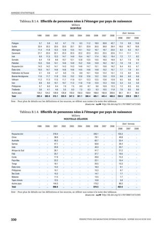 ANNEXE STATISTIQUE



            Tableau B.1.4. Effectifs de personnes nées à l’étranger par pays de naissance
                                                         Milliers
                                                        NORVÈGE

                                                                                                           Dont : femmes
                        1999   2000    2001    2002    2003    2004    2005    2006    2007    2008
                                                                                                       2006    2007    2008

Pologne                  5.7     5.9     6.2     6.7     7.0     8.3    11.2    18.0    30.8    42.7     7.0     9.9       13.6
Suède                   33.4    33.3    33.0    33.0    33.1    33.1    33.9    35.0    36.8    39.4    18.0    18.7       19.8
Allemagne               11.4    11.8    12.2    12.9    13.5    14.1    15.2    16.7    19.7    23.0     8.2     9.3       10.7
Danemark                21.7    22.0    22.1    22.3    22.3    22.2    22.3    22.3    22.5    22.6    11.1    11.1       11.1
Irak                     6.9    11.3    12.3    14.7    14.9    15.4    16.7    17.4    18.2    19.4     7.2     7.7        8.2
Somalie                  6.4     7.8     8.6    10.7    12.1    12.8    13.5    14.5    16.0    16.9     6.7     7.4        7.9
Pakistan                13.3    13.6    14.1    14.6    14.9    15.2    15.6    15.9    16.2    16.7     7.6     7.8        8.1
Royaume-Uni             14.3    14.2    14.1    14.3    14.3    14.6    14.7    15.1    15.6    16.2     6.4     6.5        6.7
États-Unis              15.0    14.7    14.6    14.6    14.6    14.5    14.6    14.8    15.2    15.7     7.7     7.9        8.1
Fédération de Russie     3.1     3.9     4.7     6.0     7.5     8.9    10.1    10.9    12.2    13.1     7.3     8.0        8.5
Bosnie-Herzégovine      11.6    11.7    11.8    13.5    13.2    12.6    12.6    13.2    13.0    12.9     6.6     6.6        6.6
Viêtnam                 11.2    11.3    11.5    11.7    11.9    12.1    12.3    12.5    12.6    12.9     6.5     6.6        6.8
Iran                     8.9     9.3    10.1    10.7    11.3    11.6    11.8    12.0    12.3    12.6     5.3     5.5        5.6
Philippines              5.7     6.0     6.4     7.0     7.5     8.0     8.7     9.6    10.9    12.3     7.2     8.3        9.5
Thaïlande                3.6     4.1     4.6     5.5     6.3     7.3     8.3     9.3    10.5    11.8     7.6     8.5        9.6
Autres pays            120.2   124.2   128.9   135.8   143.0   150.3   158.9   168.0   182.8   200.6    84.1    91.1       99.0
Total                  292.4   305.0   315.1   333.9   347.3   361.1   380.4   405.1   445.4   488.8   204.5   220.9   239.7

Note : Pour plus de détails sur les définitions et les sources, se référer aux notes à la suite des tableaux.
                                                                             1 2 http://dx.doi.org/10.1787/888714721045


            Tableau B.1.4. Effectifs de personnes nées à l’étranger par pays de naissance
                                                       Milliers
                                                  NOUVELLE-ZÉLANDE

                                                                                                           Dont : femmes
                        1999   2000    2001    2002    2003    2004    2005    2006    2007    2008
                                                                                                       2006    2007    2008

Royaume-Uni              ..      ..    218.4     ..      ..      ..      ..    245.1     ..      ..    125.3     ..        ..
Chine                    ..      ..     38.9     ..      ..      ..      ..     78.1     ..      ..     40.8     ..        ..
Australie                ..      ..     56.3     ..      ..      ..      ..     62.7     ..      ..     33.4     ..        ..
Samoa                    ..      ..     47.1     ..      ..      ..      ..     50.6     ..      ..     26.4     ..        ..
Inde                     ..      ..     20.9     ..      ..      ..      ..     43.3     ..      ..     20.7     ..        ..
Afrique du Sud           ..      ..     26.1     ..      ..      ..      ..     41.7     ..      ..     21.2     ..        ..
Fidji                    ..      ..     25.7     ..      ..      ..      ..     37.7     ..      ..     19.5     ..        ..
Corée                    ..      ..     17.9     ..      ..      ..      ..     28.8     ..      ..     15.3     ..        ..
Pays-Bas                 ..      ..     22.2     ..      ..      ..      ..     22.1     ..      ..     10.4     ..        ..
Tonga                    ..      ..     18.1     ..      ..      ..      ..     20.5     ..      ..     10.3     ..        ..
États-Unis               ..      ..     13.3     ..      ..      ..      ..     18.3     ..      ..      9.1     ..        ..
Philippines              ..      ..     10.1     ..      ..      ..      ..     15.3     ..      ..      9.7     ..        ..
Îles Cook                ..      ..     15.2     ..      ..      ..      ..     14.7     ..      ..      7.7     ..        ..
Malaisie                 ..      ..     11.5     ..      ..      ..      ..     14.5     ..      ..      7.7     ..        ..
Tapei chinois            ..      ..     12.5     ..      ..      ..      ..     10.8     ..      ..      5.8     ..        ..
Autres pays              ..      ..    144.3     ..      ..      ..      ..    175.2     ..      ..     89.3     ..        ..
Total                    ..     ..     698.6    ..      ..      ..      ..     879.5    ..      ..     452.6    ..         ..

Note : Pour plus de détails sur les définitions et les sources, se référer aux notes à la suite des tableaux.
                                                                             1 2 http://dx.doi.org/10.1787/888714721045




330                                                              PERSPECTIVES DES MIGRATIONS INTERNATIONALES : SOPEMI 2010 © OCDE 2010
 