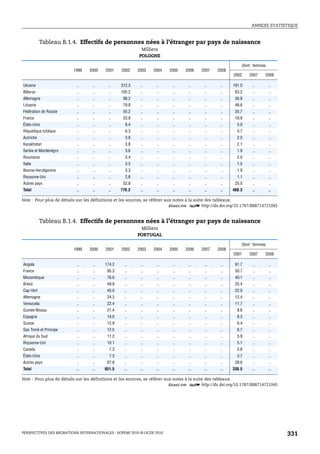 ANNEXE STATISTIQUE



           Tableau B.1.4. Effectifs de personnes nées à l’étranger par pays de naissance
                                                          Milliers
                                                         POLOGNE

                                                                                                        Dont : femmes
                         1999    2000   2001    2002    2003    2004    2005   2006   2007   2008
                                                                                                    2002    2007    2008

Ukraine                   ..      ..      ..    312.3     ..     ..      ..     ..     ..     ..    191.0    ..         ..
Bélarus                   ..      ..      ..    105.2     ..     ..      ..     ..     ..     ..     63.2    ..         ..
Allemagne                 ..      ..      ..     98.2     ..     ..      ..     ..     ..     ..     56.8    ..         ..
Lituanie                  ..      ..      ..     79.8     ..     ..      ..     ..     ..     ..     48.6    ..         ..
Fédération de Russie      ..      ..      ..     55.2     ..     ..      ..     ..     ..     ..     35.7    ..         ..
France                    ..      ..      ..     33.9     ..     ..      ..     ..     ..     ..     18.9    ..         ..
États-Unis                ..      ..      ..      8.4     ..     ..      ..     ..     ..     ..      5.0    ..         ..
République tchèque        ..      ..      ..      6.3     ..     ..      ..     ..     ..     ..      3.7    ..         ..
Autriche                  ..      ..      ..      3.9     ..     ..      ..     ..     ..     ..      2.0    ..         ..
Kazakhstan                ..      ..      ..      3.8     ..     ..      ..     ..     ..     ..      2.1    ..         ..
Serbie et Monténégro      ..      ..      ..      3.6     ..     ..      ..     ..     ..     ..      1.9    ..         ..
Roumanie                  ..      ..      ..      3.4     ..     ..      ..     ..     ..     ..      2.0    ..         ..
Italie                    ..      ..      ..      3.3     ..     ..      ..     ..     ..     ..      1.5    ..         ..
Bosnie-Herzégovine        ..      ..      ..      3.3     ..     ..      ..     ..     ..     ..      1.9    ..         ..
Royaume-Uni               ..      ..      ..      2.8     ..     ..      ..     ..     ..     ..      1.1    ..         ..
Autres pays               ..      ..      ..     52.8     ..     ..      ..     ..     ..     ..     25.0    ..         ..
Total                     ..      ..      ..    776.2    ..      ..      ..     ..     ..     ..    460.3    ..         ..

Note : Pour plus de détails sur les définitions et les sources, se référer aux notes à la suite des tableaux.
                                                                             1 2 http://dx.doi.org/10.1787/888714721045


           Tableau B.1.4. Effectifs de personnes nées à l’étranger par pays de naissance
                                                         Milliers
                                                        PORTUGAL

                                                                                                        Dont : femmes
                         1999    2000   2001    2002    2003    2004    2005   2006   2007   2008
                                                                                                    2001    2007    2008

Angola                    ..      ..    174.2     ..      ..     ..      ..     ..     ..     ..     91.7    ..         ..
France                    ..      ..     95.3     ..      ..     ..      ..     ..     ..     ..     50.7    ..         ..
Mozambique                ..      ..     76.0     ..      ..     ..      ..     ..     ..     ..     40.1    ..         ..
Brésil                    ..      ..     49.9     ..      ..     ..      ..     ..     ..     ..     25.4    ..         ..
Cap-Vert                  ..      ..     45.0     ..      ..     ..      ..     ..     ..     ..     22.0    ..         ..
Allemagne                 ..      ..     24.3     ..      ..     ..      ..     ..     ..     ..     12.4    ..         ..
Venezuela                 ..      ..     22.4     ..      ..     ..      ..     ..     ..     ..     11.7    ..         ..
Guinée-Bissau             ..      ..     21.4     ..      ..     ..      ..     ..     ..     ..      8.6    ..         ..
Espagne                   ..      ..     14.0     ..      ..     ..      ..     ..     ..     ..      8.3    ..         ..
Suisse                    ..      ..     12.9     ..      ..     ..      ..     ..     ..     ..      6.4    ..         ..
Sao Tomé et Principe      ..      ..     12.5     ..      ..     ..      ..     ..     ..     ..      6.7    ..         ..
Afrique du Sud            ..      ..     11.2     ..      ..     ..      ..     ..     ..     ..      5.9    ..         ..
Royaume-Uni               ..      ..     10.1     ..      ..     ..      ..     ..     ..     ..      5.1    ..         ..
Canada                    ..      ..      7.3     ..      ..     ..      ..     ..     ..     ..      3.8    ..         ..
États-Unis                ..      ..      7.3     ..      ..     ..      ..     ..     ..     ..      3.7    ..         ..
Autres pays               ..      ..     67.8     ..      ..     ..      ..     ..     ..     ..     28.0    ..         ..
Total                     ..      ..    651.5     ..     ..      ..      ..     ..     ..     ..    330.5    ..         ..

Note : Pour plus de détails sur les définitions et les sources, se référer aux notes à la suite des tableaux.
                                                                             1 2 http://dx.doi.org/10.1787/888714721045




PERSPECTIVES DES MIGRATIONS INTERNATIONALES : SOPEMI 2010 © OCDE 2010                                                        331
 