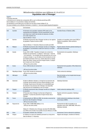 ANNEXE STATISTIQUE



                                  Métadonnées relatives aux tableaux A.1.4 et B.1.4
                                           Population née à l’étranger
Légende :
® Données observées
 Estimations par la méthode des composantes (MC) ou par la méthode paramétrique (MP).
Dans le tableau A.1.4, les données en italique sont estimées.
Les estimations ne sont faites que sur le total et non par pays d’origine (tableau B.1.4).
Pour plus de détails sur les méthodes d’estimation, se reporter à : www.oecd.org/els/migration/foreignborn.

            Pays                  Commentaires                                                                Source

AUS         Australie             ® Estimation de la population résidente (EPR) basée sur les                 Australian Bureau of Statistics (ABS).
                                  recensements de la population. Entre les recensements, les EPR
                                  sont mises à jour à partir des données de naissances, de décès
                                  et du solde migratoire net.
                                  Date de référence : 30 juin.
AUT         Autriche              ® Effectifs de personnes nées à l’étranger inscrites sur les registres      Enquête sur la population active (avant 2002) et
                                  de population. Rupture de série en 2002.                                    Registre de population, Office central de
                                                                                                              statistique.
                                  Date de référence : 31 décembre. Moyenne annuelle avant 2002.
BEL         Belgique              ® Effectifs de personnes nées à l’étranger inscrites sur le Registre        Registre national, Direction générale statistique et
                                  de population. Les demandeurs d’asile sont inscrits sur un fichier          information économique.
                                  d’attente.
CAN         Canada                ® pour 2001 et 2006 : Population immigrée (non compris les           Recensements de la population, Statistique
                                  résidents non permanents). La catégorie « Autres pays » inclut les   Canada.
                                  « non mentionné ». Les immigrés sont les personnes qui ont un jour
                                  immigré au Canada, i.e. qui ont obtenu le droit de séjourner en tant
                                  que résident permanent. Parmi eux, certains séjournent au Canada
                                  depuis des années, d’autres sont des immigrés récents. La plupart
                                  des immigrés sont nés à l’étranger.
                                   MP pour les autres années.
CHE         Suisse                ® pour 2000 données de recensement                                          Recensement de la population, Office fédéral de la
                                                                                                              statistique.
                                   MC pour les autres années.
CZE         République tchèque ® pour 2001 données de recensement                                             Institut national de statistique.
                                   MC pour les autres années.
DEU         Allemagne             ® 2000                                                                      Base de données sur les immigrés dans les pays
                                                                                                              de l’OCDE (DIOC).


DNK         Danemark              ® Selon la définition nationale, un immigré est une personne née            Statistique Danemark.
                                  à l’étranger dont les parents sont des citoyens étrangers ou nés
                                  à l’étranger. Quand aucune information sur la nationalité/le pays
                                  de naissance d’une personne née à l’étranger n’est disponible,
                                  cette personne est comptabilisée en tant qu’immigré.
ESP         Espagne               ® Effectifs de personnes nées à l’étranger inscrites sur le Registre        Institut national de statistique (INE)
                                  de population.
FIN         Finlande              ® Personnes nées à l’étranger inscrites dans le Registre de                 Registre central de la population, Statistique
                                  population. Y compris les personnes d’origine finnoise nées à               Finlande.
                                  l’étranger.
FRA         France                ® Recensements de 1999 et de 2006. Ces données concernent les               Institut national de la statistique et des études
                                  personnes nées étrangères à l’étranger.                                     économiques (INSEE).
                                   MP pour les autres années.
GBR         Royaume-Uni           ® pour 2001 et 2006-2008 (tableau A.1.4).                                   Recensement de 2001 et enquêtes sur la
                                   MP pour les autres années.                                                population active (EPA, 2006-2008), Office de la
                                                                                                              statistique nationale.
                                  Tableau B.1.4 Résidents nés à l’étranger (données EPA 2006-2008).
                                  Les chiffres sont arrondis et non publiés s’ils sont inférieurs à 10 000.
GRC         Grèce                 ® Population résidente née à l’étranger.                                    Recensement, Service national de la statistique.
HUN         Hongrie               ® Titulaires d’un permis de résidence permanent ou à long terme.            Registre des étrangers, ministère de l’Intérieur.
                                  Date de référence : 31 décembre.




334                                                                                PERSPECTIVES DES MIGRATIONS INTERNATIONALES : SOPEMI 2010 © OCDE 2010
 