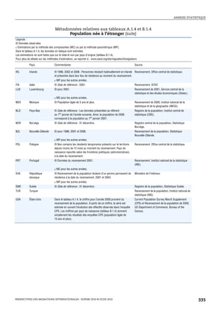 ANNEXE STATISTIQUE



                                  Métadonnées relatives aux tableaux A.1.4 et B.1.4
                                        Population née à l’étranger (suite)
Légende :
® Données observées
 Estimations par la méthode des composantes (MC) ou par la méthode paramétrique (MP).
Dans le tableau A.1.4, les données en italique sont estimées.
Les estimations ne sont faites que sur le total et non par pays d’origine (tableau B.1.4).
Pour plus de détails sur les méthodes d’estimation, se reporter à : www.oecd.org/els/migration/foreignborn.

            Pays                  Commentaires                                                           Source

IRL         Irlande               ® 1996, 2002 et 2006 : Personnes résidant habituellement en Irlande Recensement, Office central de statistique.
                                  et présentes dans leur lieu de résidence au moment du recensement.
                                   MP pour les autres années.
ITA         Italie                ® Date de référence : 2001.                                            Recensement, ISTAT.
LUX         Luxembourg            ® pour 2001.                                                           Recensement de 2001, Service central de la
                                                                                                         statistique et des études économiques (Statec).
                                   MC pour les autres années.
MEX         Mexique               ® Population âgée de 5 ans et plus.                                    Recensement de 2000, Institut national de la
                                                                                                         statistique et de la géographie (INEGI).
NLD         Pays-Bas              ® Date de référence : Les données présentées se réfèrent               Registre de la population, Institut central de
                                  au 1er janvier de l’année suivante. Ainsi, la population de 2006       statistique (CBS).
                                  correspond à la population au 1er janvier 2007.
NOR         Norvège               ® Date de référence : 31 décembre.                                     Registre central de la population, Statistique
                                                                                                         Norvège.
NZL         Nouvelle-Zélande      ® pour 1996, 2001 et 2006.                                             Recensement de la population, Statistique
                                                                                                         Nouvelle-Zélande.
                                   MP pour les autres années.
POL         Pologne               ® Non compris les résidents temporaires présents sur le territoire     Recensement, Office central de la statistique.
                                  depuis moins de 12 mois au moment du recensement. Pays de
                                  naissance reportés selon les frontières politiques (administratives)
                                  à la date du recensement.
PRT         Portugal              ® Données du recensement 2001.                                         Recensement, Institut national de la statistique
                                                                                                         (INE).
                                   MC pour les autres années.
SVK         République            ® Recensement de la population titulaire d’un permis permanent de      Ministère de l’Intérieur.
            slovaque              résidence à la date du recensement, 2001 et 2004.
                                   MP pour les autres années.
SWE         Suède                 ® Date de référence : 31 décembre.                                     Registre de la population, Statistique Suède.
TUR         Turquie                                                                                      Recensement de la population, Institut national de
                                                                                                         statistique (INS)
USA         États-Unis            Dans le tableau A.1.4, le chiffre pour l’année 2000 provient du        Current Population Survey March Supplement
                                  recensement de la population. À partir de ce chiffre, la série est     (CPS) et Recensement de la population de 2000,
                                  estimée en suivant l’évolution des effectifs observée dans l’enquête   US Department of Commerce, Bureau of the
                                  CPS. Les chiffres par pays de naissance (tableau B.1.4) donnent        Census.
                                  simplement les résultats des enquêtes CPS (population âgée de
                                  15 ans et plus).




PERSPECTIVES DES MIGRATIONS INTERNATIONALES : SOPEMI 2010 © OCDE 2010                                                                                         335
 