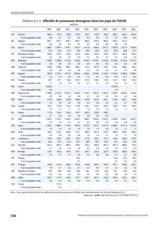 ANNEXE STATISTIQUE



                Tableau A.1.5. Effectifs de personnes étrangères dans les pays de l’OCDE
                                                                  Milliers

                                       1999      2000      2001       2002         2003      2004      2005      2006      2007      2008

AUT    Autriche                        694.0     701.8     728.8       745.2       752.7     772.9     795.2     802.7     832.3     867.8
          % de la population totale       8.6       8.7       9.1        9.2          9.3       9.5       9.7       9.7     10.0      10.4
BEL    Belgique                        897.1     861.7     846.7       850.1       860.3     870.9     900.5     932.2     971.4         ..
          % de la population totale       8.8       8.4       8.2        8.2          8.3       8.4       8.6       8.8       9.1        ..
CHE    Suisse                         1 368.7   1 384.4   1 419.1    1 447.3      1 471.0   1 495.0   1 511.9   1 523.6   1 571.0   1 638.9
          % de la population totale     19.2      19.3      19.7        19.9        20.0      20.2      20.3      20.3      20.8      21.4
CZE    République tchèque              228.9     201.0     210.8       231.6       240.4     254.3     278.3     321.5     392.3     437.6
          % de la population totale       2.2       2.0       2.1        2.3          2.4       2.5       2.7       3.1       3.8       4.2
DEU    Allemagne                      7 343.6   7 296.8   7 318.6    7 335.6      7 334.8   6 738.7   6 755.8   6 755.8   6 744.9   6 727.6
          % de la population totale       9.0       8.9       8.9        8.9          8.9       8.2       8.2       8.2       8.2       8.2
DNK    Danemark                        259.4     258.6     266.7       265.4       271.2     267.6     270.1     278.1     298.5     320.2
          % de la population totale       4.9       4.8       5.0        4.9          5.0       5.0       5.0       5.1       5.5       5.8
ESP    Espagne                         923.9    1 370.7   1 977.9    2 664.2      3 034.3   3 730.6   4 144.2   4 519.6   5 268.8   5 598.7
          % de la population totale       2.3       3.4       4.9        6.4          7.2       8.7       9.5     10.3      11.7      12.3
FIN    Finlande                         87.7      91.1      98.6       103.7       107.0     108.3     113.9     121.7     132.7     143.3
          % de la population totale       1.7       1.8       1.9        2.0          2.1       2.1       2.2       2.3       2.5       2.7
FRA    France                         3 258.5        ..        ..            ..        ..        ..        ..   3 541.8        ..        ..
          % de la population totale       5.6        ..        ..            ..        ..        ..        ..       5.8        ..        ..
GBR    Royaume-Uni                    2 208.0   2 342.0   2 587.0    2 584.0      2 742.0   2 857.0   3 035.0   3 392.0   3 824.0   4 196.0
          % de la population totale       3.8       4.0       4.4        4.5          4.7       4.9       5.2       5.8       6.5       6.8
GRC    Grèce                           273.9     304.6     355.8       436.8       472.8     533.4     553.1     570.6     643.1     733.6
          % de la population totale       2.5       2.8       3.2        4.0          4.3       4.8       5.0       5.1       5.7       6.6
HUN    Hongrie                         153.1     110.0     116.4       115.9       130.1     142.2     154.4     166.0     174.7     184.4
          % de la population totale       1.5       1.1       1.1        1.1          1.3       1.4       1.5       1.6       1.7       1.8
IRL    Irlande                         117.8     126.3     155.0       187.7       222.2     222.8     259.4         ..        ..        ..
          % de la population totale       3.1       3.3       4.0        4.8          5.6       5.5       6.3        ..        ..        ..
ITA    Italie                         1 340.7   1 379.7   1 448.4    1 549.4      1 990.2   2 402.2   2 670.5   2 938.9   3 432.7   3 891.3
          % de la population totale       2.2       2.4       2.5        2.7          3.5       4.2       4.6       5.0       5.8       6.6
JPN    Japon                          1 556.1   1 686.4   1 778.5    1 851.8      1 915.0   1 973.7   2 011.6   2 083.2   2 151.4   2 215.9
          % de la population totale       1.2       1.3       1.4        1.5          1.5       1.5       1.6       1.6       1.7       1.7
KOR    Corée                           169.0     210.2     229.6       271.7       460.3     491.4     510.5     660.6     800.3     895.5
          % de la population totale       0.4       0.4       0.5        0.6          1.0       1.0       1.1       1.4       1.7       1.8
LUX    Luxembourg                      159.4     164.7     166.7       170.7       177.8     183.7     191.3     198.3     205.9     215.5
          % de la population totale     36.0      37.3      37.5        38.1        38.6      39.3      40.4      41.6      43.2      44.5
NLD    Pays-Bas                        651.5     667.8     690.4       700.0       702.2     699.4     691.4     681.9     688.4     719.5
          % de la population totale       4.1       4.2       4.3        4.3          4.3       4.3       4.2       4.2       4.2       4.4
NOR    Norvège                         178.7     184.3     185.9       197.7       204.7     213.3     222.3     238.3     266.3     303.0
          % de la population totale       4.0       4.1       4.1        4.4          4.5       4.6       4.8       5.1       5.7       6.4
POL    Pologne                             ..        ..        ..       49.2           ..        ..        ..     54.9      57.5      60.4
          % de la population totale        ..        ..        ..        0.1           ..        ..        ..       0.1       0.2       0.2
PRT    Portugal                        190.9     207.6     360.8       423.8       444.6     469.1     432.0     437.1     446.3     443.1
          % de la population totale       1.9       2.1       3.5        4.1          4.3       4.5       4.1       4.1       4.2       4.2
SVK    République slovaque              29.5      28.8      29.4        29.5        29.2      22.3      25.6      32.1      40.9      52.5
          % de la population totale       0.5       0.5       0.5        0.5          0.5       0.4       0.5       0.6       0.8       1.0
SWE    Suède                           487.2     477.3     476.0       474.1       476.1     481.1     479.9     492.0     524.5     562.1
          % de la population totale       5.5       5.4       5.3        5.3          5.3       5.3       5.3       5.4       5.7       6.1
TUR    Turquie                             ..    271.3         ..            ..        ..        ..        ..        ..        ..        ..
          % de la population totale        ..       0.4        ..            ..        ..        ..        ..        ..        ..        ..

Note : Pour plus de détails sur les définitions et les sources, se référer aux métadonnées à la fin des tableaux B.1.5.
                                                                             1 2 http://dx.doi.org/10.1787/888530783712




336                                                                      PERSPECTIVES DES MIGRATIONS INTERNATIONALES : SOPEMI 2010 © OCDE 2010
 