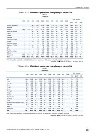 ANNEXE STATISTIQUE



                       Tableau B.1.5. Effectifs de personnes étrangères par nationalité
                                                                                 Milliers
                                                                                AUTRICHE

                                                                                                                                                               Dont : femmes
                             1999         2000          2001      2002          2003         2004             2005         2006         2007      2008
                                                                                                                                                           2006       2007     2008

Serbie et Monténégro               ..           ..     140.9      141.8        137.6         136.8        137.9            135.8        132.6     134.9     64.0       62.6    63.7
Allemagne                          ..           ..      75.3       78.2         83.6             91.2     100.4            109.2        119.8     130.7     55.3       60.3    65.5
Turquie                     129.6         127.3        127.1      127.2        123.0         116.5        113.1            108.2        109.2     110.7     50.6       51.5    52.6
Bosnie-Herzégovine                 ..           ..      95.5       96.1         94.2             90.9         88.3          86.2         85.0      84.6     39.3       38.7    38.5
Croatie                            ..           ..      57.3       58.5         58.5             58.6         58.1          56.8         56.4      56.3     26.6       26.5    26.5
Pologne                            ..           ..      21.4       21.8         22.2             26.6         30.6          33.3         35.5      36.9     15.5       16.8    17.9
Roumanie                           ..           ..      17.8       19.5         20.5             21.3         21.9          21.9         27.6      32.3     12.7       15.7    18.2
Fédération de Russie               ..           ..       3.7           4.9          8.0          14.2         17.2          18.8         20.0      21.8      9.9       10.7    11.8
Hongrie                            ..           ..      13.1       13.7         14.2             15.1         16.3          17.4         19.3      21.5      9.1       10.0    11.1
République slovaque                ..           ..       7.5           8.5          9.5          11.3         13.0          14.2         15.7      18.1      8.6        9.6    11.6
Macédoine (FYROM)                  ..           ..      13.2       14.4         15.3             16.0         16.3          16.3         16.5      17.0      7.2        7.4        7.7
Italie                             ..           ..      10.7       10.9         11.3             11.7         12.2          12.7         13.4      14.3      5.2        5.6        6.0
Chine                              ..           ..       5.1           6.5          7.6           8.3          8.8           8.9          9.3       9.7      4.8        5.0        5.2
République tchèque                 ..           ..       6.2           6.6          6.9           7.4          7.7           8.0          8.3       9.1      5.0        5.2        5.6
Bulgarie                           ..           ..       4.7           5.3          5.9           6.3          6.5           6.4          7.6       9.0      3.7        4.4        5.1
Autres pays                 564.3         574.5        129.3      131.3        134.4         140.6        147.0            148.6        156.1     161.0     72.6       76.9    79.8
Total                       694.0         701.8        728.8      745.2        752.7         772.9        795.2            802.7        832.3     867.8    390.2     406.8    426.8

Note : Pour plus de détails sur les définitions et les sources, se référer aux notes à la suite des tableaux.
                                                                             1 2 http://dx.doi.org/10.1787/888751470266


                       Tableau B.1.5. Effectifs de personnes étrangères par nationalité
                                                                                 Milliers
                                                                                BELGIQUE

                                                                                                                                                                   Dont : femmes
                                        1999         2000      2001          2002      2003         2004         2005         2006        2007      2008
                                                                                                                                                            2006       2007    2008

Italie                                  200.3        195.6     190.8     187.0        183.0        179.0        175.5        171.9        169.0      ..      78.5      77.1        ..
France                                  107.2        109.3     111.1     113.0        114.9        117.3        120.6        125.1        130.6      ..      65.1      67.8        ..
Pays-Bas                                 85.8         88.8      92.6         96.6     100.7        105.0        110.5        117.0        123.5      ..      53.8      57.0        ..
Maroc                                   122.0        106.8      90.6         83.6         81.8      81.3         80.6         80.6         79.9      ..      39.3      39.5        ..
Espagne                                  45.9         43.4      45.0         44.5         43.8      43.2         42.9         42.8         42.7      ..      21.4      21.4        ..
Turquie                                  69.2         56.2      45.9         42.6         41.3      39.9         39.7         39.4         39.5      ..      19.9      19.9        ..
Allemagne                                34.3         34.6      34.7         35.1         35.5      36.3         37.0         37.6         38.4      ..      18.9      19.2        ..
Pologne                                   6.7          6.9       8.9         10.4         11.6      14.0         18.0         23.2         30.4      ..      11.9      14.9        ..
Portugal                                 25.6         25.6      25.8         26.0         26.8      27.4         28.0         28.7         29.8      ..      14.1      14.5        ..
Royaume-Uni                              26.2         26.6      26.4         26.2         26.2      26.0         25.7         25.1         25.1      ..      11.3      11.2        ..
Roumanie                                  2.3          2.4       3.3          4.0          4.6          5.6          7.5      10.2         15.3      ..       5.5       7.6        ..
Grèce                                    18.4         18.0      17.6         17.3         17.1      16.6         16.3         15.7         15.2      ..       7.7       7.4        ..
République démocratique du Congo         12.5         11.3      13.0         13.6         13.8      13.2         13.5         14.2         15.0      ..       7.2       7.7        ..
États-Unis                               12.2         11.9      11.8         11.7         11.6      11.5         11.2         11.1         11.2      ..       5.6       5.6        ..
Algérie                                   8.3          7.7       7.2          7.2          7.3          7.4          7.5          7.8       8.1      ..       3.3       3.4        ..
Autres pays                             120.2        116.7     122.2     131.2        140.2        147.3        166.0        181.7        197.8      ..      94.3     102.2        ..
Total                                   897.1        861.7     846.7     850.1        860.3        870.9        900.5        932.2        971.4      ..     457.7     476.6        ..

Note : Pour plus de détails sur les définitions et les sources, se référer aux notes à la suite des tableaux.
                                                                             1 2 http://dx.doi.org/10.1787/888751470266




PERSPECTIVES DES MIGRATIONS INTERNATIONALES : SOPEMI 2010 © OCDE 2010                                                                                                                    337
 
