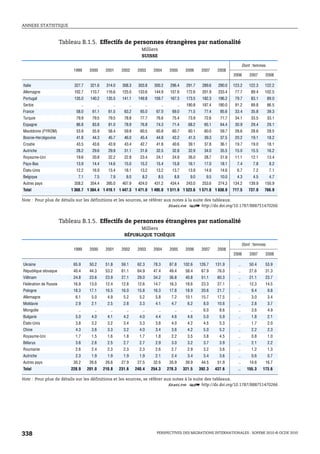 ANNEXE STATISTIQUE



                       Tableau B.1.5. Effectifs de personnes étrangères par nationalité
                                                                                  Milliers
                                                                                  SUISSE

                                                                                                                                                         Dont : femmes
                            1999         2000         2001         2002         2003         2004         2005         2006     2007     2008
                                                                                                                                                 2006        2007     2008

Italie                      327.7        321.6        314.0        308.3        303.8        300.2        296.4        291.7    289.6    290.0   123.2      122.3     122.2
Allemagne                   102.7        110.7        116.6        125.0        133.6        144.9        157.6        172.6    201.9    233.4    77.7        89.4    102.5
Portugal                    135.0        140.2        135.5        141.1        149.8        159.7        167.3        173.5    182.3    196.2    79.7        83.1       89.0
Serbie                             ..           ..           ..           ..           ..           ..           ..    190.8    187.4    180.0    91.2        89.8       86.5
France                       58.0         61.1         61.5         63.2         65.0         67.0         69.0         71.5     77.4     85.6    33.4        35.8       39.3
Turquie                      79.9         79.5         79.5         78.8         77.7         76.6         75.4         73.9     72.6     71.7    34.1        33.5       33.1
Espagne                      86.8         83.8         81.0         78.9         76.8         74.3         71.4         68.2     65.1     64.4    30.9        29.4       29.1
Macédoine (FYROM)            53.9         55.9         58.4         59.8         60.5         60.8         60.7         60.1     60.0     59.7    28.6        28.6       28.5
Bosnie-Herzégovine           41.8         44.3         45.7         46.0         45.4         44.8         43.2         41.3     39.3     37.5    20.2        19.1       18.2
Croatie                      43.5         43.6         43.9         43.4         42.7         41.8         40.6         39.1     37.8     36.1    19.7        19.0       18.1
Autriche                     28.2         29.6         29.9         31.1         31.6         32.5         32.8         32.9     34.0     35.5    15.0        15.5       16.2
Royaume-Uni                  19.6         20.8         22.2         22.8         23.4         24.1         24.9         26.0     28.7     31.9    11.1        12.1       13.4
Pays-Bas                     13.9         14.4         14.6         15.0         15.2         15.4         15.8         16.1     17.0     18.1     7.4         7.8        8.2
États-Unis                   12.2         16.9         13.4         18.1         13.2         13.2         13.7         13.9     14.9     14.6     6.7         7.2        7.1
Belgique                      7.1          7.5          7.9          8.0          8.2          8.5          8.8          9.0      9.5     10.0     4.3         4.5        4.7
Autres pays                 358.2        354.4        395.0        407.9        424.0        431.2        434.4        243.0    253.6    274.3   134.2      139.9     150.9
Total                      1 368.7 1 384.4 1 419.1 1 447.3 1 471.0 1 495.0 1 511.9 1 523.6 1 571.0 1 638.9                                       717.5      737.0    766.9

Note : Pour plus de détails sur les définitions et les sources, se référer aux notes à la suite des tableaux.
                                                                             1 2 http://dx.doi.org/10.1787/888751470266


                       Tableau B.1.5. Effectifs de personnes étrangères par nationalité
                                                                          Milliers
                                                                    RÉPUBLIQUE TCHÈQUE

                                                                                                                                                         Dont : femmes
                            1999         2000         2001         2002         2003         2004         2005         2006     2007     2008
                                                                                                                                                 2006        2007     2008

Ukraine                     65.9         50.2         51.8         59.1         62.3         78.3         87.8        102.6    126.7    131.9       ..       50.4     53.9
République slovaque         40.4         44.3         53.2         61.1         64.9         47.4         49.4         58.4     67.9     76.0       ..       27.6     31.3
Viêtnam                     24.8         23.6         23.9         27.1         29.0         34.2         36.8         40.8     51.1     60.3       ..       21.1     23.7
Fédération de Russie        16.9         13.0         12.4         12.8         12.6         14.7         16.3         18.6     23.3     27.1       ..       12.3     14.5
Pologne                     18.3         17.1         16.5         16.0         15.8         16.3         17.8         18.9     20.6     21.7       ..        9.4        9.8
Allemagne                    6.1          5.0          4.9          5.2          5.2          5.8          7.2         10.1     15.7     17.5       ..        3.0        3.4
Moldavie                     2.9          2.1          2.5          2.8          3.3          4.1          4.7          6.2      8.0     10.6       ..        2.8        3.7
Mongolie                      ..           ..           ..           ..           ..           ..           ..           ..      6.0      8.6       ..        3.6        4.9
Bulgarie                     5.0          4.0          4.1          4.2          4.0          4.4          4.6          4.6      5.0      5.9       ..        1.8        2.1
États-Unis                   3.8          3.2          3.2          3.4          3.3          3.8          4.0          4.2      4.5      5.3       ..        1.7        2.0
Chine                        4.3          3.6          3.3          3.2          4.0          3.4          3.6          4.2      5.0      5.2       ..        2.2        2.3
Royaume-Uni                  1.7          1.5          1.6          1.8          1.7          1.8          2.2          3.5      3.8      4.5       ..        0.8        1.0
Bélarus                      3.6          2.6          2.5          2.7          2.7          2.9          3.0          3.2      3.7      3.9       ..        2.1        2.2
Roumanie                     2.6          2.4          2.3          2.3          2.3          2.6          2.7          2.9      3.2      3.6       ..        1.2        1.3
Autriche                     2.3          1.9          1.9          1.9          1.9          2.1          2.4          3.4      3.4      3.6       ..        0.6        0.7
Autres pays                 30.2         26.6         26.6         27.9         27.5         32.6         35.9         39.9     44.5     51.9       ..       14.6     16.7
Total                      228.9        201.0        210.8        231.6        240.4        254.3        278.3        321.5    392.3    437.6      ..      155.3     173.6

Note : Pour plus de détails sur les définitions et les sources, se référer aux notes à la suite des tableaux.
                                                                             1 2 http://dx.doi.org/10.1787/888751470266




338                                                                                           PERSPECTIVES DES MIGRATIONS INTERNATIONALES : SOPEMI 2010 © OCDE 2010
 