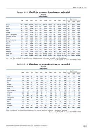 ANNEXE STATISTIQUE



                       Tableau B.1.5. Effectifs de personnes étrangères par nationalité
                                                                          Milliers
                                                                        ALLEMAGNE

                                                                                                                            Dont : femmes
                           1999        2000        2001        2002     2003    2004    2005    2006    2007    2008
                                                                                                                        2006       2007    2008

Turquie                   2 053.6 1 998.5 1 947.9 1 912.2 1 877.7 1 764.3 1 764.0 1 738.8 1 713.6 1 688.4               818.0     808.9    799.4
Italie                     615.9       619.1       616.3       609.8    601.3   548.2   540.8   534.7   528.3   523.2   219.2     217.1    215.0
Pologne                    291.7       301.4       310.4       317.6    326.9   292.1   326.6   361.7   384.8   393.8   186.4     197.2    203.9
Grèce                      364.4       365.4       362.7       359.4    354.6   316.0   309.8   303.8   294.9   287.2   138.6     134.6    131.2
Croatie                    214.0       216.8       223.8       231.0    236.6   229.2   228.9   227.5   225.3   223.1   115.7     114.9    114.3
Serbie et Monténégro       737.2       662.5       627.5       591.5    568.2   125.8   297.0   282.1   236.5   209.5   134.4     113.2    100.7
Fédération de Russie        98.4       115.9       136.1       155.6    173.5   178.6   185.9   187.5   187.8   188.3   112.2     113.4    114.5
Autriche                   186.1       187.7       189.0       189.3    189.5   174.0   174.8   175.7   175.9   175.4    82.5      82.8        82.9
Bosnie-Herzégovine         167.7       156.3       159.0       163.8    167.1   156.0   156.9   157.1   158.2   156.8    75.9      76.5        76.0
Pays-Bas                   110.5       110.8       112.4       115.2    118.7   114.1   118.6   123.5   128.2   133.0    55.8      57.9        59.8
Ukraine                     76.8        89.3       103.5       116.0    126.0   128.1   130.7   129.0   127.0   126.2    78.4      77.6        77.4
Portugal                   132.6       133.7       132.6       131.4    130.6   116.7   115.6   115.0   114.6   114.5    52.4      52.2        52.2
France                     107.2       110.2       111.3       112.4    113.0   100.5   102.2   104.1   106.5   108.1    56.0      57.1        57.6
Espagne                    129.9       129.4       128.7       127.5    126.0   108.3   107.8   106.8   106.3   105.5    53.5      53.3        52.9
États-Unis                 112.0       113.6       113.5       112.9    112.9    96.6    97.9    99.3    99.9   100.0    42.6      43.0        43.0
Autres pays               1 945.8 1 986.1 2 043.8 2 090.0 2 112.2 2 290.2 2 098.3 2 109.4 2 157.2 2 194.7 1 049.0 1 082.9 1 100.1
Total                     7 343.6 7 296.8 7 318.6 7 335.6 7 334.8 6 738.7 6 755.8 6 755.8 6 744.9 6 727.6 3 270.5 3 282.4 3 280.8

Note : Pour plus de détails sur les définitions et les sources, se référer aux notes à la suite des tableaux.
                                                                             1 2 http://dx.doi.org/10.1787/888751470266


                       Tableau B.1.5. Effectifs de personnes étrangères par nationalité
                                                                          Milliers
                                                                        DANEMARK

                                                                                                                               Dont : femmes
                            1999        2000        2001        2002     2003   2004    2005    2006    2007    2008
                                                                                                                        2006       2007     2008

 Turquie                     36.6        35.2        33.4       31.9     30.3    30.0    29.5    28.8    28.8    28.9    14.1       14.1       14.2
 Allemagne                   12.7        12.7        12.9       13.0     13.3    13.6    14.2    15.4    18.0    20.4     7.2        8.4        9.6
 Pologne                      5.6         5.5         5.7         5.7     5.9     6.2     7.4     9.7    13.8    19.9     5.2        6.4        8.8
 Irak                        12.7        13.8        16.5       18.0     19.4    19.2    18.7    18.1    18.3    17.6     8.5        8.6        8.3
 Norvège                     12.6        13.0        13.2       13.4     13.8    13.9    13.9    14.2    14.4    14.8     8.4        8.5        8.8
 Royaume-Uni                 12.7        12.6        12.8       12.7     12.8    12.8    12.9    13.2    13.7    14.2     4.6        4.7        4.9
 Suède                       10.8        10.8        10.8       10.7     10.8    10.9    11.2    11.6    12.1    12.7     6.7        7.0        7.4
 Bosnie-Herzégovine               ..          ..          ..    17.8     17.2    14.0    12.7    12.2    12.1    11.8     5.9        5.8        5.7
 Afghanistan                  2.9         4.2         7.1         8.2     9.1     9.3     9.4     9.4     9.5     9.4     4.5        4.5        4.5
 Islande                      5.8         5.9         6.0         6.6     7.1     7.4     7.7     8.0     8.3     8.5     4.1        4.2        4.4
 Somalie                     14.3        14.4        14.6       13.3     13.1    11.3     9.8     9.0     8.8     8.5     4.4        4.3        4.1
 Ex-Yougoslavie              35.1        35.0        34.8       10.8     10.7     9.8     9.4     8.7     8.6     8.1     4.3        4.2        4.0
 Thaïlande                    4.1         4.4         4.9         5.2     5.4     5.6     5.9     6.2     6.7     7.3     5.2        5.6        6.0
 Chine                        2.5         2.7         3.2         3.9     5.2     5.9     6.2     6.1     6.6     7.2     3.3        3.5        3.9
 Pakistan                     7.1         7.1         7.2         6.9     7.0     6.9     6.7     6.6     6.7     6.9     3.5        3.5        3.6
 Autres pays                 84.1        81.2        83.7       87.2     90.2    90.9    94.6   100.8   112.1   124.1    51.7       57.1       62.7
 Total                      259.4      258.6       266.7       265.4    271.2   267.6   270.1   278.1   298.5   320.2   141.5     150.7    160.9

Note : Pour plus de détails sur les définitions et les sources, se référer aux notes à la suite des tableaux.
                                                                             1 2 http://dx.doi.org/10.1787/888751470266




PERSPECTIVES DES MIGRATIONS INTERNATIONALES : SOPEMI 2010 © OCDE 2010                                                                                 339
 