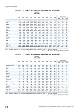 ANNEXE STATISTIQUE



                       Tableau B.1.5. Effectifs de personnes étrangères par nationalité
                                                                  Milliers
                                                                 ESPAGNE

                                                                                                                             Dont : femmes
                            1999     2000     2001     2002     2003     2004     2005     2006      2007     2008
                                                                                                                      2006       2007    2008

Roumanie                       6.4    31.6     67.3    137.3    208.0    317.4    407.2    527.0     731.8    796.6   249.1      338.4       371.4
Maroc                       173.2    233.4    307.5    379.0    420.6    511.3    563.0    582.9     652.7    710.4   207.6      239.5       268.3
Équateur                     20.5    139.0    259.5    390.3    475.7    497.8    461.3    427.1     427.7    413.7   219.1      217.4       209.1
Royaume-Uni                  99.0    107.3    128.1    161.5    174.8    227.2    274.7    315.0     353.0    374.6   154.9      173.5       184.1
Colombie                     25.2     87.2    191.0    244.7    248.9    271.2    265.1    261.5     284.6    293.0   147.6      158.1       161.6
Bolivie                        2.1      6.6    13.5     28.4     52.3     97.9    139.8    200.5     242.5    227.1   113.0      135.7       128.1
Allemagne                    88.7     99.2    113.8    130.2    117.3    133.6    150.5    164.4     181.2    190.6    81.2       89.6        94.5
Italie                       27.9     34.7     46.2     65.4     77.1     95.4    115.8    135.1     157.8    174.9    55.3       64.8        72.2
Bulgarie                       3.0    12.0     29.7     52.8     69.9     93.0    101.6    122.1     154.0    164.4    55.8       69.8        75.2
Chine                        19.2     27.6     37.7     51.2     62.5     87.7    104.7    106.7     125.9    145.4    47.4       56.4        66.1
Argentine                    23.4     32.4     56.7    109.4    130.9    153.0    150.3    141.2     147.4    140.4    70.3       73.4        70.2
Portugal                     43.3     47.1     52.1     56.7     55.8     66.2     80.6    100.6     127.2    140.4    38.5       46.3        51.5
Pérou                        27.4     35.0     44.8     55.9     68.6     85.0     95.9    103.7     121.9    137.2    53.5       61.7        68.6
Brésil                       11.1     17.1     23.7     31.3     37.4     54.1     72.4      90.2    116.5    124.7    54.6       69.6        75.2
France                       46.4     51.6     59.8     69.9     66.9     77.8     90.0    100.4     112.6    120.2    50.2       55.9        59.7
Autres pays                 307.1    408.8    546.6    700.0    767.8    961.9 1 071.2 1 141.3 1 332.0 1 445.0        525.8      615.9       669.1
Total                       923.9 1 370.7 1 977.9 2 664.2 3 034.3 3 730.6 4 144.2 4 519.6 5 268.8 5 598.7 2 123.9 2 466.1 2 625.0

Note : Pour plus de détails sur les définitions et les sources, se référer aux notes à la suite des tableaux.
                                                                             1 2 http://dx.doi.org/10.1787/888751470266


                       Tableau B.1.5. Effectifs de personnes étrangères par nationalité
                                                                  Milliers
                                                                FINLANDE

                                                                                                                             Dont : femmes
                            1999     2000     2001     2002     2003     2004     2005     2006      2007     2008
                                                                                                                      2006       2007    2008

Fédération de Russie        18.6     20.6     22.7     24.3     25.0     24.6     24.6     25.3      26.2     26.9    15.4       15.7    15.9
Estonie                     10.7     10.8     11.7     12.4     13.4     14.0     15.5     17.6      20.0     22.6     9.7       10.8    12.0
Suède                        7.8      7.9      8.0      8.0      8.1      8.2      8.2      8.3       8.3      8.4     3.5        3.6        3.6
Somalie                      4.4      4.2      4.4      4.5      4.6      4.7      4.7      4.6       4.9      4.9     2.3        2.3        2.4
Chine                        1.7      1.7      1.9      2.1      2.4      2.6      3.0      3.4       4.0      4.6     1.8        2.1        2.4
Thaïlande                    1.2      1.3      1.5      1.8      2.1      2.3      2.6      3.0       3.5      3.9     2.5        3.0        3.4
Allemagne                    2.2      2.2      2.3      2.5      2.6      2.6      2.8      3.0       3.3      3.5     1.1        1.3        1.4
Turquie                      1.7      1.8      2.0      2.1      2.3      2.4      2.6      2.9       3.2      3.4     0.8        0.9        1.0
Irak                         3.0      3.1      3.2      3.4      3.5      3.4      3.3      3.0       3.0      3.2     1.3        1.3        1.3
Royaume-Uni                  2.2      2.2      2.4      2.5      2.7      2.7      2.8      2.9       3.1      3.2     0.6        0.6        0.6
Inde                         0.6      0.8      0.9      1.0      1.2      1.3      1.6      2.0       2.3      2.7     0.7        0.9        1.0
Serbie et Monténégro         0.9      1.2      1.9      2.2      2.8      3.3      3.3      3.3       3.0      2.6     1.6        1.4        1.2
Iran                         1.9      1.9      2.2      2.4      2.5      2.6      2.6      2.6       2.6      2.5     1.2        1.1        1.1
États-Unis                   2.1      2.0      2.1      2.1      2.1      2.0      2.1      2.2       2.3      2.3     0.9        0.9        0.9
Viêtnam                      1.8      1.8      1.8      1.7      1.7      1.5      1.7      1.8       2.0      2.3     0.9        1.0        1.2
Autres pays                 27.0     27.6     29.6     30.5     30.1     30.1     32.6     35.8      40.9     46.0    15.3       17.2    19.0
Total                       87.7     91.1     98.6    103.7    107.0    108.3    113.9    121.7     132.7    143.3    59.5      64.2     68.2

Note : Pour plus de détails sur les définitions et les sources, se référer aux notes à la suite des tableaux.
                                                                            1 2 http://dx.doi.org/10.1787/888751470266




340                                                                       PERSPECTIVES DES MIGRATIONS INTERNATIONALES : SOPEMI 2010 © OCDE 2010
 