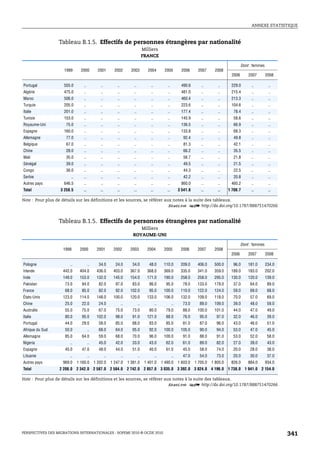 ANNEXE STATISTIQUE



                  Tableau B.1.5. Effectifs de personnes étrangères par nationalité
                                                                                    Milliers
                                                                                    FRANCE

                                                                                                                                                     Dont : femmes
                    1999       2000          2001          2002          2003          2004         2005         2006      2007      2008
                                                                                                                                              2006       2007        2008

Portugal            555.0        ..            ..            ..           ..            ..           ..          490.6      ..        ..      229.0        ..         ..
Algérie             475.0        ..            ..            ..           ..            ..           ..          481.0      ..        ..      215.4        ..         ..
Maroc               506.0        ..            ..            ..           ..            ..           ..          460.4      ..        ..      213.3        ..         ..
Turquie             205.0        ..            ..            ..           ..            ..           ..          223.6      ..        ..      104.6        ..         ..
Italie              201.0        ..            ..            ..           ..            ..           ..          177.4      ..        ..        78.4       ..         ..
Tunisie             153.0        ..            ..            ..           ..            ..           ..          145.9      ..        ..        58.6       ..         ..
Royaume-Uni          75.0        ..            ..            ..           ..            ..           ..          136.5      ..        ..        66.9       ..         ..
Espagne             160.0        ..            ..            ..           ..            ..           ..          133.8      ..        ..        68.3       ..         ..
Allemagne            77.0        ..            ..            ..           ..            ..           ..           92.4      ..        ..        49.8       ..         ..
Belgique             67.0        ..            ..            ..           ..            ..           ..           81.3      ..        ..        42.1       ..         ..
Chine                28.0        ..            ..            ..           ..            ..           ..           66.2      ..        ..        35.5       ..         ..
Mali                 35.0        ..            ..            ..           ..            ..           ..           56.7      ..        ..        21.8       ..         ..
Sénégal              39.0        ..            ..            ..           ..            ..           ..           49.5      ..        ..        21.5       ..         ..
Congo                36.0        ..            ..            ..           ..            ..           ..           44.3      ..        ..        22.5       ..         ..
Serbie                  ..       ..            ..            ..           ..            ..           ..           42.2      ..        ..        20.8       ..         ..
Autres pays         646.5        ..            ..            ..           ..            ..           ..          860.0      ..        ..      460.2        ..         ..
Total             3 258.5       ..            ..            ..            ..            ..           ..        3 541.8      ..        ..     1 708.7      ..          ..

Note : Pour plus de détails sur les définitions et les sources, se référer aux notes à la suite des tableaux.
                                                                            1 2 http://dx.doi.org/10.1787/888751470266


                  Tableau B.1.5. Effectifs de personnes étrangères par nationalité
                                                                             Milliers
                                                                          ROYAUME-UNI

                                                                                                                                                     Dont : femmes
                    1999      2000          2001          2002          2003          2004         2005         2006      2007      2008
                                                                                                                                              2006       2007        2008

Pologne                ..             ..     34.0          24.0          34.0          48.0        110.0        209.0     406.0     500.0      96.0      181.0       234.0
Irlande             442.0     404.0         436.0         403.0         367.0         368.0        369.0        335.0     341.0     359.0     189.0      183.0       202.0
Inde                149.0     153.0         132.0         145.0         154.0         171.0        190.0        258.0     258.0     295.0     130.0      120.0       139.0
Pakistan             73.0      94.0          82.0          97.0          83.0          86.0         95.0         78.0     133.0     178.0      37.0       64.0        89.0
France               68.0      85.0          82.0          92.0         102.0          95.0        100.0        110.0     122.0     124.0      59.0       69.0        68.0
États-Unis          123.0     114.0         148.0         100.0         120.0         133.0        106.0        132.0     109.0     118.0      70.0       57.0        69.0
Chine                25.0      22.0          24.0                 ..           ..            ..           ..     73.0      89.0     109.0      39.0       48.0        59.0
Australie            55.0      75.0          67.0          75.0          73.0          80.0         79.0         88.0     100.0     101.0      44.0       47.0        49.0
Italie               80.0      95.0         102.0          98.0          91.0         121.0         88.0         76.0      95.0      97.0      32.0       46.0        39.0
Portugal             44.0      29.0          58.0          85.0          88.0          83.0         85.0         81.0      87.0      96.0      43.0       46.0        51.0
Afrique du Sud       50.0             ..     68.0          64.0          95.0          92.0        100.0        105.0      90.0      94.0      53.0       47.0        45.0
Allemagne            85.0      64.0          59.0          68.0          70.0          96.0        100.0         91.0      88.0      91.0      53.0       52.0        58.0
Nigeria                ..             ..     45.0          42.0          33.0          43.0         62.0         61.0      89.0      82.0      27.0       39.0        43.0
Espagne              45.0      47.0          48.0          44.0          51.0          40.0         61.0         45.0      58.0      74.0      20.0       28.0        38.0
Lituanie               ..             ..            ..            ..           ..            ..           ..     47.0      54.0      73.0      20.0       30.0        37.0
Autres pays         969.0    1 160.0       1 202.0       1 247.0       1 381.0       1 401.0      1 490.0      1 603.0   1 705.0   1 805.0    826.0      884.0       934.0
Total             2 208.0 2 342.0 2 587.0 2 584.0 2 742.0 2 857.0 3 035.0 3 392.0 3 824.0 4 196.0 1 738.0 1 941.0 2 154.0

Note : Pour plus de détails sur les définitions et les sources, se référer aux notes à la suite des tableaux.
                                                                            1 2 http://dx.doi.org/10.1787/888751470266




PERSPECTIVES DES MIGRATIONS INTERNATIONALES : SOPEMI 2010 © OCDE 2010                                                                                                        341
 