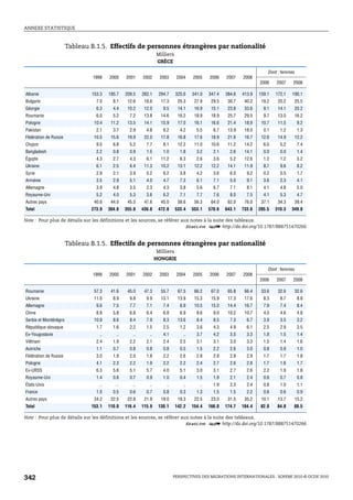 ANNEXE STATISTIQUE



                       Tableau B.1.5. Effectifs de personnes étrangères par nationalité
                                                               Milliers
                                                               GRÈCE

                                                                                                                      Dont : femmes
                               1999    2000    2001    2002      2003     2004    2005    2006    2007    2008
                                                                                                                  2006    2007    2008

Albanie                        153.3   185.7   209.5   262.1    294.7     325.6   341.0   347.4   384.6   413.9   159.1   172.1   190.1
Bulgarie                         7.0     8.1    12.6    18.6     17.3      25.3    27.9    29.5    30.7    40.2    19.2    20.2       25.5
Géorgie                          6.3     4.4    10.2    12.0      9.5      14.1    16.9    15.1    23.8    33.6     9.1    14.1       20.2
Roumanie                         6.0     5.2     7.2    13.8     14.6      16.2    18.9    18.9    25.7    29.5     9.7    13.0       16.2
Pologne                         10.4    11.2    13.5    14.1     15.9      17.0    16.1    16.6    21.4    18.9    10.7    11.5        9.2
Pakistan                         2.1     3.7     2.9     4.8      6.2       4.2     5.5     6.7    13.9    18.0     0.1     1.2        1.3
Fédération de Russie            10.5    15.6    19.9    22.0     17.8      16.8    17.6    18.9    21.6    16.7    12.6    14.9       12.2
Chypre                           9.5     6.8     5.2     7.7      8.1      12.2    11.0    10.6    11.2    14.2     6.0     5.2        7.4
Bangladesh                       2.2     0.8     0.9     1.5      1.0       1.8     3.2     2.1     2.6    14.1     0.0     0.0        1.4
Égypte                           4.3     2.7     4.3     6.1     11.2       6.3     2.6     3.6     5.2    12.6     1.2     1.2        3.2
Ukraine                          6.1     2.5     6.4    11.3     10.2      13.1    12.2    12.2    14.1    11.9     8.7     9.6        8.2
Syrie                            2.9     2.1     3.9     5.2      6.2       3.8     4.2     3.6     6.0     9.2     0.2     0.5        1.7
Arménie                          3.5     2.9     5.1     4.0      4.7       7.3     6.1     7.1     5.0     9.1     3.6     2.3        4.1
Allemagne                        3.9     4.8     3.5     2.3      4.3       3.8     5.6     6.7     7.1     8.1     4.1     4.8        5.0
Royaume-Uni                      5.2     4.0     5.3     3.6      6.2       7.1     7.7     7.6     8.0     7.5     4.1     5.3        4.7
Autres pays                     40.6    44.0    45.5    47.6     45.0      58.6    56.3    64.0    62.0    76.0    37.1    34.3       39.4
Total                          273.9   304.6   355.8   436.8    472.8     533.4   553.1   570.6   643.1   733.6   285.5   310.3   349.8

Note : Pour plus de détails sur les définitions et les sources, se référer aux notes à la suite des tableaux.
                                                                             1 2 http://dx.doi.org/10.1787/888751470266


                       Tableau B.1.5. Effectifs de personnes étrangères par nationalité
                                                                Milliers
                                                               HONGRIE

                                                                                                                      Dont : femmes
                               1999    2000    2001    2002      2003     2004    2005    2006    2007    2008
                                                                                                                  2006    2007    2008

Roumanie                        57.3    41.6    45.0    47.3     55.7      67.5    66.2    67.0    65.8    66.4    33.6    32.6       32.6
Ukraine                         11.0     8.9     9.8     9.9     13.1      13.9    15.3    15.9    17.3    17.6     8.3     8.7        8.8
Allemagne                        9.6     7.5     7.7     7.1      7.4       6.9    10.5    15.0    14.4    16.7     7.9     7.4        8.4
Chine                            8.9     5.8     6.8     6.4      6.8       6.9     8.6     9.0    10.2    10.7     4.0     4.6        4.8
Serbie et Monténégro            10.9     8.6     8.4     7.9      8.3      13.6     8.4     8.5     7.3     6.7     3.9     3.5        3.2
République slovaque              1.7     1.6     2.2     1.5      2.5       1.2     3.6     4.3     4.9     6.1     2.5     2.9        3.5
Ex-Yougoslavie                    ..      ..      ..      ..      4.1        ..     3.7     4.2     3.5     3.3     1.8     1.5        1.4
Viêtnam                          2.4     1.9     2.2     2.1      2.4       2.5     3.1     3.1     3.0     3.3     1.5     1.4        1.6
Autriche                         1.1     0.7     0.8     0.8      0.8       0.5     1.5     2.2     2.6     3.0     0.8     0.9        1.0
Fédération de Russie             3.0     1.9     2.0     1.8      2.2       2.6     2.8     2.8     2.8     2.9     1.7     1.7        1.8
Pologne                          4.1     2.3     2.2     1.9      2.2       2.2     2.4     2.7     2.6     2.8     1.7     1.6        1.7
Ex-URSS                          6.3     5.6     5.1     5.7      4.0       5.1     3.0     3.1     2.7     2.6     2.2     1.9        1.8
Royaume-Uni                      1.4     0.6     0.7     0.9      1.0       0.4     1.5     1.9     2.1     2.4     0.6     0.7        0.8
États-Unis                        ..      ..      ..      ..        ..       ..      ..     1.9     2.3     2.4     0.8     1.0        1.1
France                           1.0     0.5     0.6     0.7      0.8       0.3     1.3     1.5     1.5     2.2     0.6     0.6        0.9
Autres pays                     34.2    22.5    22.8    21.9     19.0      18.3    22.5    23.0    31.5    35.2    10.1    13.7       15.2
Total                          153.1   110.0   116.4   115.9    130.1     142.2   154.4   166.0   174.7   184.4    82.0    84.8    88.5

Note : Pour plus de détails sur les définitions et les sources, se référer aux notes à la suite des tableaux.
                                                                             1 2 http://dx.doi.org/10.1787/888751470266




342                                                                      PERSPECTIVES DES MIGRATIONS INTERNATIONALES : SOPEMI 2010 © OCDE 2010
 