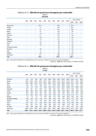 ANNEXE STATISTIQUE



                      Tableau B.1.5. Effectifs de personnes étrangères par nationalité
                                                                 Milliers
                                                                IRLANDE

                                                                                                                         Dont : femmes
                              1999     2000    2001    2002       2003      2004    2005    2006     2007    2008
                                                                                                                     2006     2007    2008

Royaume-Uni                     ..      ..      ..     101.3       ..        ..      ..     110.6     ..      ..      55.5     ..        ..
Pologne                         ..      ..      ..       2.1       ..        ..      ..      62.7     ..      ..      22.8     ..        ..
Lituanie                        ..      ..      ..       2.1       ..        ..      ..      24.4     ..      ..      10.8     ..        ..
Nigeria                         ..      ..      ..       8.7       ..        ..      ..      16.0     ..      ..       8.8     ..        ..
Lettonie                        ..      ..      ..       1.8       ..        ..      ..      13.2     ..      ..       6.1     ..        ..
États-Unis                      ..      ..      ..      11.1       ..        ..      ..      12.3     ..      ..       6.8     ..        ..
Chine                           ..      ..      ..       5.8       ..        ..      ..      11.0     ..      ..       5.0     ..        ..
Allemagne                       ..      ..      ..       7.0       ..        ..      ..      10.1     ..      ..       5.5     ..        ..
Philippines                     ..      ..      ..       3.7       ..        ..      ..       9.3     ..      ..       5.5     ..        ..
France                          ..      ..      ..       6.2       ..        ..      ..       8.9     ..      ..       4.5     ..        ..
Inde                            ..      ..      ..       2.5       ..        ..      ..       8.3     ..      ..       4.0     ..        ..
République slovaque             ..      ..      ..        ..       ..        ..      ..       8.0     ..      ..       2.8     ..        ..
Roumanie                        ..      ..      ..       4.9       ..        ..      ..       7.6     ..      ..       3.5     ..        ..
Italie                          ..      ..      ..       3.7       ..        ..      ..       6.1     ..      ..       2.6     ..        ..
Espagne                         ..      ..      ..       4.3       ..        ..      ..       6.0     ..      ..       3.6     ..        ..
Autres pays                     ..      ..      ..      54.1       ..        ..      ..      98.8     ..      ..      45.4     ..        ..
Total                           ..      ..      ..     219.3       ..        ..      ..     413.2     ..      ..     193.1     ..        ..

Note : Pour plus de détails sur les définitions et les sources, se référer aux notes à la suite des tableaux.
                                                                             1 2 http://dx.doi.org/10.1787/888751470266


                      Tableau B.1.5. Effectifs de personnes étrangères par nationalité
                                                                Milliers
                                                                ITALIE

                                                                                                                         Dont : femmes
                              1999     2000    2001    2002       2003      2004    2005    2006     2007    2008
                                                                                                                     2006     2007    2008

Roumanie                        61.2    70.0    83.0     95.0     177.8     248.8   297.6    342.2   625.3   796.5    180.0   331.1   423.2
Albanie                        133.0   146.3   159.3    216.6     270.4     316.7   348.8    375.9   401.9   441.4    166.7   179.8   199.6
Maroc                          155.9   162.3   167.9    215.4     253.4     294.9   319.5    343.2   365.9   403.6    137.4   149.4   169.9
Chine                           56.7    60.1    62.1     69.6      86.7     111.7   127.8    144.9   156.5   170.3     68.1    74.1      81.4
Ukraine                          6.5     9.1    12.6     12.7      58.0      93.4   107.1    120.1   132.7   154.0     97.0   106.8   123.0
Philippines                     67.4    65.1    67.7     64.9      72.4      82.6    89.7    101.3   105.7   113.7     59.7    61.8      66.1
Tunisie                         46.8    46.0    53.4     59.5      68.6      78.2    83.6     88.9    93.6   100.1     30.6    32.8      35.9
Pologne                         29.5    30.4    32.9     30.0      40.3      50.8    60.8     72.5    90.2    99.4     51.9    63.4      69.6
Inde                            27.6    30.0    32.5     35.5      44.8      54.3    61.8     69.5    77.4    91.9     27.2    31.1      37.5
Moldavie                         1.9     3.3     5.7      7.0      24.6      38.0    47.6     55.8    68.6    89.4     36.3    45.6      59.4
Macédoine (FYROM)               19.8    22.5    24.7     34.0      51.2      58.5    63.2     74.2    78.1    89.1     31.2    33.1      38.3
Équateur                        10.5    11.2    12.3     15.3      33.5      53.2    62.0     68.9    73.2    80.1     41.9    44.1      47.5
Pérou                           29.1    30.1    31.7     34.2      43.0      53.4    59.3     66.5    70.8    77.6     40.6    42.9      46.7
Égypte                          34.0    32.4    31.8     33.7      40.6      52.9    58.9     65.7    69.6    74.6     18.9    20.5      22.6
Sri Lanka                       32.0    33.8    38.8     34.2      39.2      45.6    50.5     56.7    61.1    68.7     25.1    27.0      30.6
Autres pays                    628.8   627.2   631.9    591.6     685.6     769.1   832.2    892.6   962.0 1 041.0    453.0   487.5   526.3
Total                        1 340.7 1 379.7 1 448.4 1 549.4 1 990.2 2 402.2 2 670.5 2 938.9 3 432.7 3 891.3 1 465.8 1 730.8 1 977.7

Note : Pour plus de détails sur les définitions et les sources, se référer aux notes à la suite des tableaux.
                                                                             1 2 http://dx.doi.org/10.1787/888751470266




PERSPECTIVES DES MIGRATIONS INTERNATIONALES : SOPEMI 2010 © OCDE 2010                                                                           343
 