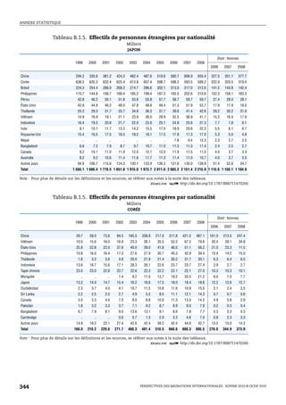 ANNEXE STATISTIQUE



                 Tableau B.1.5. Effectifs de personnes étrangères par nationalité
                                                                 Milliers
                                                                 JAPON

                                                                                                                             Dont : femmes
                            1999     2000      2001     2002      2003      2004     2005     2006     2007     2008
                                                                                                                         2006     2007     2008

Chine                        294.2    335.6     381.2    424.3    462.4      487.6    519.6    560.7    606.9    655.4    327.5    351.1    377.7
Corée                        636.5    635.3     632.4    625.4    613.8      607.4    598.7    598.2    593.5    589.2    322.0    320.5    319.0
Brésil                       224.3    254.4     266.0    268.3    274.7      286.6    302.1    313.0    317.0    312.6    141.5    143.8    142.4
Philippines                  115.7    144.9     156.7    169.4    185.2      199.4    187.3    193.5    202.6    210.6    152.3    158.1    163.3
Pérou                         42.8     46.2      50.1     51.8      53.6      55.8     57.7     58.7     59.7     59.7     27.4     28.0     28.1
États-Unis                    42.8     44.9      46.2     48.0      47.8      48.8     49.4     51.3     51.9     52.7     17.9     17.9     18.0
Thaïlande                     25.3     29.3      31.7     33.7      34.8      36.3     37.7     39.6     41.4     42.6     29.2     30.2     31.0
Viêtnam                       14.9     16.9      19.1     21.1      23.9      26.0     28.9     32.5     36.9     41.1     15.2     16.5     17.9
Indonésie                     16.4     19.3      20.8     21.7      22.9      23.9     25.1     24.9     25.6     27.3      7.7      7.8       8.1
Inde                           9.1     10.1      11.7     13.3      14.2      15.5     17.0     18.9     20.6     22.3      5.5      6.1       6.7
Royaume-Uni                   15.4     16.5      17.5     18.5      18.2      18.1     17.5     17.8     17.3     17.0      5.3      5.0       4.8
Népal                           ..        ..       ..       ..        ..        ..       ..      7.8      9.4     12.3      2.3      2.7       3.5
Bangladesh                     6.6      7.2       7.9      8.7       9.7      10.7     11.0     11.3     11.3     11.4      2.4      2.5       2.7
Canada                         9.2     10.1      11.0     11.9      12.0      12.1     12.0     11.9     11.5     11.0      4.0      3.7       3.4
Australie                      8.2      9.2      10.6     11.4      11.6      11.7     11.3     11.4     11.0     10.7      4.0      3.7       3.5
Autres pays                   94.9    106.7     115.6    124.3    130.1      133.9    136.3    131.6    135.0    139.9     51.4     52.6     54.7
Total                      1 556.1 1 686.4 1 778.5 1 851.8 1 915.0 1 973.7 2 011.6 2 083.2 2 151.4 2 215.9 1 115.6 1 150.1 1 184.9

Note : Pour plus de détails sur les définitions et les sources, se référer aux notes à la suite des tableaux.
                                                                             1 2 http://dx.doi.org/10.1787/888751470266


                 Tableau B.1.5. Effectifs de personnes étrangères par nationalité
                                                                 Milliers
                                                                 CORÉE

                                                                                                                             Dont : femmes
                            1999     2000      2001     2002      2003      2004     2005     2006     2007     2008
                                                                                                                         2006     2007     2008

Chine                        39.7     59.0      73.6     84.5     185.5     208.8    217.0    311.8    421.5    487.1    161.0    213.5    247.4
Viêtnam                      10.0     15.6      16.0     16.9      23.3      26.1     35.5     52.2     67.2     79.8     20.4     28.1      34.8
États-Unis                   25.8     22.8      22.0     37.6      40.0      39.0     41.8     46.0     51.1     56.2     21.0     23.3      11.5
Philippines                  10.8     16.0      16.4     17.3      27.6      27.9     30.7     40.3     42.9     39.4     13.4     14.2      15.0
Thaïlande                     1.8      3.2       3.6      4.8      20.0      21.9     21.4     30.2     31.7     30.1      6.3      6.4       6.5
Indonésie                    13.6     16.7      15.6     17.1      28.3      26.1     22.6     23.7     23.7     27.4      2.9      2.7       2.7
Tapei chinois                23.0     23.0      22.8     22.7      22.6      22.3     22.2     22.1     22.1     27.0     10.3     10.3      10.1
Mongolie                       ..        ..       ..      1.4       9.2      11.0     13.7     19.2     20.5     21.2      6.0      7.0       7.7
Japon                        13.2     14.0      14.7     15.4      16.2      16.6     17.5     18.0     18.4     18.6     12.2     12.6      12.7
Ouzbékistan                   2.3      3.7       4.0      4.1      10.7      11.5     10.8     11.6     10.9     15.0      2.1      2.4       3.5
Sri Lanka                     2.2      2.5       2.5      2.7       4.9       5.5      8.5     11.1     12.1     14.3      0.7      0.7       0.6
Canada                        3.0      3.3       4.0      7.0       8.0       8.8     10.0     11.3     13.0     14.2      4.9      5.8       2.9
Pakistan                      1.8      3.2       3.3      3.7       7.1       9.2      8.7      8.9      8.0      7.9      0.2      0.3       0.4
Bangladesh                    6.7      7.9       9.1      9.0      13.6      13.1      9.1      8.6      7.8      7.7      0.3      0.3       0.3
Cambodge                       ..        ..       ..      0.0       0.7       1.3      2.0      3.3      4.6      7.0      0.8      2.3       3.3
Autres pays                  14.9     19.2      22.1     27.4      42.6      42.4     39.2     42.4     44.6     42.7     13.5     15.0      14.3
Total                       169.0    210.2     229.6    271.7    460.3      491.4    510.5    660.6    800.3    895.5    276.0    344.9    373.9

Note : Pour plus de détails sur les définitions et les sources, se référer aux notes à la suite des tableaux.
                                                                             1 2 http://dx.doi.org/10.1787/888751470266




344                                                                        PERSPECTIVES DES MIGRATIONS INTERNATIONALES : SOPEMI 2010 © OCDE 2010
 