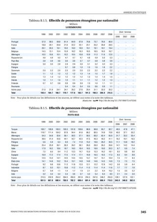 ANNEXE STATISTIQUE



                  Tableau B.1.5. Effectifs de personnes étrangères par nationalité
                                                           Milliers
                                                        LUXEMBOURG

                                                                                                                        Dont : femmes
                              1999    2000    2001    2002      2003    2004    2005    2006    2007    2008
                                                                                                                2006        2007    2008

Portugal                       57.0    58.5    59.8    61.4      64.9    67.8    70.8    73.7    76.6    80.0      ..         ..         ..
France                         18.8    20.1    20.9    21.6      22.2    23.1    24.1    25.2    26.6    28.5      ..         ..         ..
Italie                         20.1    20.3    19.1    19.0      19.0    19.0    19.1    19.1    19.1    19.4      ..         ..         ..
Belgique                       14.5    15.1    15.4    15.9      16.2    16.3    16.5    16.5    16.5    16.7      ..         ..         ..
Allemagne                      10.5    10.6    10.1    10.2      10.5    10.8    10.9    11.3    11.6    12.0      ..         ..         ..
Royaume-Uni                     4.6     4.9     4.5     4.7       4.7     4.7     4.8     4.9     5.0     5.3      ..         ..         ..
Pays-Bas                        3.8     3.9     3.6     3.6       3.6     3.7     3.7     3.8     3.8     3.9      ..         ..         ..
Espagne                         3.0     3.0     2.8     2.9       2.9     3.0     3.1     3.2     3.2     3.3      ..         ..         ..
Pologne                          ..      ..      ..     0.7       0.8     1.0     1.3     1.6     1.8     2.2      ..         ..         ..
Danemark                        2.0     2.2     2.0     2.0       2.0     2.0     2.2     2.2     2.2     2.2      ..         ..         ..
Suède                           1.1     1.2     1.2     1.2       1.2     1.3     1.4     1.5     1.7     1.8      ..         ..         ..
Grèce                           1.3     1.4     1.2     1.2       1.2     1.2     1.3     1.4     1.4     1.5      ..         ..         ..
Irlande                         1.0     1.1     1.0     1.0       1.1     1.1     1.1     1.2     1.2     1.3      ..         ..         ..
Finlande                        0.7     0.7     0.8     0.8       0.9     0.9     1.0     1.0     1.1     1.1      ..         ..         ..
Roumanie                         ..      ..      ..     0.4       0.4     0.4     0.5     0.6     0.9     1.1      ..         ..         ..
Autres pays                    21.0    21.9    24.1    24.1      26.2    27.6    29.4    31.1    33.3    35.2      ..         ..         ..
Total                        159.4    164.7   166.7   170.7     177.8   183.7   191.3   198.3   205.9   215.5     ..          ..         ..

Note : Pour plus de détails sur les définitions et les sources, se référer aux notes à la suite des tableaux.
                                                                             1 2 http://dx.doi.org/10.1787/888751470266


                  Tableau B.1.5. Effectifs de personnes étrangères par nationalité
                                                               Milliers
                                                              PAYS-BAS

                                                                                                                        Dont : femmes
                              1999    2000    2001    2002      2003    2004    2005    2006    2007    2008
                                                                                                                2006        2007    2008

Turquie                      100.7    100.8   100.3   100.3     101.8   100.6    98.9    96.8    93.7    92.7    49.5       47.8        47.1
Maroc                        119.7    111.4   104.3    97.8      94.4    91.6    86.2    80.5    74.9    70.8    40.0       37.1        35.2
Allemagne                      54.3    54.8    55.6    56.1      56.5    57.1    58.5    60.2    62.4    65.9    31.7       33.2        35.4
Royaume-Uni                    39.5    41.4    43.6    44.1      43.7    42.5    41.5    40.3    40.2    41.1    16.2       16.1        16.5
Pologne                         5.6     5.9     6.3     6.9       7.4    11.0    15.2    19.6    26.2    35.5    11.1       13.8        18.2
Belgique                       25.4    25.9    26.1    26.3      26.2    26.1    26.0    26.0    26.2    26.6    14.1       14.2        14.4
Italie                         17.9    18.2    18.6    18.7      18.5    18.4    18.5    18.6    19.0    20.3     6.7        6.9         7.4
Chine                           7.5     8.0     9.4    11.2      13.3    14.7    15.0    15.3    16.2    18.1     8.5        8.8         9.6
Espagne                        16.9    17.2    17.4    17.5      17.4    17.1    16.9    16.5    16.5    17.3     8.3        8.4         8.8
France                         12.5    13.3    14.1    14.5      14.5    14.5    14.7    14.7    15.1    16.4     7.5        7.7         8.3
États-Unis                     14.1    14.8    15.2    15.4      15.1    14.8    14.6    14.6    14.5    14.9     7.3        7.3         7.5
Portugal                        9.2     9.8    10.6    11.3      11.8    12.0    12.1    12.2    12.9    14.2     5.6        5.9         6.4
Indonésie                       8.7     9.3    10.1    10.8      11.2    11.4    11.5    11.4    11.4    11.6     7.7        7.7         7.8
Bulgarie                        0.7     0.9     1.1     1.4       1.7     1.9     2.1     2.2     6.4    10.2     1.5        3.5         5.2
Inde                            3.2     3.4     3.4     3.4       3.6     3.7     4.3     5.4     6.4     8.0     2.1        2.4         3.0
Autres pays                  215.5    232.8   254.3   264.3     265.0   261.8   255.3   247.6   246.2   255.9   128.1      127.9   132.1
Total                        651.5    667.8   690.4   700.0     702.2   699.4   691.4   681.9   688.4   719.5   345.9      348.8   362.8

Note : Pour plus de détails sur les définitions et les sources, se référer aux notes à la suite des tableaux.
                                                                             1 2 http://dx.doi.org/10.1787/888751470266




PERSPECTIVES DES MIGRATIONS INTERNATIONALES : SOPEMI 2010 © OCDE 2010                                                                          345
 