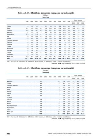 ANNEXE STATISTIQUE



                       Tableau B.1.5. Effectifs de personnes étrangères par nationalité
                                                                Milliers
                                                               NORVÈGE

                                                                                                                         Dont : femmes
                               1999    2000    2001    2002      2003    2004     2005    2006    2007    2008
                                                                                                                  2006       2007    2008

Pologne                          2.0     2.0     2.2     2.6      2.7       3.9     6.8    13.6    26.8    39.2     4.0       7.1        11.1
Suède                           25.1    25.2    25.1    25.2     25.4      25.8    26.6    27.9    29.9    32.8    13.8      14.6        15.9
Danemark                        19.2    19.4    19.7    20.0     20.0      20.1    20.2    20.3    20.5    20.6     9.5       9.6         9.6
Allemagne                        6.7     7.1     7.5     8.2      8.8       9.6    10.6    12.2    15.3    18.9     5.6       6.9         8.4
Royaume-Uni                     11.4    11.1    11.0    11.2     11.0      11.2    11.2    11.6    12.0    12.6     4.4       4.5         4.6
Irak                             5.8     9.9    10.8    13.0     13.4      13.7    13.1    12.1    10.7    11.0     5.3       4.6         4.6
Somalie                          4.8     6.2     6.6     8.4      9.9      10.5    10.6    10.8    10.6    10.9     5.1       4.8         5.1
Fédération de Russie             2.7     3.3     3.9     4.8      6.2       7.4     8.2     8.8     9.7    10.4     5.6       6.1         6.4
États-Unis                       8.3     8.0     7.9     8.0      7.7       7.6     7.6     7.7     7.9     8.3     4.0       4.1         4.3
Thaïlande                        2.4     2.7     3.0     3.6      4.2       5.0     5.7     6.4     6.9     7.9     5.4       5.9         6.7
Lituanie                         0.3     0.4     0.5     0.8      0.9       1.3     1.9     3.0     5.1     7.6     1.5       2.2         3.1
Afghanistan                      0.4     1.0     1.8     3.0      4.3       5.1     5.9     6.5     6.5     6.6     2.8       2.8         2.7
Pays-Bas                         3.5     3.6     3.7     3.8      4.0       4.2     4.6     5.1     5.8     6.4     2.3       2.6         2.9
Finlande                         5.7     6.0     6.1     6.4      6.3       6.0     5.8     5.8     6.0     6.1     3.4       3.4         3.6
Philippines                      1.8     2.0     2.1     2.4      2.6       2.9     3.3     3.9     4.8     6.1     3.2       4.0         5.0
Autres pays                     78.4    76.7    73.9    76.3     77.2      79.1    80.1    82.6    87.7    97.8    42.7      44.5        48.8
Total                          178.7   184.3   185.9   197.7    204.7   213.3     222.3   238.3   266.3   303.0   118.7     127.6   142.6

Note : Pour plus de détails sur les définitions et les sources, se référer aux notes à la suite des tableaux.
                                                                             1 2 http://dx.doi.org/10.1787/888751470266


                       Tableau B.1.5. Effectifs de personnes étrangères par nationalité
                                                                Milliers
                                                               POLOGNE

                                                                                                                         Dont : femmes
                               1999    2000    2001    2002      2003    2004     2005    2006    2007    2008
                                                                                                                  2006       2007    2008

Allemagne                        ..      ..      ..     3.7       ..        ..      ..    11.4    11.8    12.2     5.9        6.1        6.3
Ukraine                          ..      ..      ..     9.9       ..        ..      ..     5.2     6.1     7.2     3.5        4.2        4.9
Fédération de Russie             ..      ..      ..     4.3       ..        ..      ..     3.3     3.4     3.5     2.3        2.4        2.4
Autriche                         ..      ..      ..     0.3       ..        ..      ..     2.6     2.7     2.8     1.5        1.6        1.6
Suède                            ..      ..      ..     0.5       ..        ..      ..     2.6     2.8     2.8     1.5        1.7        1.7
Bélarus                          ..      ..      ..     2.9       ..        ..      ..     1.5     1.8     2.2     1.1        1.3        1.5
Viêtnam                          ..      ..      ..     2.1       ..        ..      ..     1.9     2.0     2.2     0.7        0.8        0.8
Grèce                            ..      ..      ..     0.5       ..        ..      ..     1.2     1.2     1.2     0.4        0.4        0.4
Ex-URSS                          ..      ..      ..       ..      ..        ..      ..     1.3     1.3     1.2     0.9        0.9        0.8
États-Unis                       ..      ..      ..     1.3       ..        ..      ..     1.0     1.0     1.1     0.4        0.4        0.5
Bulgarie                         ..      ..      ..     1.1       ..        ..      ..     1.0     1.0     1.1     0.3        0.3        0.3
Arménie                          ..      ..      ..     1.6       ..        ..      ..     0.8     0.8     0.9     0.3        0.3        0.4
République tchèque               ..      ..      ..     0.8       ..        ..      ..     0.6     0.6     0.7     0.4        0.4        0.4
Royaume-Uni                      ..      ..      ..     1.0       ..        ..      ..     0.6     0.6     0.6     0.2        0.2        0.2
France                           ..      ..      ..     1.0       ..        ..      ..     0.6     0.6     0.6     0.2        0.2        0.2
Autres pays                      ..      ..      ..    18.2       ..        ..      ..    19.4    19.6    20.1     9.5        9.6        9.8
Total                            ..      ..      ..    49.2       ..       ..       ..    54.9    57.5    60.4    29.2      30.7    32.3

Note : Pour plus de détails sur les définitions et les sources, se référer aux notes à la suite des tableaux.
                                                                             1 2 http://dx.doi.org/10.1787/888751470266




346                                                                     PERSPECTIVES DES MIGRATIONS INTERNATIONALES : SOPEMI 2010 © OCDE 2010
 