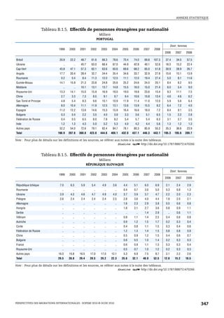 ANNEXE STATISTIQUE



                       Tableau B.1.5. Effectifs de personnes étrangères par nationalité
                                                                   Milliers
                                                                  PORTUGAL

                                                                                                                            Dont : femmes
                               1999     2000     2001      2002     2003    2004    2005    2006    2007    2008
                                                                                                                    2006        2007    2008

Brésil                          20.9     22.2     48.7      61.6     66.3    78.6    70.4    74.0    69.8   107.3    37.4       34.5        57.5
Ukraine                            ..       ..    45.7      63.0     66.4    67.0    44.9    42.8    40.1    52.6    16.3       15.2        22.4
Cap-Vert                        43.8     47.1     57.3      62.1     63.6    65.6    69.6    68.2    65.0    51.8    30.9       28.9        26.7
Angola                          17.7     20.4     28.4      32.7     34.4    35.4    34.6    33.7    32.9    27.8    15.6       15.1        13.9
Roumanie                         0.2      0.4      8.4      11.3     12.0    12.5    11.1    12.0    19.4    27.4     5.0        8.1        11.6
Guinée-Bissau                   14.1     15.9     21.3      23.8     24.8    25.6    25.2    24.6    24.5    25.1     8.4        8.2         9.5
Moldavie                           ..       ..    10.1      13.1     13.7    14.8    15.5    16.0    15.0    21.4     6.0        5.4         9.0
Royaume-Uni                     13.3     14.1     15.0      15.9     16.9    18.0    19.0    19.8    23.6    15.4     9.3       11.1         7.5
Chine                            2.7      3.3      7.3       8.5      9.1     9.7     9.4    10.6    10.8    13.4     4.6        4.6         6.2
Sao Tomé et Principe             4.8      5.4      8.3       9.6     10.1    10.9    11.9    11.4    11.0    12.0     5.9        5.6         6.4
Allemagne                        8.0     10.4     11.1      11.9     12.5    13.1    13.6    13.9    15.5     8.2     6.4        7.2         4.0
Espagne                         11.2     12.2     13.6      14.6     15.3    15.9    16.4    16.6    18.0     7.2     8.4        9.1         3.5
Bulgarie                         0.3      0.4      2.2       3.5      4.0     3.9     3.3     3.6     5.1     6.5     1.5        2.2         2.8
Fédération de Russie             0.4      0.5      6.5       8.0      7.8     8.2     5.4     5.7     5.4     6.3     3.1        2.7         3.5
Inde                             1.2      1.3      4.3       5.0      5.2     5.3     4.0     4.2     4.4     5.6     1.3        1.2         1.3
Autres pays                     52.2     54.0     72.6      79.1     82.4    84.7    78.1    80.3    85.9    55.3    35.3       36.6        23.9
Total                          190.9    207.6    360.8    423.8     444.6   469.1   432.0   437.1   446.3   443.1   195.3      195.6   209.7

Note : Pour plus de détails sur les définitions et les sources, se référer aux notes à la suite des tableaux.
                                                                             1 2 http://dx.doi.org/10.1787/888751470266


                       Tableau B.1.5. Effectifs de personnes étrangères par nationalité
                                                                Milliers
                                                         RÉPUBLIQUE SLOVAQUE

                                                                                                                            Dont : femmes
                               1999     2000     2001      2002     2003    2004    2005    2006    2007    2008
                                                                                                                    2006        2007    2008

République tchèque              7.0      6.3      5.9       5.4      4.9     3.6     4.4     5.1     6.0     6.9     2.1         2.4        2.9
Roumanie                          ..       ..       ..       ..        ..      ..    0.4     0.7     3.0     5.0     0.3         0.8        1.3
Ukraine                         3.9      4.3      4.6       4.7      4.9     4.0     3.7     3.9     3.7     4.7     2.2         2.0        2.3
Pologne                         2.6      2.4      2.4       2.4      2.4     2.5     2.8     3.6     4.0     4.4     1.9         2.0        2.1
Allemagne                         ..       ..       ..       ..        ..      ..    1.6     2.3     2.9     3.8     0.5         0.6        0.8
Hongrie                           ..       ..       ..       ..        ..      ..    1.8     2.1     2.7     3.6     0.8         0.9        1.1
Serbie                            ..       ..       ..       ..        ..      ..      ..      ..    1.4     2.9       ..        0.6        1.1
Viêtnam                           ..       ..       ..       ..        ..      ..    0.8     1.1     1.4     2.5     0.4         0.6        0.8
Autriche                          ..       ..       ..       ..        ..      ..    0.9     1.2     1.5     1.7     0.2         0.3        0.4
Corée                             ..       ..       ..       ..        ..      ..    0.4     0.8     1.1     1.5     0.3         0.4        0.6
Fédération de Russie              ..       ..       ..       ..        ..      ..    1.2     1.3     1.4     1.5     0.8         0.8        0.9
Chine                             ..       ..       ..       ..        ..      ..    0.5     0.9     1.2     1.5     0.4         0.6        0.7
Bulgarie                          ..       ..       ..       ..        ..      ..    0.6     0.5     1.0     1.4     0.2         0.3        0.3
France                            ..       ..       ..       ..        ..      ..    0.6     0.9     1.1     1.3     0.3         0.3        0.4
Royaume-Uni                       ..       ..       ..       ..        ..      ..    0.5     0.7     1.0     1.2     0.2         0.3        0.3
Autres pays                    16.0     15.8     16.5      17.0     17.0    12.1     5.3     6.9     7.5     8.7     2.1         2.2        2.6
Total                          29.5     28.8     29.4      29.5     29.2    22.3    25.6    32.1    40.9    52.5    12.8       15.2    18.5

Note : Pour plus de détails sur les définitions et les sources, se référer aux notes à la suite des tableaux.
                                                                             1 2 http://dx.doi.org/10.1787/888751470266




PERSPECTIVES DES MIGRATIONS INTERNATIONALES : SOPEMI 2010 © OCDE 2010                                                                              347
 